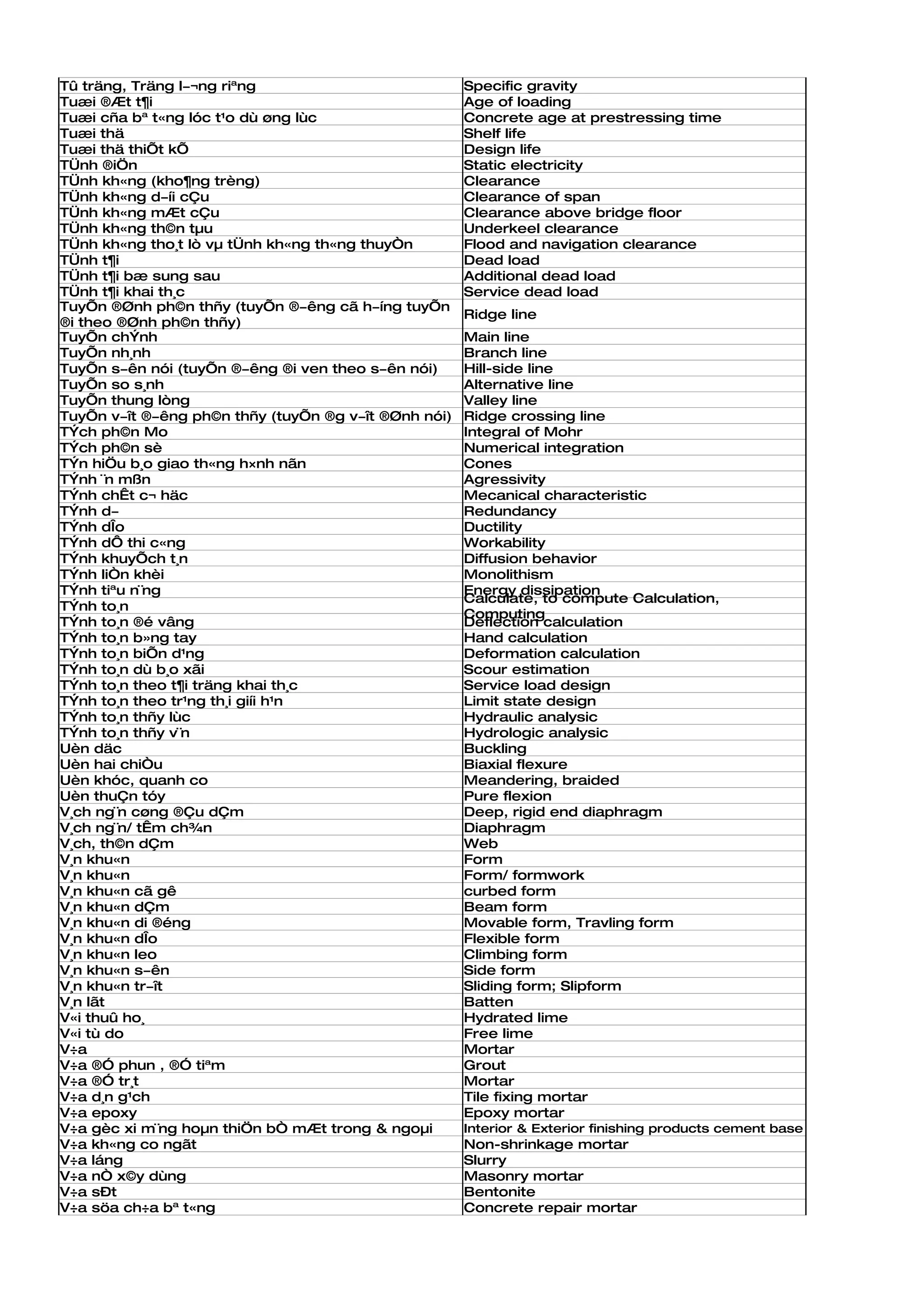 Tû träng, Träng l­¬ng riªng                           Specific gravity
Tuæi ®Æt t¶i                                          Age of loading
Tuæi cña bª t«ng lóc t¹o dù øng lùc                   Concrete age at prestressing time
Tuæi thä                                              Shelf life
Tuæi thä thiÕt kÕ                                     Design life
TÜnh ®iÖn                                             Static electricity
TÜnh kh«ng (kho¶ng trèng)                             Clearance
TÜnh kh«ng d­íi cÇu                                   Clearance of span
TÜnh kh«ng mÆt cÇu                                    Clearance above bridge floor
TÜnh kh«ng th©n tµu                                   Underkeel clearance
TÜnh kh«ng tho¸t lò vµ tÜnh kh«ng th«ng thuyÒn        Flood and navigation clearance
TÜnh t¶i                                              Dead load
TÜnh t¶i bæ sung sau                                  Additional dead load
TÜnh t¶i khai th¸c                                    Service dead load
TuyÕn ®Ønh ph©n thñy (tuyÕn ®­êng cã h­íng tuyÕn
                                                      Ridge line
®i theo ®Ønh ph©n thñy)
TuyÕn chÝnh                                           Main line
TuyÕn nh¸nh                                           Branch line
TuyÕn s­ên nói (tuyÕn ®­êng ®i ven theo s­ên nói)     Hill-side line
TuyÕn so s¸nh                                         Alternative line
TuyÕn thung lòng                                      Valley line
TuyÕn v­ît ®­êng ph©n thñy (tuyÕn ®g v­ît ®Ønh nói)   Ridge crossing line
TÝch ph©n Mo                                          Integral of Mohr
TÝch ph©n sè                                          Numerical integration
TÝn hiÖu b¸o giao th«ng h×nh nãn                      Cones
TÝnh ¨n mßn                                           Agressivity
TÝnh chÊt c¬ häc                                      Mecanical characteristic
TÝnh d­                                               Redundancy
TÝnh dÎo                                              Ductility
TÝnh dÔ thi c«ng                                      Workability
TÝnh khuyÕch t¸n                                      Diffusion behavior
TÝnh liÒn khèi                                        Monolithism
TÝnh tiªu n¨ng                                        Energy dissipation
                                                      Calculate, to compute Calculation,
TÝnh to¸n
                                                      Computing
TÝnh to¸n ®é vâng                                     Deflection calculation
TÝnh to¸n b»ng tay                                    Hand calculation
TÝnh to¸n biÕn d¹ng                                   Deformation calculation
TÝnh to¸n dù b¸o xãi                                  Scour estimation
TÝnh to¸n theo t¶i träng khai th¸c                    Service load design
TÝnh to¸n theo tr¹ng th¸i giíi h¹n                    Limit state design
TÝnh to¸n thñy lùc                                    Hydraulic analysic
TÝnh to¸n thñy v¨n                                    Hydrologic analysic
Uèn däc                                               Buckling
Uèn hai chiÒu                                         Biaxial flexure
Uèn khóc, quanh co                                    Meandering, braided
Uèn thuÇn tóy                                         Pure flexion
V¸ch ng¨n cøng ®Çu dÇm                                Deep, rigid end diaphragm
V¸ch ng¨n/ tÊm ch¾n                                   Diaphragm
V¸ch, th©n dÇm                                        Web
V¸n khu«n                                             Form
V¸n khu«n                                             Form/ formwork
V¸n khu«n cã gê                                       curbed form
V¸n khu«n dÇm                                         Beam form
V¸n khu«n di ®éng                                     Movable form, Travling form
V¸n khu«n dÎo                                         Flexible form
V¸n khu«n leo                                         Climbing form
V¸n khu«n s­ên                                        Side form
V¸n khu«n tr­ît                                       Sliding form; Slipform
V¸n lãt                                               Batten
V«i thuû ho¸                                          Hydrated lime
V«i tù do                                             Free lime
V÷a                                                   Mortar
V÷a ®Ó phun , ®Ó tiªm                                 Grout
V÷a ®Ó tr¸t                                           Mortar
V÷a d¸n g¹ch                                          Tile fixing mortar
V÷a epoxy                                             Epoxy mortar
V÷a gèc xi m¨ng hoµn thiÖn bÒ mÆt trong & ngoµi       Interior & Exterior finishing products cement base
V÷a kh«ng co ngãt                                     Non-shrinkage mortar
V÷a láng                                              Slurry
V÷a nÒ x©y dùng                                       Masonry mortar
V÷a sÐt                                               Bentonite
V÷a söa ch÷a bª t«ng                                  Concrete repair mortar
 