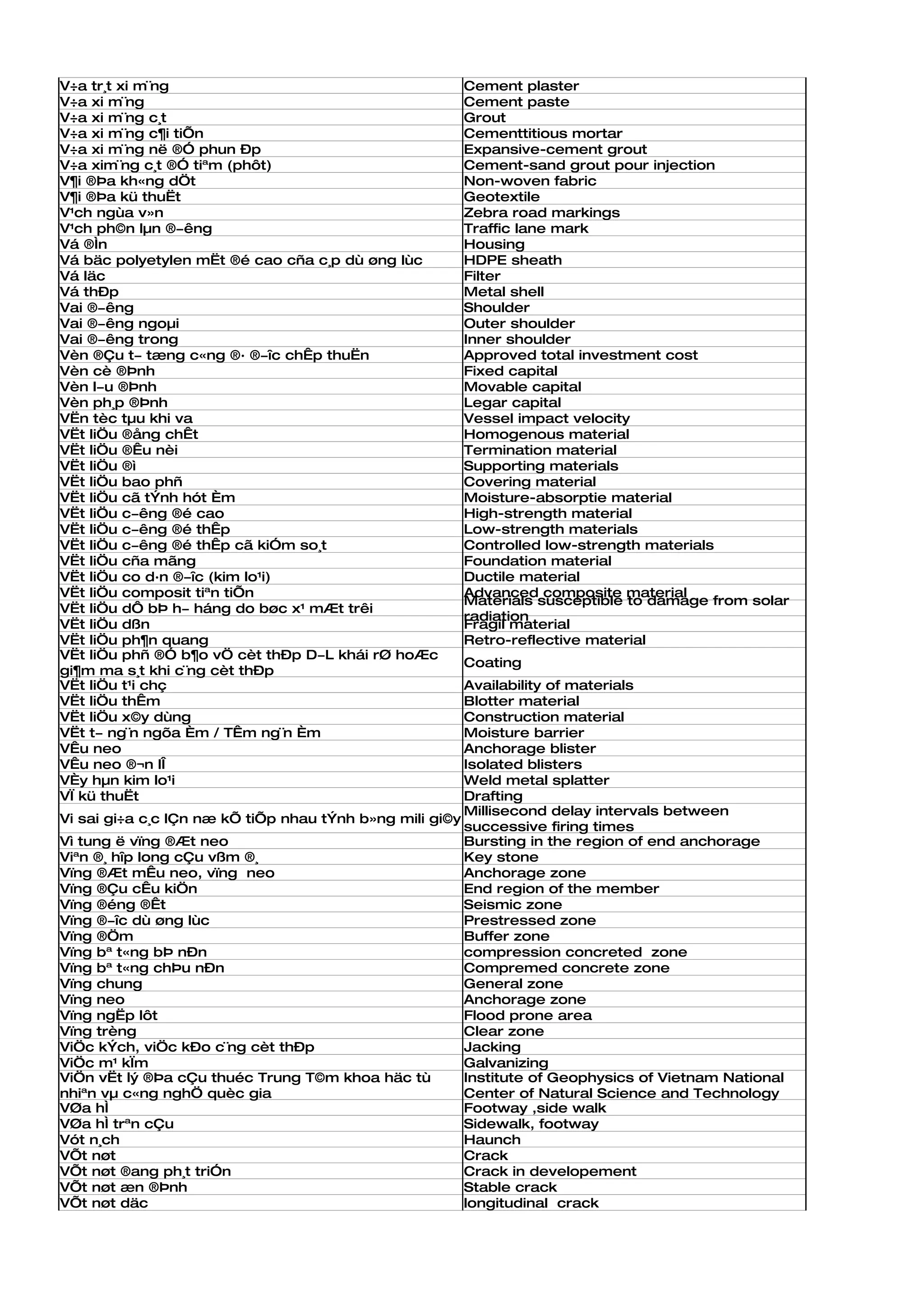 V÷a tr¸t xi m¨ng                                       Cement plaster
V÷a xi m¨ng                                            Cement paste
V÷a xi m¨ng c¸t                                        Grout
V÷a xi m¨ng c¶i tiÕn                                   Cementtitious mortar
V÷a xi m¨ng në ®Ó phun Ðp                              Expansive-cement grout
V÷a xim¨ng c¸t ®Ó tiªm (phôt)                          Cement-sand grout pour injection
V¶i ®Þa kh«ng dÖt                                      Non-woven fabric
V¶i ®Þa kü thuËt                                       Geotextile
V¹ch ngùa v»n                                          Zebra road markings
V¹ch ph©n lµn ®­êng                                    Traffic lane mark
Vá ®Ìn                                                 Housing
Vá bäc polyetylen mËt ®é cao cña c¸p dù øng lùc        HDPE sheath
Vá läc                                                 Filter
Vá thÐp                                                Metal shell
Vai ®­êng                                              Shoulder
Vai ®­êng ngoµi                                        Outer shoulder
Vai ®­êng trong                                        Inner shoulder
Vèn ®Çu t­ tæng c«ng ®· ®­îc chÊp thuËn                Approved total investment cost
Vèn cè ®Þnh                                            Fixed capital
Vèn l­u ®Þnh                                           Movable capital
Vèn ph¸p ®Þnh                                          Legar capital
VËn tèc tµu khi va                                     Vessel impact velocity
VËt liÖu ®ång chÊt                                     Homogenous material
VËt liÖu ®Êu nèi                                       Termination material
VËt liÖu ®ì                                            Supporting materials
VËt liÖu bao phñ                                       Covering material
VËt liÖu cã tÝnh hót Èm                                Moisture-absorptie material
VËt liÖu c­êng ®é cao                                  High-strength material
VËt liÖu c­êng ®é thÊp                                 Low-strength materials
VËt liÖu c­êng ®é thÊp cã kiÓm so¸t                    Controlled low-strength materials
VËt liÖu cña mãng                                      Foundation material
VËt liÖu co d·n ®­îc (kim lo¹i)                        Ductile material
VËt liÖu composit tiªn tiÕn                            Advanced composite material
                                                       Materials susceptible to damage from solar
VËt liÖu dÔ bÞ h­ háng do bøc x¹ mÆt trêi
                                                       radiation
VËt liÖu dßn                                           Fragil material
VËt liÖu ph¶n quang                                    Retro-reflective material
VËt liÖu phñ ®Ó b¶o vÖ cèt thÐp D­L khái rØ hoÆc
                                                       Coating
gi¶m ma s¸t khi c¨ng cèt thÐp
VËt liÖu t¹i chç                                        Availability of materials
VËt liÖu thÊm                                           Blotter material
VËt liÖu x©y dùng                                       Construction material
VËt t­ ng¨n ngõa Èm / TÊm ng¨n Èm                       Moisture barrier
VÊu neo                                                 Anchorage blister
VÊu neo ®¬n lÎ                                          Isolated blisters
VÈy hµn kim lo¹i                                        Weld metal splatter
VÏ kü thuËt                                             Drafting
                                                        Millisecond delay intervals between
Vi sai gi÷a c¸c lÇn næ kÕ tiÕp nhau tÝnh b»ng mili gi©y
                                                        successive firing times
Vì tung ë vïng ®Æt neo                                  Bursting in the region of end anchorage
Viªn ®¸ hîp long cÇu vßm ®¸                             Key stone
Vïng ®Æt mÊu neo, vïng neo                              Anchorage zone
Vïng ®Çu cÊu kiÖn                                       End region of the member
Vïng ®éng ®Êt                                           Seismic zone
Vïng ®­îc dù øng lùc                                    Prestressed zone
Vïng ®Öm                                                Buffer zone
Vïng bª t«ng bÞ nÐn                                     compression concreted zone
Vïng bª t«ng chÞu nÐn                                   Compremed concrete zone
Vïng chung                                              General zone
Vïng neo                                                Anchorage zone
Vïng ngËp lôt                                           Flood prone area
Vïng trèng                                              Clear zone
ViÖc kÝch, viÖc kÐo c¨ng cèt thÐp                       Jacking
ViÖc m¹ kÏm                                             Galvanizing
ViÖn vËt lý ®Þa cÇu thuéc Trung T©m khoa häc tù         Institute of Geophysics of Vietnam National
nhiªn vµ c«ng nghÖ quèc gia                             Center of Natural Science and Technology
VØa hÌ                                                  Footway ,side walk
VØa hÌ trªn cÇu                                         Sidewalk, footway
Vót n¸ch                                                Haunch
VÕt nøt                                                 Crack
VÕt nøt ®ang ph¸t triÓn                                 Crack in developement
VÕt nøt æn ®Þnh                                         Stable crack
VÕt nøt däc                                             longitudinal crack
 