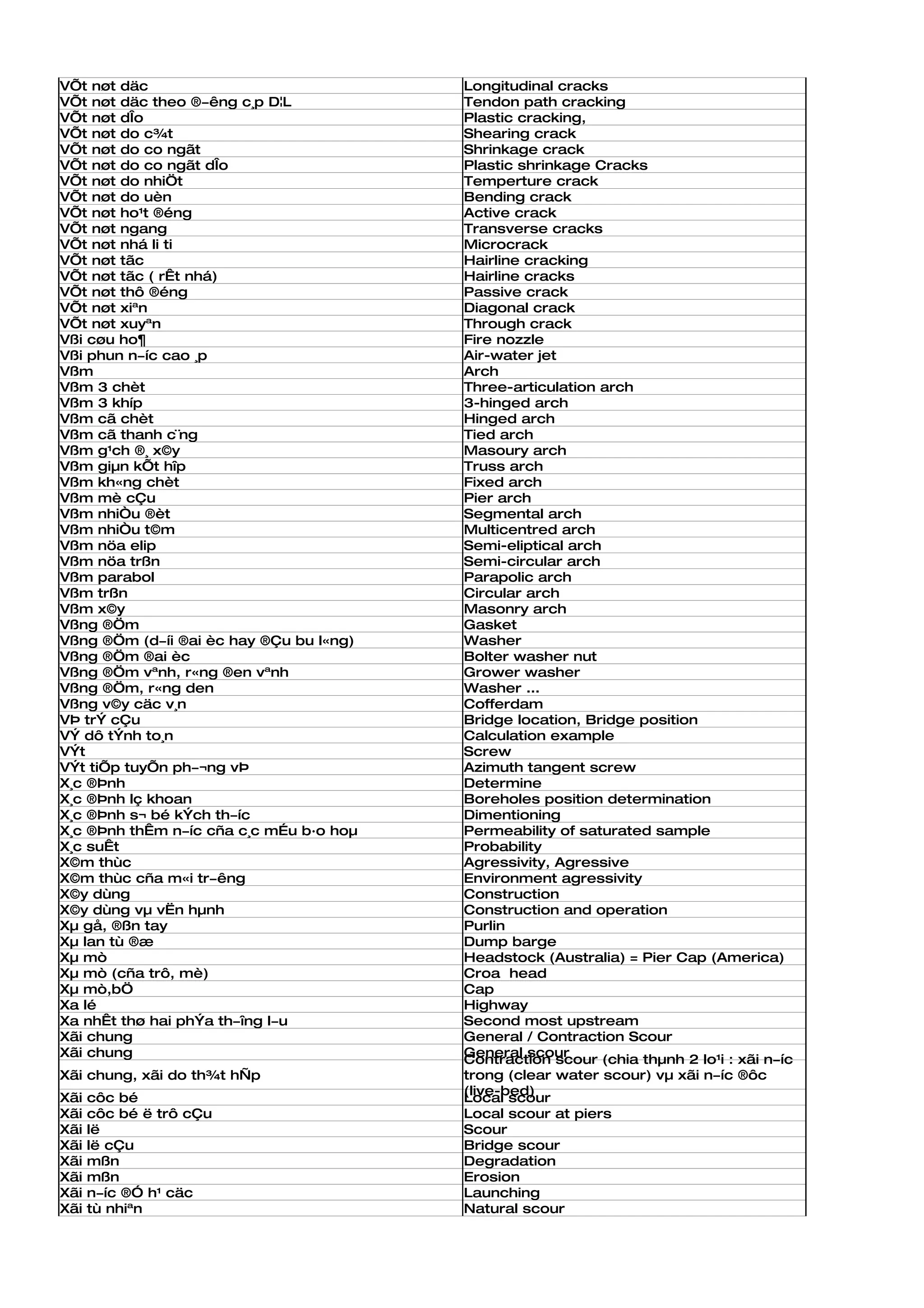 VÕt nøt däc                              Longitudinal cracks
VÕt nøt däc theo ®­êng c¸p D¦L           Tendon path cracking
VÕt nøt dÎo                              Plastic cracking,
VÕt nøt do c¾t                           Shearing crack
VÕt nøt do co ngãt                       Shrinkage crack
VÕt nøt do co ngãt dÎo                   Plastic shrinkage Cracks
VÕt nøt do nhiÖt                         Temperture crack
VÕt nøt do uèn                           Bending crack
VÕt nøt ho¹t ®éng                        Active crack
VÕt nøt ngang                            Transverse cracks
VÕt nøt nhá li ti                        Microcrack
VÕt nøt tãc                              Hairline cracking
VÕt nøt tãc ( rÊt nhá)                   Hairline cracks
VÕt nøt thô ®éng                         Passive crack
VÕt nøt xiªn                             Diagonal crack
VÕt nøt xuyªn                            Through crack
Vßi cøu ho¶                              Fire nozzle
Vßi phun n­íc cao ¸p                     Air-water jet
Vßm                                      Arch
Vßm 3 chèt                               Three-articulation arch
Vßm 3 khíp                               3-hinged arch
Vßm cã chèt                              Hinged arch
Vßm cã thanh c¨ng                        Tied arch
Vßm g¹ch ®¸ x©y                          Masoury arch
Vßm giµn kÕt hîp                         Truss arch
Vßm kh«ng chèt                           Fixed arch
Vßm mè cÇu                               Pier arch
Vßm nhiÒu ®èt                            Segmental arch
Vßm nhiÒu t©m                            Multicentred arch
Vßm nöa elip                             Semi-eliptical arch
Vßm nöa trßn                             Semi-circular arch
Vßm parabol                              Parapolic arch
Vßm trßn                                 Circular arch
Vßm x©y                                  Masonry arch
Vßng ®Öm                                 Gasket
Vßng ®Öm (d­íi ®ai èc hay ®Çu bu l«ng)   Washer
Vßng ®Öm ®ai èc                          Bolter washer nut
Vßng ®Öm vªnh, r«ng ®en vªnh             Grower washer
Vßng ®Öm, r«ng den                       Washer ...
Vßng v©y cäc v¸n                         Cofferdam
VÞ trÝ cÇu                               Bridge location, Bridge position
VÝ dô tÝnh to¸n                          Calculation example
VÝt                                      Screw
VÝt tiÕp tuyÕn ph­¬ng vÞ                 Azimuth tangent screw
X¸c ®Þnh                                 Determine
X¸c ®Þnh lç khoan                        Boreholes position determination
X¸c ®Þnh s¬ bé kÝch th­íc                Dimentioning
X¸c ®Þnh thÊm n­íc cña c¸c mÉu b·o hoµ   Permeability of saturated sample
X¸c suÊt                                 Probability
X©m thùc                                 Agressivity, Agressive
X©m thùc cña m«i tr­êng                  Environment agressivity
X©y dùng                                 Construction
X©y dùng vµ vËn hµnh                     Construction and operation
Xµ gå, ®ßn tay                           Purlin
Xµ lan tù ®æ                             Dump barge
Xµ mò                                    Headstock (Australia) = Pier Cap (America)
Xµ mò (cña trô, mè)                      Croa head
Xµ mò,bÖ                                 Cap
Xa lé                                    Highway
Xa nhÊt thø hai phÝa th­îng l­u          Second most upstream
Xãi chung                                General / Contraction Scour
Xãi chung                                General scour
                                         Contraction scour (chia thµnh 2 lo¹i : xãi n­íc
Xãi chung, xãi do th¾t hÑp               trong (clear water scour) vµ xãi n­íc ®ôc
                                         (live-bed)
Xãi   côc bé                             Local scour
Xãi   côc bé ë trô cÇu                   Local scour at piers
Xãi   lë                                 Scour
Xãi   lë cÇu                             Bridge scour
Xãi   mßn                                Degradation
Xãi   mßn                                Erosion
Xãi   n­íc ®Ó h¹ cäc                     Launching
Xãi   tù nhiªn                           Natural scour
 