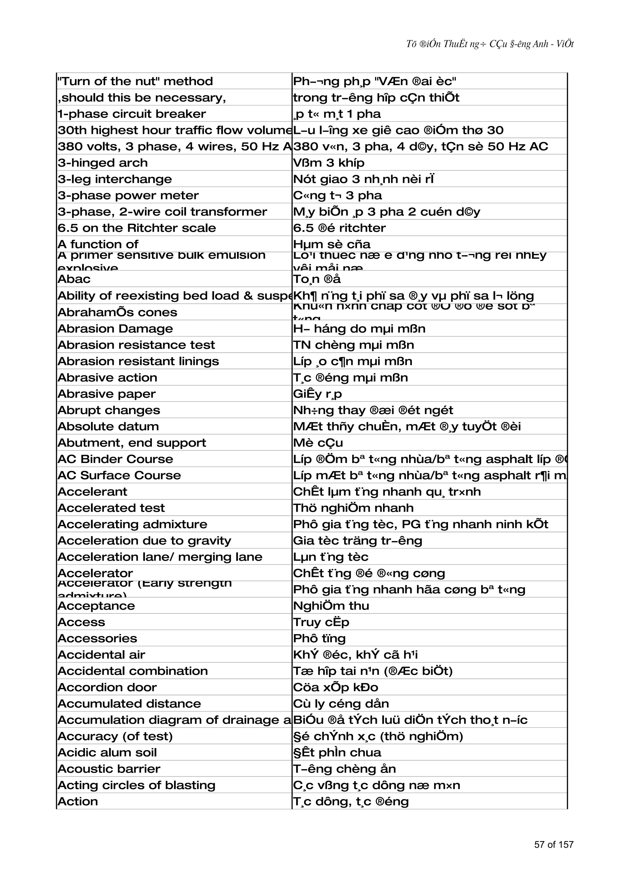 Tõ ®iÓn ThuËt ng÷ CÇu §­êng Anh - ViÖt



"Turn of the nut" method              Ph­¬ng ph¸p "VÆn ®ai èc"
,should this be necessary,            trong tr­êng hîp cÇn thiÕt
1-phase circuit breaker               ¸p t« m¸t 1 pha
30th highest hour traffic flow volumeL­u l­îng xe giê cao ®iÓm thø 30
380 volts, 3 phase, 4 wires, 50 Hz AC80 v«n, 3 pha, 4 d©y, tÇn sè 50 Hz AC
                                      3
3-hinged arch                         Vßm 3 khíp
3-leg interchange                     Nót giao 3 nh¸nh nèi rÏ
3-phase power meter                   C«ng t¬ 3 pha
3-phase, 2-wire coil transformer      M¸y biÕn ¸p 3 pha 2 cuén d©y
6.5 on the Ritchter scale             6.5 ®é ritchter
A function of                         Hµm sè cña
A primer sensitive bulk emulsion      Lo¹i thuèc næ ë d¹ng nhò t­¬ng rêi nhËy
explosive                             vêi måi næ
Abac                                  To¸n ®å
Ability of reexisting bed load & suspended load phï sa ®¸y vµ phï sa l¬ löng
                                      Kh¶ n¨ng t¸i
                                      Khu«n h×nh chãp côt ®Ó ®o ®é sôt bª
AbrahamÕs cones
                                      t«ng
Abrasion Damage                       H­ háng do mµi mßn
Abrasion resistance test              TN chèng mµi mßn
Abrasion resistant linings            Líp ¸o c¶n mµi mßn
Abrasive action                       T¸c ®éng mµi mßn
Abrasive paper                        GiÊy r¸p
Abrupt changes                        Nh÷ng thay ®æi ®ét ngét
Absolute datum                        MÆt thñy chuÈn, mÆt ®¸y tuyÖt ®èi
Abutment, end support                 Mè cÇu
AC Binder Course                      Líp ®Öm bª t«ng nhùa/bª t«ng asphalt líp ®Öm
AC Surface Course                     Líp mÆt bª t«ng nhùa/bª t«ng asphalt r¶i mÆt
Accelerant                            ChÊt lµm t¨ng nhanh qu¸ tr×nh
Accelerated test                      Thö nghiÖm nhanh
Accelerating admixture                Phô gia t¨ng tèc, PG t¨ng nhanh ninh kÕt
Acceleration due to gravity           Gia tèc träng tr­êng
Acceleration lane/ merging lane       Lµn t¨ng tèc
Accelerator                           ChÊt t¨ng ®é ®«ng cøng
Accelerator (Early strength
                                      Phô gia t¨ng nhanh hãa cøng bª t«ng
admixture)
Acceptance                            NghiÖm thu
Access                                Truy cËp
Accessories                           Phô tïng
Accidental air                        KhÝ ®éc, khÝ cã h¹i
Accidental combination                Tæ hîp tai n¹n (®Æc biÖt)
Accordion door                        Cöa xÕp kÐo
Accumulated distance                  Cù ly céng dån
Accumulation diagram of drainage area ®å tÝch luü diÖn tÝch tho¸t n­íc
                                      BiÓu
Accuracy (of test)                    §é chÝnh x¸c (thö nghiÖm)
Acidic alum soil                      §Êt phÌn chua
Acoustic barrier                      T­êng chèng ån
Acting circles of blasting            C¸c vßng t¸c dông næ m×n
Action                                T¸c dông, t¸c ®éng


                                                                                   57 of 157
 