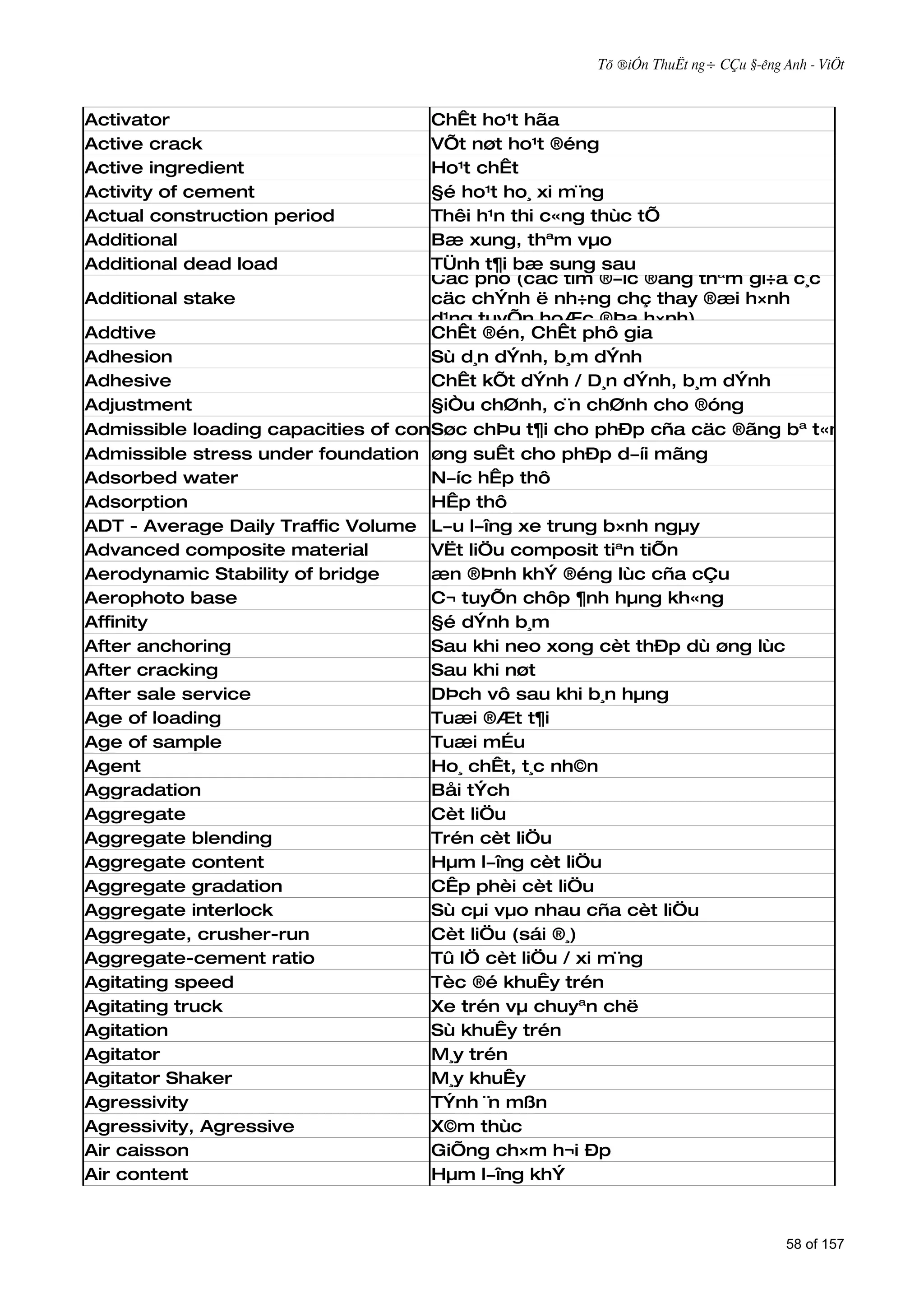 Tõ ®iÓn ThuËt ng÷ CÇu §­êng Anh - ViÖt



Activator                           ChÊt ho¹t hãa
Active crack                        VÕt nøt ho¹t ®éng
Active ingredient                   Ho¹t chÊt
Activity of cement                  §é ho¹t ho¸ xi m¨ng
Actual construction period          Thêi h¹n thi c«ng thùc tÕ
Additional                          Bæ xung, thªm vµo
Additional dead load                TÜnh t¶i bæ sung sau
                                    Cäc phô (cäc tim ®­îc ®ãng thªm gi÷a c¸c
Additional stake                    cäc chÝnh ë nh÷ng chç thay ®æi h×nh
                                    d¹ng tuyÕn hoÆc ®Þa h×nh)
Addtive                             ChÊt ®én, ChÊt phô gia
Adhesion                            Sù d¸n dÝnh, b¸m dÝnh
Adhesive                            ChÊt kÕt dÝnh / D¸n dÝnh, b¸m dÝnh
Adjustment                          §iÒu chØnh, c¨n chØnh cho ®óng
Admissible loading capacities of concrete pilest¶i cho phÐp cña cäc ®ãng bª t«ng
                                    Søc chÞu
Admissible stress under foundation øng suÊt cho phÐp d­íi mãng
Adsorbed water                      N­íc hÊp thô
Adsorption                          HÊp thô
ADT - Average Daily Traffic Volume L­u l­îng xe trung b×nh ngµy
Advanced composite material         VËt liÖu composit tiªn tiÕn
Aerodynamic Stability of bridge     æn ®Þnh khÝ ®éng lùc cña cÇu
Aerophoto base                      C¬ tuyÕn chôp ¶nh hµng kh«ng
Affinity                            §é dÝnh b¸m
After anchoring                     Sau khi neo xong cèt thÐp dù øng lùc
After cracking                      Sau khi nøt
After sale service                  DÞch vô sau khi b¸n hµng
Age of loading                      Tuæi ®Æt t¶i
Age of sample                       Tuæi mÉu
Agent                               Ho¸ chÊt, t¸c nh©n
Aggradation                         Båi tÝch
Aggregate                           Cèt liÖu
Aggregate blending                  Trén cèt liÖu
Aggregate content                   Hµm l­îng cèt liÖu
Aggregate gradation                 CÊp phèi cèt liÖu
Aggregate interlock                 Sù cµi vµo nhau cña cèt liÖu
Aggregate, crusher-run              Cèt liÖu (sái ®¸)
Aggregate-cement ratio              Tû lÖ cèt liÖu / xi m¨ng
Agitating speed                     Tèc ®é khuÊy trén
Agitating truck                     Xe trén vµ chuyªn chë
Agitation                           Sù khuÊy trén
Agitator                            M¸y trén
Agitator Shaker                     M¸y khuÊy
Agressivity                         TÝnh ¨n mßn
Agressivity, Agressive              X©m thùc
Air caisson                         GiÕng ch×m h¬i Ðp
Air content                         Hµm l­îng khÝ



                                                                                  58 of 157
 