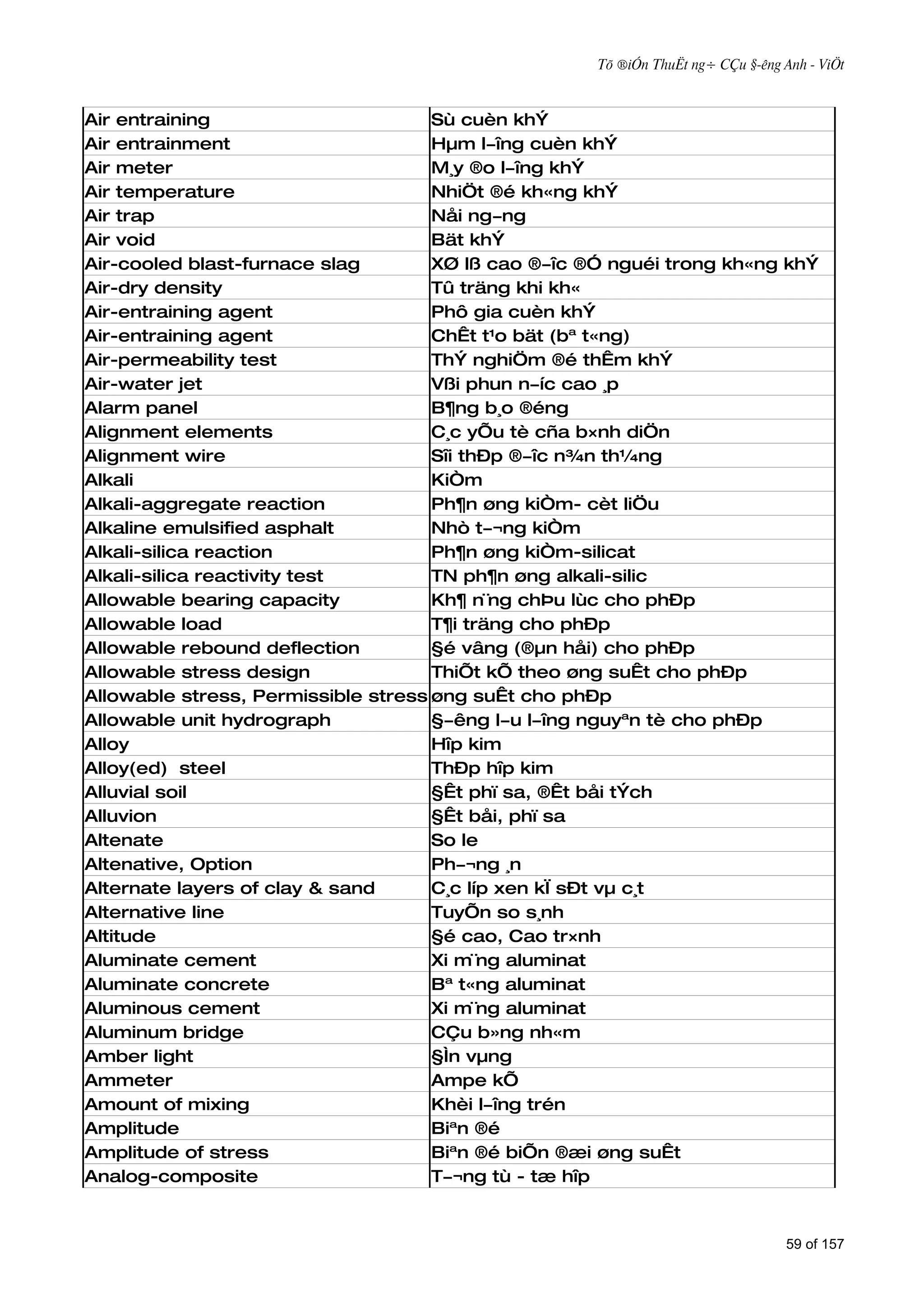 Tõ ®iÓn ThuËt ng÷ CÇu §­êng Anh - ViÖt



Air entraining                       Sù cuèn khÝ
Air entrainment                      Hµm l­îng cuèn khÝ
Air meter                            M¸y ®o l­îng khÝ
Air temperature                      NhiÖt ®é kh«ng khÝ
Air trap                             Nåi ng­ng
Air void                             Bät khÝ
Air-cooled blast-furnace slag        XØ lß cao ®­îc ®Ó nguéi trong kh«ng khÝ
Air-dry density                      Tû träng khi kh«
Air-entraining agent                 Phô gia cuèn khÝ
Air-entraining agent                 ChÊt t¹o bät (bª t«ng)
Air-permeability test                ThÝ nghiÖm ®é thÊm khÝ
Air-water jet                        Vßi phun n­íc cao ¸p
Alarm panel                          B¶ng b¸o ®éng
Alignment elements                   C¸c yÕu tè cña b×nh diÖn
Alignment wire                       Sîi thÐp ®­îc n¾n th¼ng
Alkali                               KiÒm
Alkali-aggregate reaction            Ph¶n øng kiÒm- cèt liÖu
Alkaline emulsified asphalt          Nhò t­¬ng kiÒm
Alkali-silica reaction               Ph¶n øng kiÒm-silicat
Alkali-silica reactivity test        TN ph¶n øng alkali-silic
Allowable bearing capacity           Kh¶ n¨ng chÞu lùc cho phÐp
Allowable load                       T¶i träng cho phÐp
Allowable rebound deflection         §é vâng (®µn håi) cho phÐp
Allowable stress design              ThiÕt kÕ theo øng suÊt cho phÐp
Allowable stress, Permissible stress øng suÊt cho phÐp
Allowable unit hydrograph            §­êng l­u l­îng nguyªn tè cho phÐp
Alloy                                Hîp kim
Alloy(ed) steel                      ThÐp hîp kim
Alluvial soil                        §Êt phï sa, ®Êt båi tÝch
Alluvion                             §Êt båi, phï sa
Altenate                             So le
Altenative, Option                   Ph­¬ng ¸n
Alternate layers of clay & sand      C¸c líp xen kÏ sÐt vµ c¸t
Alternative line                     TuyÕn so s¸nh
Altitude                             §é cao, Cao tr×nh
Aluminate cement                     Xi m¨ng aluminat
Aluminate concrete                   Bª t«ng aluminat
Aluminous cement                     Xi m¨ng aluminat
Aluminum bridge                      CÇu b»ng nh«m
Amber light                          §Ìn vµng
Ammeter                              Ampe kÕ
Amount of mixing                     Khèi l­îng trén
Amplitude                            Biªn ®é
Amplitude of stress                  Biªn ®é biÕn ®æi øng suÊt
Analog-composite                     T­¬ng tù - tæ hîp


                                                                                  59 of 157
 