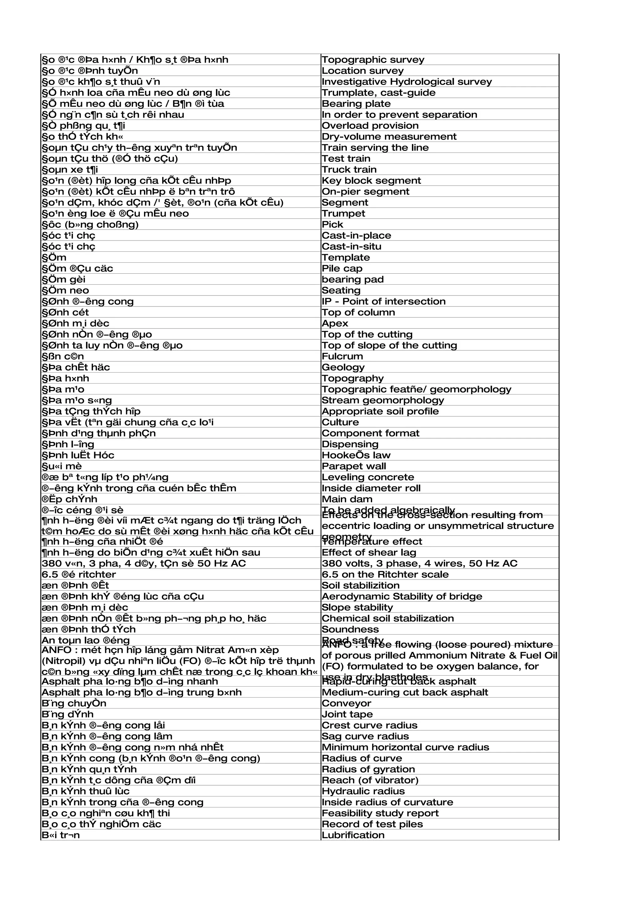 §o ®¹c ®Þa h×nh / Kh¶o s¸t ®Þa h×nh                        Topographic survey
§o ®¹c ®Þnh tuyÕn                                          Location survey
§o ®¹c kh¶o s¸t thuû v¨n                                   Investigative Hydrological survey
§Ó h×nh loa cña mÊu neo dù øng lùc                         Trumplate, cast-guide
§Õ mÊu neo dù øng lùc / B¶n ®ì tùa                         Bearing plate
§Ó ng¨n c¶n sù t¸ch rêi nhau                               In order to prevent separation
§Ò phßng qu¸ t¶i                                           Overload provision
§o thÓ tÝch kh«                                            Dry-volume measurement
§oµn tÇu ch¹y th­êng xuyªn trªn tuyÕn                      Train serving the line
§oµn tÇu thö (®Ó thö cÇu)                                  Test train
§oµn xe t¶i                                                Truck train
§o¹n (®èt) hîp long cña kÕt cÊu nhÞp                       Key block segment
§o¹n (®èt) kÕt cÊu nhÞp ë bªn trªn trô                     On-pier segment
§o¹n dÇm, khóc dÇm /' §èt, ®o¹n (cña kÕt cÊu)              Segment
§o¹n èng loe ë ®Çu mÊu neo                                 Trumpet
§ôc (b»ng choßng)                                          Pick
§óc t¹i chç                                                Cast-in-place
§óc t¹i chç                                                Cast-in-situ
§Öm                                                        Template
§Öm ®Çu cäc                                                Pile cap
§Öm gèi                                                    bearing pad
§Öm neo                                                    Seating
§Ønh ®­êng cong                                            IP - Point of intersection
§Ønh cét                                                   Top of column
§Ønh m¸i dèc                                               Apex
§Ønh nÒn ®­êng ®µo                                         Top of the cutting
§Ønh ta luy nÒn ®­êng ®µo                                  Top of slope of the cutting
§ßn c©n                                                    Fulcrum
§Þa chÊt häc                                               Geology
§Þa h×nh                                                   Topography
§Þa m¹o                                                    Topographic featñe/ geomorphology
§Þa m¹o s«ng                                               Stream geomorphology
§Þa tÇng thÝch hîp                                         Appropriate soil profile
§Þa vËt (tªn gäi chung cña c¸c lo¹i                        Culture
§Þnh d¹ng thµnh phÇn                                       Component format
§Þnh l­îng                                                 Dispensing
§Þnh luËt Hóc                                              HookeÕs law
§u«i mè                                                    Parapet wall
®æ bª t«ng líp t¹o ph¼ng                                   Leveling concrete
®­êng kÝnh trong cña cuén bÊc thÊm                         Inside diameter roll
®Ëp chÝnh                                                  Main dam
®­îc céng ®¹i sè                                           To be added algebraically
                                                           Effects on the cross-section resulting from
¶nh h­ëng ®èi víi mÆt c¾t ngang do t¶i träng lÖch
                                                           eccentric loading or unsymmetrical structure
t©m hoÆc do sù mÊt ®èi xøng h×nh häc cña kÕt cÊu
                                                           geometry
¶nh h­ëng cña nhiÖt ®é                                     Temperature effect
¶nh h­ëng do biÕn d¹ng c¾t xuÊt hiÖn sau                   Effect of shear lag
380 v«n, 3 pha, 4 d©y, tÇn sè 50 Hz AC                     380 volts, 3 phase, 4 wires, 50 Hz AC
6.5 ®é ritchter                                            6.5 on the Ritchter scale
æn ®Þnh ®Êt                                                Soil stabilizition
æn ®Þnh khÝ ®éng lùc cña cÇu                               Aerodynamic Stability of bridge
æn ®Þnh m¸i dèc                                            Slope stability
æn ®Þnh nÒn ®Êt b»ng ph­¬ng ph¸p ho¸ häc                   Chemical soil stabilization
æn ®Þnh thÓ tÝch                                           Soundness
An toµn lao ®éng                                           Road safety flowing (loose poured) mixture
                                                           ANFO : a free
ANFO : mét hçn hîp láng gåm Nitrat Am«n xèp
                                                           of porous prilled Ammonium Nitrate & Fuel Oil
(Nitropil) vµ dÇu nhiªn liÖu (FO) ®­îc kÕt hîp trë thµnh
                                                           (FO) formulated to be oxygen balance, for
c©n b»ng «xy dïng lµm chÊt næ trong c¸c lç khoan kh«
Asphalt pha lo·ng b¶o d­ìng nhanh                          use in dry blastholes asphalt
                                                           Rapid-curing cut back
Asphalt pha lo·ng b¶o d­ìng trung b×nh                     Medium-curing cut back asphalt
B¨ng chuyÒn                                                Conveyor
B¨ng dÝnh                                                  Joint tape
B¸n kÝnh ®­êng cong låi                                    Crest curve radius
B¸n kÝnh ®­êng cong lâm                                    Sag curve radius
B¸n kÝnh ®­êng cong n»m nhá nhÊt                           Minimum horizontal curve radius
B¸n kÝnh cong (b¸n kÝnh ®o¹n ®­êng cong)                   Radius of curve
B¸n kÝnh qu¸n tÝnh                                         Radius of gyration
B¸n kÝnh t¸c dông cña ®Çm dïi                              Reach (of vibrator)
B¸n kÝnh thuû lùc                                          Hydraulic radius
B¸n kÝnh trong cña ®­êng cong                              Inside radius of curvature
B¸o c¸o nghiªn cøu kh¶ thi                                 Feasibility study report
B¸o c¸o thÝ nghiÖm cäc                                     Record of test piles
B«i tr¬n                                                   Lubrification
 