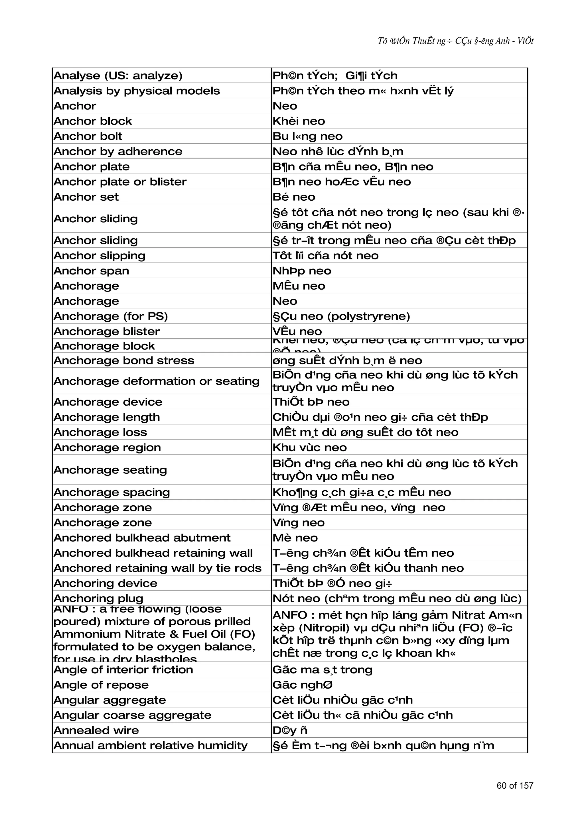 Tõ ®iÓn ThuËt ng÷ CÇu §­êng Anh - ViÖt



Analyse (US: analyze)                 Ph©n tÝch; Gi¶i tÝch
Analysis by physical models           Ph©n tÝch theo m« h×nh vËt lý
Anchor                                Neo
Anchor block                          Khèi neo
Anchor bolt                           Bu l«ng neo
Anchor by adherence                   Neo nhê lùc dÝnh b¸m
Anchor plate                          B¶n cña mÊu neo, B¶n neo
Anchor plate or blister               B¶n neo hoÆc vÊu neo
Anchor set                            Bé neo
                                      §é tôt cña nót neo trong lç neo (sau khi ®·
Anchor sliding
                                      ®ãng chÆt nót neo)
Anchor sliding                        §é tr­ît trong mÊu neo cña ®Çu cèt thÐp
Anchor slipping                       Tôt lïi cña nót neo
Anchor span                           NhÞp neo
Anchorage                             MÊu neo
Anchorage                             Neo
Anchorage (for PS)                    §Çu neo (polystryrene)
Anchorage blister                     VÊu neo
                                      Khèi neo, ®Çu neo (cã lç chªm vµo, tú vµo
Anchorage block
                                      ®Õ neo)
Anchorage bond stress                 øng suÊt dÝnh b¸m ë neo
                                      BiÕn d¹ng cña neo khi dù øng lùc tõ kÝch
Anchorage deformation or seating
                                      truyÒn vµo mÊu neo
Anchorage   device                    ThiÕt bÞ neo
Anchorage   length                    ChiÒu dµi ®o¹n neo gi÷ cña cèt thÐp
Anchorage   loss                      MÊt m¸t dù øng suÊt do tôt neo
Anchorage   region                    Khu vùc neo
                                      BiÕn d¹ng cña neo khi dù øng lùc tõ kÝch
Anchorage seating
                                      truyÒn vµo mÊu neo
Anchorage spacing                     Kho¶ng c¸ch gi÷a c¸c mÊu neo
Anchorage zone                        Vïng ®Æt mÊu neo, vïng neo
Anchorage zone                        Vïng neo
Anchored bulkhead abutment            Mè neo
Anchored bulkhead retaining wall      T­êng ch¾n ®Êt kiÓu tÊm neo
Anchored retaining wall by tie rods   T­êng ch¾n ®Êt kiÓu thanh neo
Anchoring device                      ThiÕt bÞ ®Ó neo gi÷
Anchoring plug                        Nót neo (chªm trong mÊu neo dù øng lùc)
ANFO : a free flowing (loose
                                      ANFO : mét hçn hîp láng gåm Nitrat Am«n
poured) mixture of porous prilled
                                      xèp (Nitropil) vµ dÇu nhiªn liÖu (FO) ®­îc
Ammonium Nitrate & Fuel Oil (FO)
                                      kÕt hîp trë thµnh c©n b»ng «xy dïng lµm
formulated to be oxygen balance,
                                      chÊt næ trong c¸c lç khoan kh«
for use in dry blastholes
Angle of interior friction            Gãc ma s¸t trong
Angle of repose                       Gãc nghØ
Angular aggregate                     Cèt liÖu nhiÒu gãc c¹nh
Angular coarse aggregate              Cèt liÖu th« cã nhiÒu gãc c¹nh
Annealed wire                         D©y ñ
Annual ambient relative humidity      §é Èm t­¬ng ®èi b×nh qu©n hµng n¨m


                                                                                    60 of 157
 