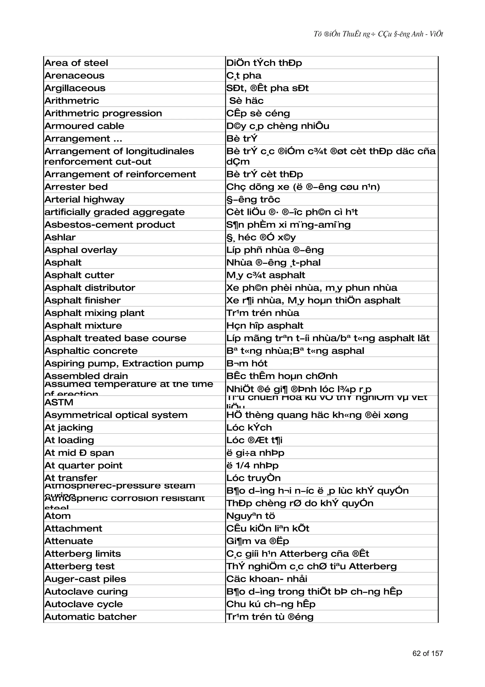 Tõ ®iÓn ThuËt ng÷ CÇu §­êng Anh - ViÖt



Area of steel                     DiÖn tÝch thÐp
Arenaceous                        C¸t pha
Argillaceous                      SÐt, ®Êt pha sÐt
Arithmetric                        Sè häc
Arithmetric progression           CÊp sè céng
Armoured cable                    D©y c¸p chèng nhiÔu
Arrangement ...                   Bè trÝ
Arrangement of longitudinales     Bè trÝ c¸c ®iÓm c¾t ®øt cèt thÐp däc cña
renforcement cut-out              dÇm
Arrangement of reinforcement      Bè trÝ cèt thÐp
Arrester bed                      Chç dõng xe (ë ®­êng cøu n¹n)
Arterial highway                  §­êng trôc
artificially graded aggregate     Cèt liÖu ®· ®­îc ph©n cì h¹t
Asbestos-cement product           S¶n phÈm xi m¨ng-ami¨ng
Ashlar                            §¸ héc ®Ó x©y
Asphal overlay                    Líp phñ nhùa ®­êng
Asphalt                           Nhùa ®­êng ¸t-phal
Asphalt cutter                    M¸y c¾t asphalt
Asphalt distributor               Xe ph©n phèi nhùa, m¸y phun nhùa
Asphalt finisher                  Xe r¶i nhùa, M¸y hoµn thiÖn asphalt
Asphalt mixing plant              Tr¹m trén nhùa
Asphalt mixture                   Hçn hîp asphalt
Asphalt treated base course       Líp mãng trªn t­íi nhùa/bª t«ng asphalt lãt
Asphaltic concrete                Bª t«ng nhùa;Bª t«ng asphal
Aspiring pump, Extraction pump    B¬m hót
Assembled drain                   BÊc thÊm hoµn chØnh
Assumed temperature at the time
                                  NhiÖt ®é gi¶ ®Þnh lóc l¾p r¸p
of erection                       Tiªu chuÈn Hoa kú vÒ thÝ nghiÖm vµ vËt
ASTM
                                  liÖu
Asymmetrical optical system       HÖ thèng quang häc kh«ng ®èi xøng
At jacking                        Lóc kÝch
At loading                        Lóc ®Æt t¶i
At mid Ð span                     ë gi÷a nhÞp
At quarter point                  ë 1/4 nhÞp
At transfer                       Lóc truyÒn
Atmospherec-pressure steam
                                  B¶o d­ìng h¬i n­íc ë ¸p lùc khÝ quyÓn
curing
Atmospheric corrosion resistant
                                  ThÐp chèng rØ do khÝ quyÓn
steel
Atom                              Nguyªn tö
Attachment                        CÊu kiÖn liªn kÕt
Attenuate                         Gi¶m va ®Ëp
Atterberg limits                  C¸c giíi h¹n Atterberg cña ®Êt
Atterberg test                    ThÝ nghiÖm c¸c chØ tiªu Atterberg
Auger-cast piles                  Cäc khoan- nhåi
Autoclave curing                  B¶o d­ìng trong thiÕt bÞ ch­ng hÊp
Autoclave cycle                   Chu kú ch­ng hÊp
Automatic batcher                 Tr¹m trén tù ®éng



                                                                                62 of 157
 