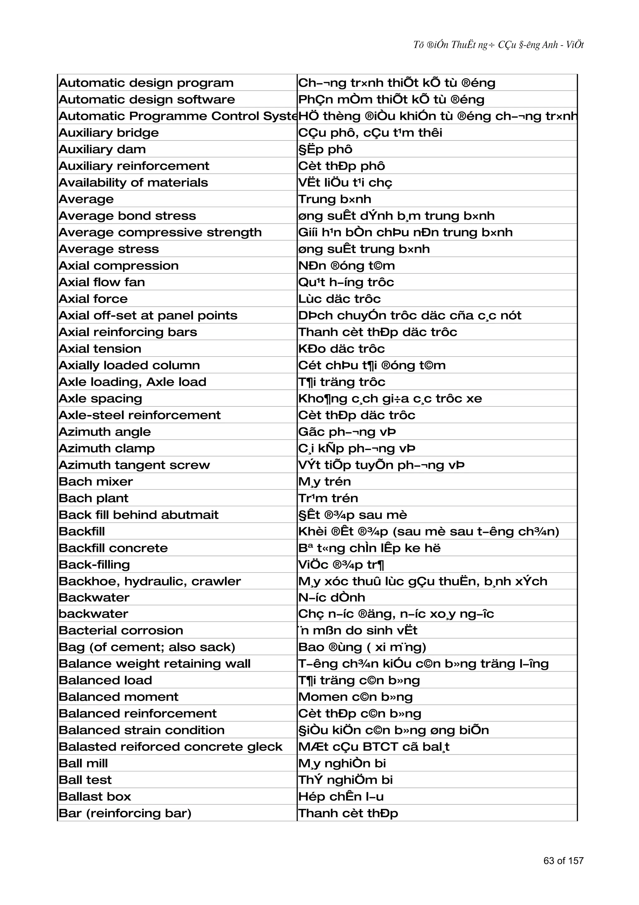 Tõ ®iÓn ThuËt ng÷ CÇu §­êng Anh - ViÖt



Automatic design program          Ch­¬ng tr×nh thiÕt kÕ tù ®éng
Automatic design software         PhÇn mÒm thiÕt kÕ tù ®éng
Automatic Programme Control System thèng ®iÒu khiÓn tù ®éng ch­¬ng tr×nh
                                  HÖ
Auxiliary bridge                  CÇu phô, cÇu t¹m thêi
Auxiliary dam                     §Ëp phô
Auxiliary reinforcement           Cèt thÐp phô
Availability of materials         VËt liÖu t¹i chç
Average                           Trung b×nh
Average bond stress               øng suÊt dÝnh b¸m trung b×nh
Average compressive strength      Giíi h¹n bÒn chÞu nÐn trung b×nh
Average stress                    øng suÊt trung b×nh
Axial compression                 NÐn ®óng t©m
Axial flow fan                    Qu¹t h­íng trôc
Axial force                       Lùc däc trôc
Axial off-set at panel points     DÞch chuyÓn trôc däc cña c¸c nót
Axial reinforcing bars            Thanh cèt thÐp däc trôc
Axial tension                     KÐo däc trôc
Axially loaded column             Cét chÞu t¶i ®óng t©m
Axle loading, Axle load           T¶i träng trôc
Axle spacing                      Kho¶ng c¸ch gi÷a c¸c trôc xe
Axle-steel reinforcement          Cèt thÐp däc trôc
Azimuth angle                     Gãc ph­¬ng vÞ
Azimuth clamp                     C¸i kÑp ph­¬ng vÞ
Azimuth tangent screw             VÝt tiÕp tuyÕn ph­¬ng vÞ
Bach mixer                        M¸y trén
Bach plant                        Tr¹m trén
Back fill behind abutmait         §Êt ®¾p sau mè
Backfill                          Khèi ®Êt ®¾p (sau mè sau t­êng ch¾n)
Backfill concrete                 Bª t«ng chÌn lÊp ke hë
Back-filling                      ViÖc ®¾p tr¶
Backhoe, hydraulic, crawler       M¸y xóc thuû lùc gÇu thuËn, b¸nh xÝch
Backwater                         N­íc dÒnh
backwater                         Chç n­íc ®äng, n­íc xo¸y ng­îc
Bacterial corrosion               ¨n mßn do sinh vËt
Bag (of cement; also sack)        Bao ®ùng ( xi m¨ng)
Balance weight retaining wall     T­êng ch¾n kiÓu c©n b»ng träng l­îng
Balanced load                     T¶i träng c©n b»ng
Balanced moment                   Momen c©n b»ng
Balanced reinforcement            Cèt thÐp c©n b»ng
Balanced strain condition         §iÒu kiÖn c©n b»ng øng biÕn
Balasted reiforced concrete gleck MÆt cÇu BTCT cã bal¸t
Ball mill                         M¸y nghiÒn bi
Ball test                         ThÝ nghiÖm bi
Ballast box                       Hép chÊn l­u
Bar (reinforcing bar)             Thanh cèt thÐp



                                                                              63 of 157
 