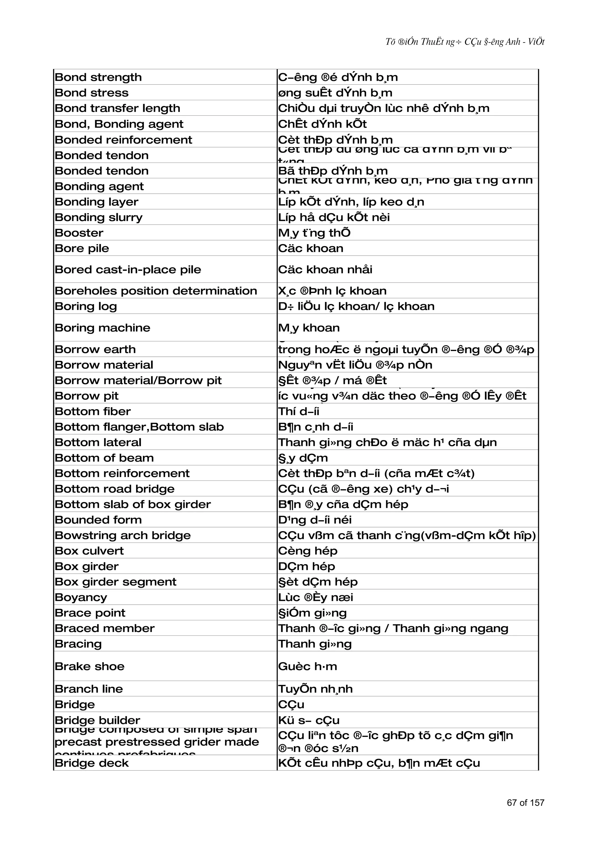 Tõ ®iÓn ThuËt ng÷ CÇu §­êng Anh - ViÖt



Bond strength                      C­êng ®é dÝnh b¸m
Bond stress                        øng suÊt dÝnh b¸m
Bond transfer length               ChiÒu dµi truyÒn lùc nhê dÝnh b¸m
Bond, Bonding agent                ChÊt dÝnh kÕt
Bonded reinforcement               Cèt thÐp dÝnh b¸m
                                   Cèt thÐp dù øng lùc cã dÝnh b¸m víi bª
Bonded tendon
                                   t«ng
Bonded tendon                      Bã thÐp dÝnh b¸m
                                   ChÊt kÕt dÝnh, keo d¸n, Phô gia t¨ng dÝnh
Bonding agent
                                   b¸m
Bonding layer                      Líp kÕt dÝnh, líp keo d¸n
Bonding slurry                     Líp hå dÇu kÕt nèi
Booster                            M¸y t¨ng thÕ
Bore pile                          Cäc khoan
Bored cast-in-place pile           Cäc khoan nhåi
Boreholes position determination   X¸c ®Þnh lç khoan
Boring log                         D÷ liÖu lç khoan/ lç khoan
Boring machine                     M¸y khoan
                                   §Êt m­în (®Êt lÊy ë ®Þa ®iÓm ®· chän ë
Borrow earth                       trong hoÆc ë ngoµi tuyÕn ®­êng ®Ó ®¾p
Borrow material                    nÒn)
                                   Nguyªn vËt liÖu ®¾p nÒn
Borrow material/Borrow pit         §Êt lÊy ®Êt/ hè ®Êt (hè lÊy ®Êt cã kÝch th­
                                   Hè ®¾p / má ®Êu
Borrow pit                         íc vu«ng v¾n däc theo ®­êng ®Ó lÊy ®Êt
Bottom fiber                       ®¾p nÒn ®­êng
                                   Thí d­íi
Bottom flanger,Bottom slab         B¶n c¸nh d­íi
Bottom lateral                     Thanh gi»ng chÐo ë mäc h¹ cña dµn
Bottom of beam                     §¸y dÇm
Bottom reinforcement               Cèt thÐp bªn d­íi (cña mÆt c¾t)
Bottom road bridge                 CÇu (cã ®­êng xe) ch¹y d­¬i
Bottom slab of box girder          B¶n ®¸y cña dÇm hép
Bounded form                       D¹ng d­íi néi
Bowstring arch bridge              CÇu vßm cã thanh c¨ng(vßm-dÇm kÕt hîp)
Box culvert                        Cèng hép
Box girder                         DÇm hép
Box girder segment                 §èt dÇm hép
Boyancy                            Lùc ®Èy næi
Brace point                        §iÓm gi»ng
Braced member                      Thanh ®­îc gi»ng / Thanh gi»ng ngang
Bracing                            Thanh gi»ng

Brake shoe                         Guèc h·m

Branch line                        TuyÕn nh¸nh
Bridge                             CÇu
Bridge builder                     Kü s­ cÇu
Bridge composed of simple span
                                   CÇu liªn tôc ®­îc ghÐp tõ c¸c dÇm gi¶n
precast prestressed grider made
                                   ®¬n ®óc s½n
continues prefabriques
Bridge deck                        KÕt cÊu nhÞp cÇu, b¶n mÆt cÇu


                                                                                 67 of 157
 