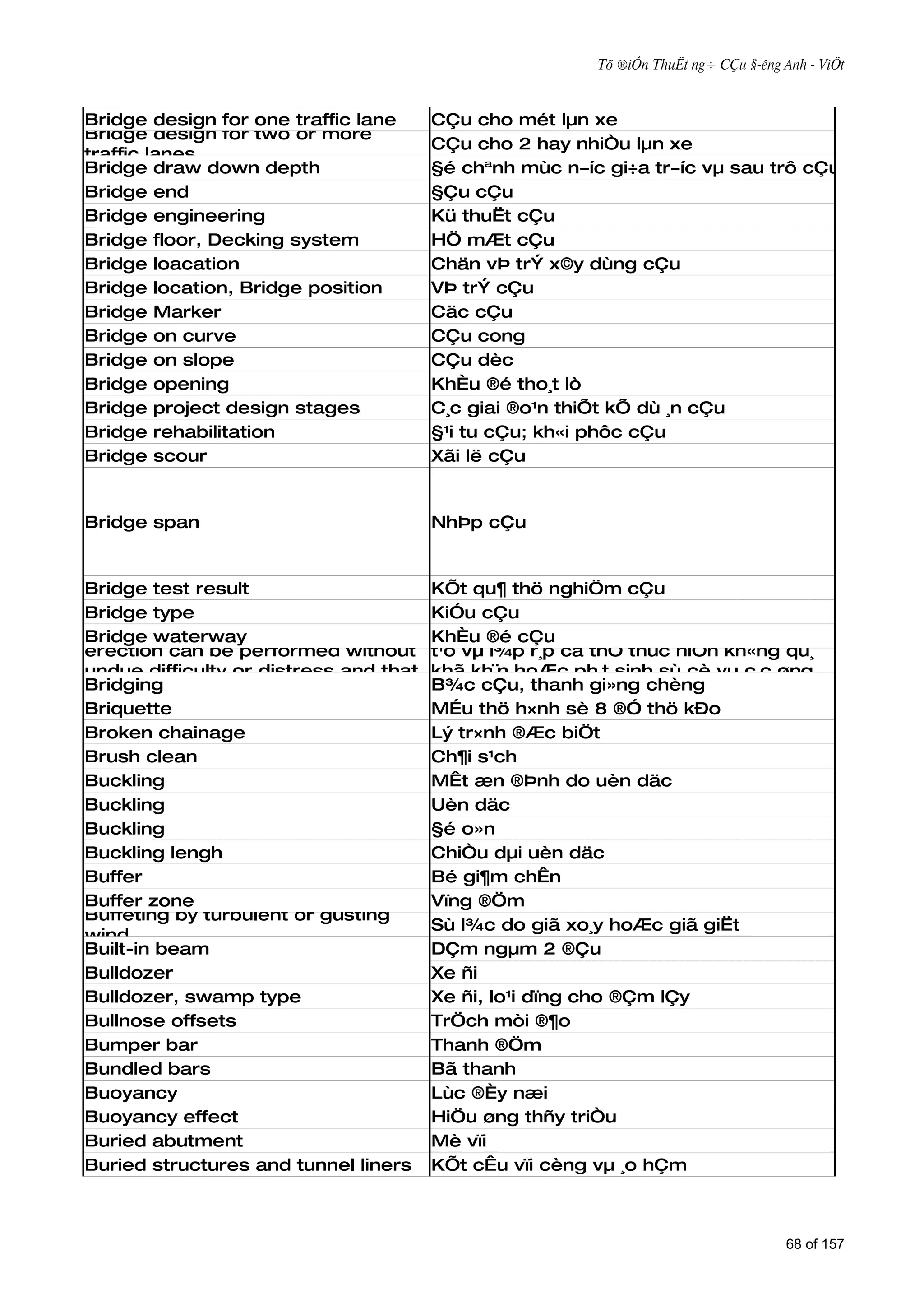 Tõ ®iÓn ThuËt ng÷ CÇu §­êng Anh - ViÖt



Bridge design for one traffic lane      CÇu cho mét lµn xe
Bridge design for two or more
                                        CÇu cho 2 hay nhiÒu lµn xe
traffic lanes
Bridge draw down depth                  §é chªnh mùc n­íc gi÷a tr­íc vµ sau trô cÇu
Bridge end                              §Çu cÇu
Bridge engineering                      Kü thuËt cÇu
Bridge floor, Decking system            HÖ mÆt cÇu
Bridge loacation                        Chän vÞ trÝ x©y dùng cÇu
Bridge location, Bridge position        VÞ trÝ cÇu
Bridge Marker                           Cäc cÇu
Bridge on curve                         CÇu cong
Bridge on slope                         CÇu dèc
Bridge opening                          KhÈu ®é tho¸t lò
Bridge project design stages            C¸c giai ®o¹n thiÕt kÕ dù ¸n cÇu
Bridge rehabilitation                   §¹i tu cÇu; kh«i phôc cÇu
Bridge scour                            Xãi lë cÇu


Bridge span                             NhÞp cÇu


Bridge test result                      KÕt qu¶ thö nghiÖm cÇu
Bridges should be designed in a
Bridge type                             KiÓu cÇu
manner such that fabrication and
Bridge waterway                         CÇu ph¶i cÇu thiÕt kÕ sao cho viÖc chÕ
                                        KhÈu ®é ®­îc
erection can be performed without       t¹o vµ l¾p r¸p cã thÓ thùc hiÖn kh«ng qu¸
undue difficulty or distress and that   khã kh¨n hoÆc ph¸t sinh sù cè vµ c¸c øng
Bridging construction force effects
locked-in                               B¾c cÇu, thanhtrong giíi h¹n cho phÐp
                                        lùc l¾p r¸p n»m gi»ng chèng
Briquette tolerable limits
are within                              MÉu thö h×nh sè 8 ®Ó thö kÐo
Broken chainage                         Lý tr×nh ®Æc biÖt
Brush clean                             Ch¶i s¹ch
Buckling                                MÊt æn ®Þnh do uèn däc
Buckling                                Uèn däc
Buckling                                §é o»n
Buckling lengh                          ChiÒu dµi uèn däc
Buffer                                  Bé gi¶m chÊn
Buffer zone                             Vïng ®Öm
Buffeting by turbulent or gusting
                                        Sù l¾c do giã xo¸y hoÆc giã giËt
wind
Built-in beam                           DÇm ngµm 2 ®Çu
Bulldozer                               Xe ñi
Bulldozer, swamp type                   Xe ñi, lo¹i dïng cho ®Çm lÇy
Bullnose offsets                        TrÖch mòi ®¶o
Bumper bar                              Thanh ®Öm
Bundled bars                            Bã thanh
Buoyancy                                Lùc ®Èy næi
Buoyancy effect                         HiÖu øng thñy triÒu
Buried abutment                         Mè vïi
Buried structures and tunnel liners     KÕt cÊu vïi cèng vµ ¸o hÇm



                                                                                      68 of 157
 