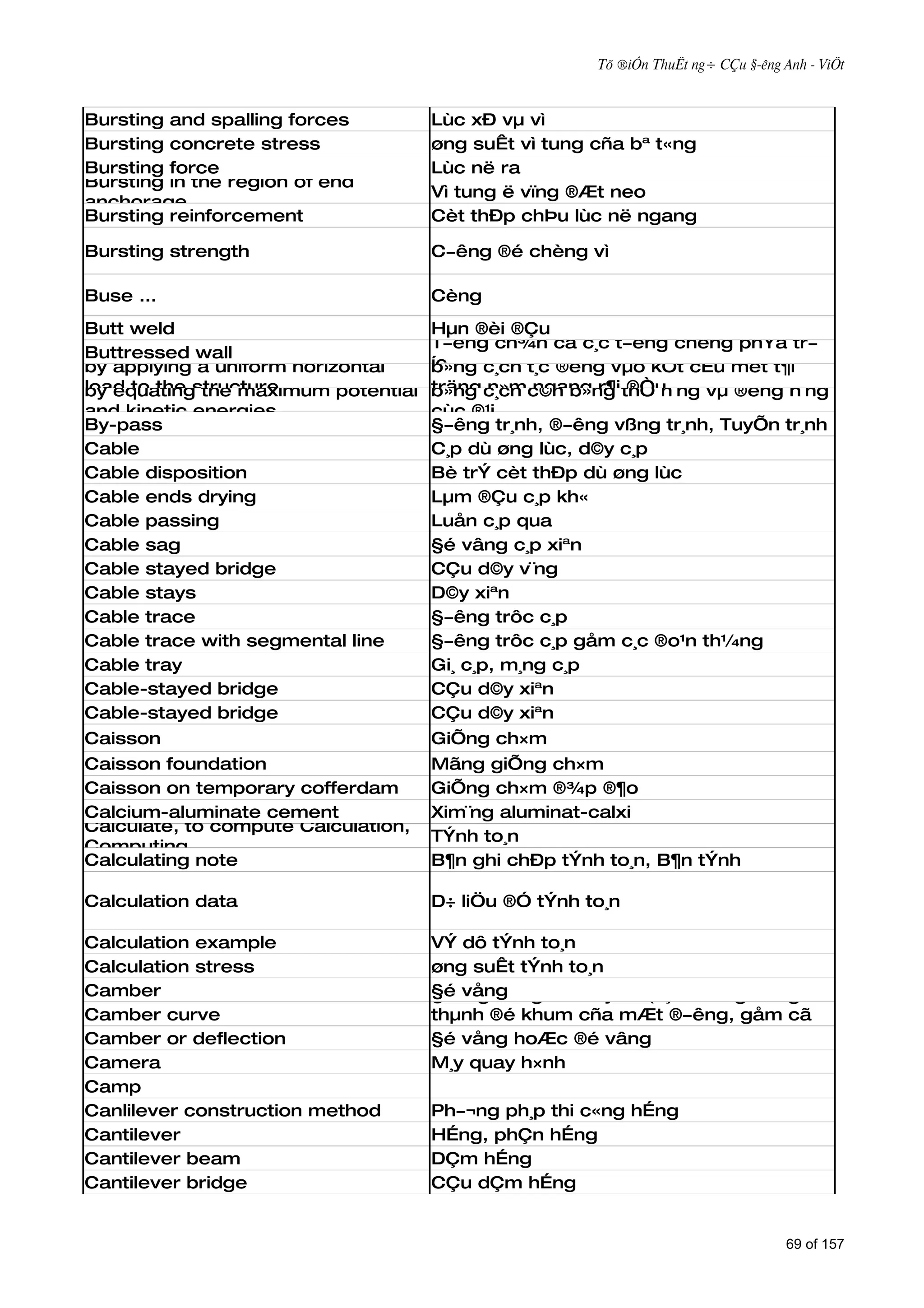 Tõ ®iÓn ThuËt ng÷ CÇu §­êng Anh - ViÖt



Bursting and spalling forces         Lùc xÐ vµ vì
Bursting concrete stress             øng suÊt vì tung cña bª t«ng
Bursting force                       Lùc në ra
Bursting in the region of end
                                     Vì tung ë vïng ®Æt neo
anchorage
Bursting reinforcement               Cèt thÐp chÞu lùc në ngang

Bursting strength                    C­êng ®é chèng vì

Buse ...                             Cèng
Butt weld                            Hµn ®èi ®Çu
                                     T­êng ch¾n cã c¸c t­êng chèng phÝa tr­
Buttressed wall
by applying a uniform horizontal     íc
                                     b»ng c¸ch t¸c ®éng vµo kÕt cÊu mét t¶i
load to the structure
by equating the maximum potential    träng c¸ch c©n b»ng thÕ n¨ng vµ ®éng n¨ng
                                     b»ng n»m ngang r¶i ®Òu
and kinetic energies                 cùc ®¹i
By-pass                              §­êng tr¸nh, ®­êng vßng tr¸nh, TuyÕn tr¸nh
Cable                                C¸p dù øng lùc, d©y c¸p
Cable disposition                    Bè trÝ cèt thÐp dù øng lùc
Cable ends drying                    Lµm ®Çu c¸p kh«
Cable passing                        Luån c¸p qua
Cable sag                            §é vâng c¸p xiªn
Cable stayed bridge                  CÇu d©y v¨ng
Cable stays                          D©y xiªn
Cable trace                          §­êng trôc c¸p
Cable trace with segmental line      §­êng trôc c¸p gåm c¸c ®o¹n th¼ng
Cable tray                           Gi¸ c¸p, m¸ng c¸p
Cable-stayed bridge                  CÇu d©y xiªn
Cable-stayed bridge                  CÇu d©y xiªn
Caisson                              GiÕng ch×m
Caisson foundation                   Mãng giÕng ch×m
Caisson on temporary cofferdam       GiÕng ch×m ®¾p ®¶o
Calcium-aluminate cement             Xim¨ng aluminat-calxi
Calculate, to compute Calculation,
                                     TÝnh to¸n
Computing
Calculating note                     B¶n ghi chÐp tÝnh to¸n, B¶n tÝnh

Calculation data                     D÷ liÖu ®Ó tÝnh to¸n

Calculation example                  VÝ dô tÝnh to¸n
Calculation stress                   øng suÊt tÝnh to¸n
Camber                               §é vång
                                     §­êng cong mui luyÖn (c¸c ®­êng cong t¹o
Camber curve                         thµnh ®é khum cña mÆt ®­êng, gåm cã
Camber or deflection                 ®­êng parabon®é vâng th¼ng
                                     §é vång hoÆc vµ ®­êng
Camera                               M¸y quay h×nh
Camp
Canlilever construction method       Ph­¬ng ph¸p thi c«ng hÉng
Cantilever                           HÉng, phÇn hÉng
Cantilever beam                      DÇm hÉng
Cantilever bridge                    CÇu dÇm hÉng


                                                                                   69 of 157
 