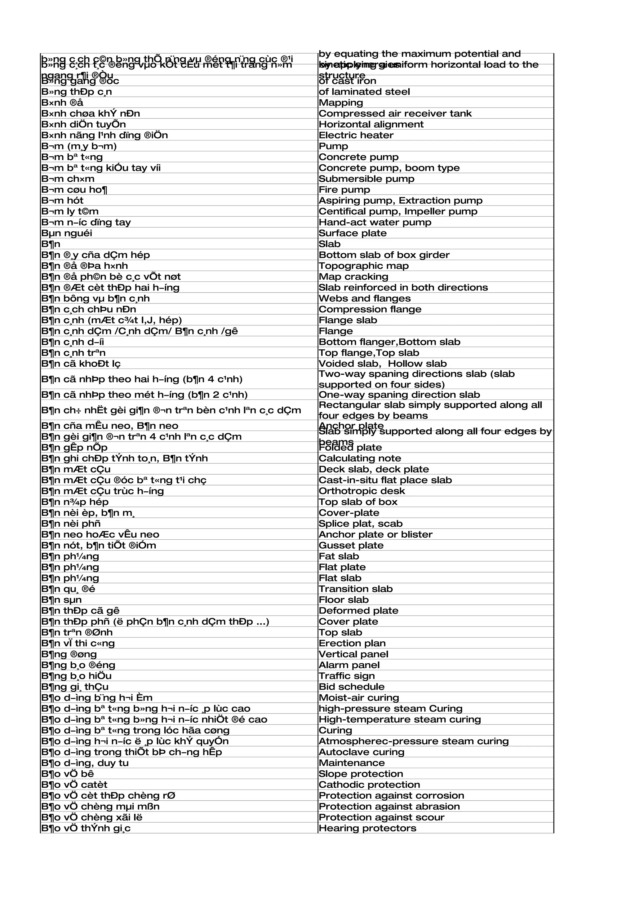 by equating the maximum potential and
b»ng c¸ch c©n b»ng thÕ n¨ng vµ ®éng n¨ng cùc ®¹i
b»ng c¸ch t¸c ®éng vµo kÕt cÊu mét t¶i träng n»m      kinetic energies
                                                      by applying a uniform horizontal load to the
ngang r¶i ®Òu                                         structure
B»ng gang ®óc                                         of cast iron
B»ng thÐp c¸n                                         of laminated steel
B×nh ®å                                               Mapping
B×nh chøa khÝ nÐn                                     Compressed air receiver tank
B×nh diÖn tuyÕn                                       Horizontal alignment
B×nh nãng l¹nh dïng ®iÖn                              Electric heater
B¬m (m¸y b¬m)                                         Pump
B¬m bª t«ng                                           Concrete pump
B¬m bª t«ng kiÓu tay víi                              Concrete pump, boom type
B¬m ch×m                                              Submersible pump
B¬m cøu ho¶                                           Fire pump
B¬m hót                                               Aspiring pump, Extraction pump
B¬m ly t©m                                            Centifical pump, Impeller pump
B¬m n­íc dïng tay                                     Hand-act water pump
Bµn nguéi                                             Surface plate
B¶n                                                   Slab
B¶n ®¸y cña dÇm hép                                   Bottom slab of box girder
B¶n ®å ®Þa h×nh                                       Topographic map
B¶n ®å ph©n bè c¸c vÕt nøt                            Map cracking
B¶n ®Æt cèt thÐp hai h­íng                            Slab reinforced in both directions
B¶n bông vµ b¶n c¸nh                                  Webs and flanges
B¶n c¸ch chÞu nÐn                                     Compression flange
B¶n c¸nh (mÆt c¾t I,J, hép)                           Flange slab
B¶n c¸nh dÇm /C¸nh dÇm/ B¶n c¸nh /gê                  Flange
B¶n c¸nh d­íi                                         Bottom flanger,Bottom slab
B¶n c¸nh trªn                                         Top flange,Top slab
B¶n cã khoÐt lç                                       Voided slab, Hollow slab
                                                      Two-way spaning directions slab (slab
B¶n cã nhÞp theo hai h­íng (b¶n 4 c¹nh)
                                                      supported on four sides)
B¶n cã nhÞp theo mét h­íng (b¶n 2 c¹nh)               One-way spaning direction slab
                                                      Rectangular slab simply supported along all
B¶n ch÷ nhËt gèi gi¶n ®¬n trªn bèn c¹nh lªn c¸c dÇm
                                                      four edges by beams
B¶n cña mÊu neo, B¶n neo                              Anchor plate
                                                      Slab simply supported along all four edges by
B¶n gèi gi¶n ®¬n trªn 4 c¹nh lªn c¸c dÇm
                                                      beams
B¶n gÊp nÕp                                           Folded plate
B¶n ghi chÐp tÝnh to¸n, B¶n tÝnh                      Calculating note
B¶n mÆt cÇu                                           Deck slab, deck plate
B¶n mÆt cÇu ®óc bª t«ng t¹i chç                       Cast-in-situ flat place slab
B¶n mÆt cÇu trùc h­íng                                Orthotropic desk
B¶n n¾p hép                                           Top slab of box
B¶n nèi èp, b¶n m¸                                    Cover-plate
B¶n nèi phñ                                           Splice plat, scab
B¶n neo hoÆc vÊu neo                                  Anchor plate or blister
B¶n nót, b¶n tiÕt ®iÓm                                Gusset plate
B¶n ph¼ng                                             Fat slab
B¶n ph¼ng                                             Flat plate
B¶n ph¼ng                                             Flat slab
B¶n qu¸ ®é                                            Transition slab
B¶n sµn                                               Floor slab
B¶n thÐp cã gê                                        Deformed plate
B¶n thÐp phñ (ë phÇn b¶n c¸nh dÇm thÐp ...)           Cover plate
B¶n trªn ®Ønh                                         Top slab
B¶n vÏ thi c«ng                                       Erection plan
B¶ng ®øng                                             Vertical panel
B¶ng b¸o ®éng                                         Alarm panel
B¶ng b¸o hiÖu                                         Traffic sign
B¶ng gi¸ thÇu                                         Bid schedule
B¶o d­ìng b¨ng h¬i Èm                                 Moist-air curing
B¶o d­ìng bª t«ng b»ng h¬i n­íc ¸p lùc cao            high-pressure steam Curing
B¶o d­ìng bª t«ng b»ng h¬i n­íc nhiÖt ®é cao          High-temperature steam curing
B¶o d­ìng bª t«ng trong lóc hãa cøng                  Curing
B¶o d­ìng h¬i n­íc ë ¸p lùc khÝ quyÓn                 Atmospherec-pressure steam curing
B¶o d­ìng trong thiÕt bÞ ch­ng hÊp                    Autoclave curing
B¶o d­ìng, duy tu                                     Maintenance
B¶o vÖ bê                                             Slope protection
B¶o vÖ catèt                                          Cathodic protection
B¶o vÖ cèt thÐp chèng rØ                              Protection against corrosion
B¶o vÖ chèng mµi mßn                                  Protection against abrasion
B¶o vÖ chèng xãi lë                                   Protection against scour
B¶o vÖ thÝnh gi¸c                                     Hearing protectors
 