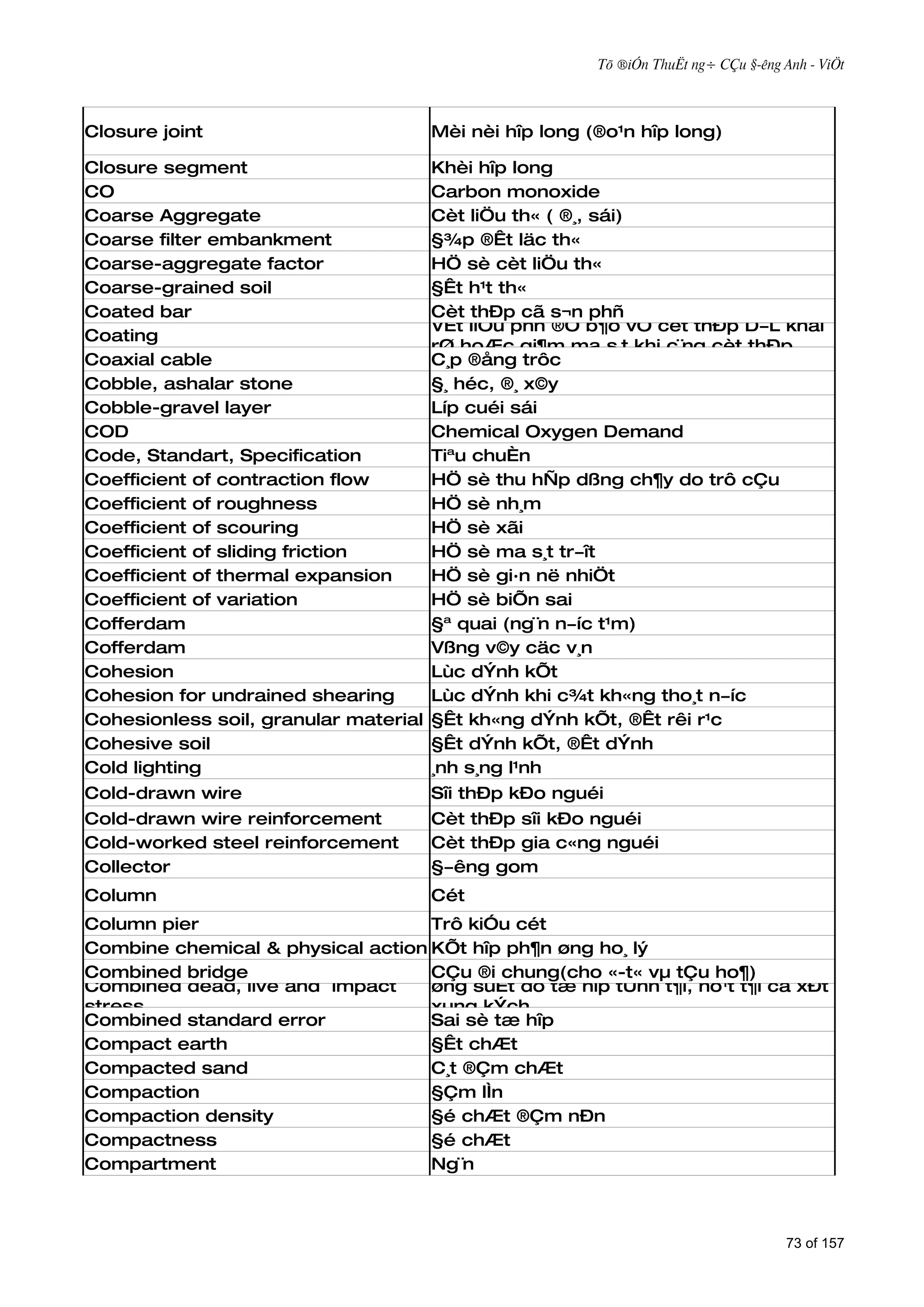 Tõ ®iÓn ThuËt ng÷ CÇu §­êng Anh - ViÖt



Closure joint                          Mèi nèi hîp long (®o¹n hîp long)

Closure segment                        Khèi hîp long
CO                                     Carbon monoxide
Coarse Aggregate                       Cèt liÖu th« ( ®¸, sái)
Coarse filter embankment               §¾p ®Êt läc th«
Coarse-aggregate factor                HÖ sè cèt liÖu th«
Coarse-grained soil                    §Êt h¹t th«
Coated bar                             Cèt thÐp cã s¬n phñ
                                       VËt liÖu phñ ®Ó b¶o vÖ cèt thÐp D­L khái
Coating
                                       rØ hoÆc gi¶m ma s¸t khi c¨ng cèt thÐp
Coaxial cable                          C¸p ®ång trôc
Cobble, ashalar stone                  §¸ héc, ®¸ x©y
Cobble-gravel layer                    Líp cuéi sái
COD                                    Chemical Oxygen Demand
Code, Standart, Specification          Tiªu chuÈn
Coefficient of contraction flow        HÖ sè thu hÑp dßng ch¶y do trô cÇu
Coefficient of roughness               HÖ sè nh¸m
Coefficient of scouring                HÖ sè xãi
Coefficient of sliding friction        HÖ sè ma s¸t tr­ît
Coefficient of thermal expansion       HÖ sè gi·n në nhiÖt
Coefficient of variation               HÖ sè biÕn sai
Cofferdam                              §ª quai (ng¨n n­íc t¹m)
Cofferdam                              Vßng v©y cäc v¸n
Cohesion                               Lùc dÝnh kÕt
Cohesion for undrained shearing        Lùc dÝnh khi c¾t kh«ng tho¸t n­íc
Cohesionless soil, granular material   §Êt kh«ng dÝnh kÕt, ®Êt rêi r¹c
Cohesive soil                          §Êt dÝnh kÕt, ®Êt dÝnh
Cold lighting                          ¸nh s¸ng l¹nh
Cold-drawn wire                        Sîi thÐp kÐo nguéi
Cold-drawn wire reinforcement          Cèt thÐp sîi kÐo nguéi
Cold-worked steel reinforcement        Cèt thÐp gia c«ng nguéi
Collector                              §­êng gom
Column                                 Cét
Column pier                        Trô kiÓu cét
Combine chemical & physical action KÕt hîp ph¶n øng ho¸ lý
Combined bridge                    CÇu ®i chung(cho «-t« vµ tÇu ho¶)
Combined dead, live and impact     øng suÊt do tæ hîp tÜnh t¶i, ho¹t t¶i cã xÐt
stress                             xung kÝch
Combined standard error            Sai sè tæ hîp
Compact earth                      §Êt chÆt
Compacted sand                     C¸t ®Çm chÆt
Compaction                         §Çm lÌn
Compaction density                 §é chÆt ®Çm nÐn
Compactness                        §é chÆt
Compartment                        Ng¨n



                                                                                      73 of 157
 