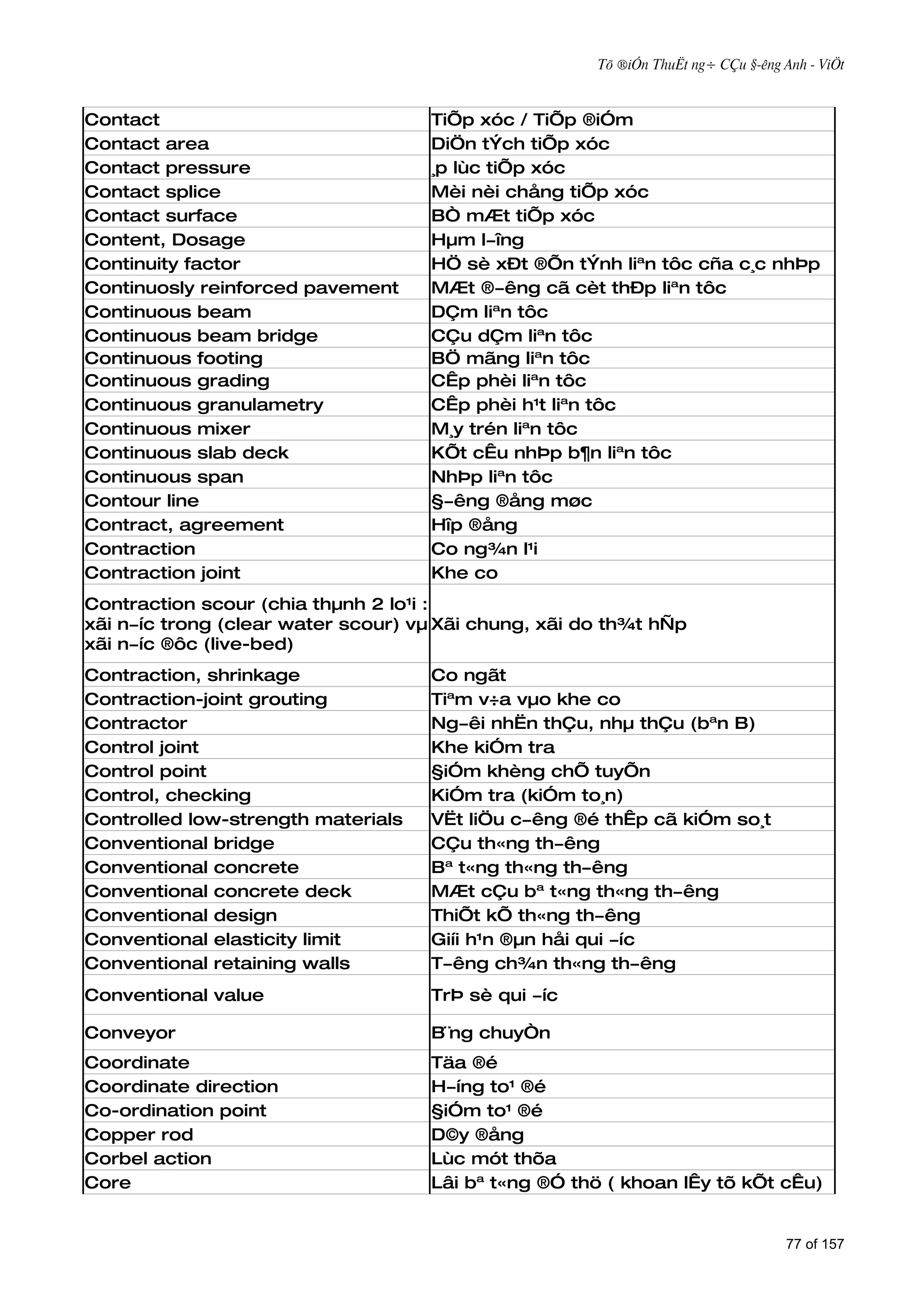 Tõ ®iÓn ThuËt ng÷ CÇu §­êng Anh - ViÖt



Contact                             TiÕp xóc / TiÕp ®iÓm
Contact area                        DiÖn tÝch tiÕp xóc
Contact pressure                    ¸p lùc tiÕp xóc
Contact splice                      Mèi nèi chång tiÕp xóc
Contact surface                     BÒ mÆt tiÕp xóc
Content, Dosage                     Hµm l­îng
Continuity factor                   HÖ sè xÐt ®Õn tÝnh liªn tôc cña c¸c nhÞp
Continuosly reinforced pavement     MÆt ®­êng cã cèt thÐp liªn tôc
Continuous beam                     DÇm liªn tôc
Continuous beam bridge              CÇu dÇm liªn tôc
Continuous footing                  BÖ mãng liªn tôc
Continuous grading                  CÊp phèi liªn tôc
Continuous granulametry             CÊp phèi h¹t liªn tôc
Continuous mixer                    M¸y trén liªn tôc
Continuous slab deck                KÕt cÊu nhÞp b¶n liªn tôc
Continuous span                     NhÞp liªn tôc
Contour line                        §­êng ®ång møc
Contract, agreement                 Hîp ®ång
Contraction                         Co ng¾n l¹i
Contraction joint                   Khe co
Contraction scour (chia thµnh 2 lo¹i :
xãi n­íc trong (clear water scour) vµ Xãi chung, xãi do th¾t hÑp
xãi n­íc ®ôc (live-bed)
Contraction, shrinkage              Co ngãt
Contraction-joint grouting          Tiªm v÷a vµo khe co
Contractor                          Ng­êi nhËn thÇu, nhµ thÇu (bªn B)
Control joint                       Khe kiÓm tra
Control point                       §iÓm khèng chÕ tuyÕn
Control, checking                   KiÓm tra (kiÓm to¸n)
Controlled low-strength materials   VËt liÖu c­êng ®é thÊp cã kiÓm so¸t
Conventional bridge                 CÇu th«ng th­êng
Conventional concrete               Bª t«ng th«ng th­êng
Conventional concrete deck          MÆt cÇu bª t«ng th«ng th­êng
Conventional design                 ThiÕt kÕ th«ng th­êng
Conventional elasticity limit       Giíi h¹n ®µn håi qui ­íc
Conventional retaining walls        T­êng ch¾n th«ng th­êng
Conventional value                  TrÞ sè qui ­íc

Conveyor                            B¨ng chuyÒn
Coordinate                          Täa ®é
Coordinate direction                H­íng to¹ ®é
Co-ordination point                 §iÓm to¹ ®é
Copper rod                          D©y ®ång
Corbel action                       Lùc mót thõa
Core                                Lâi bª t«ng ®Ó thö ( khoan lÊy tõ kÕt cÊu)


                                                                                   77 of 157
 