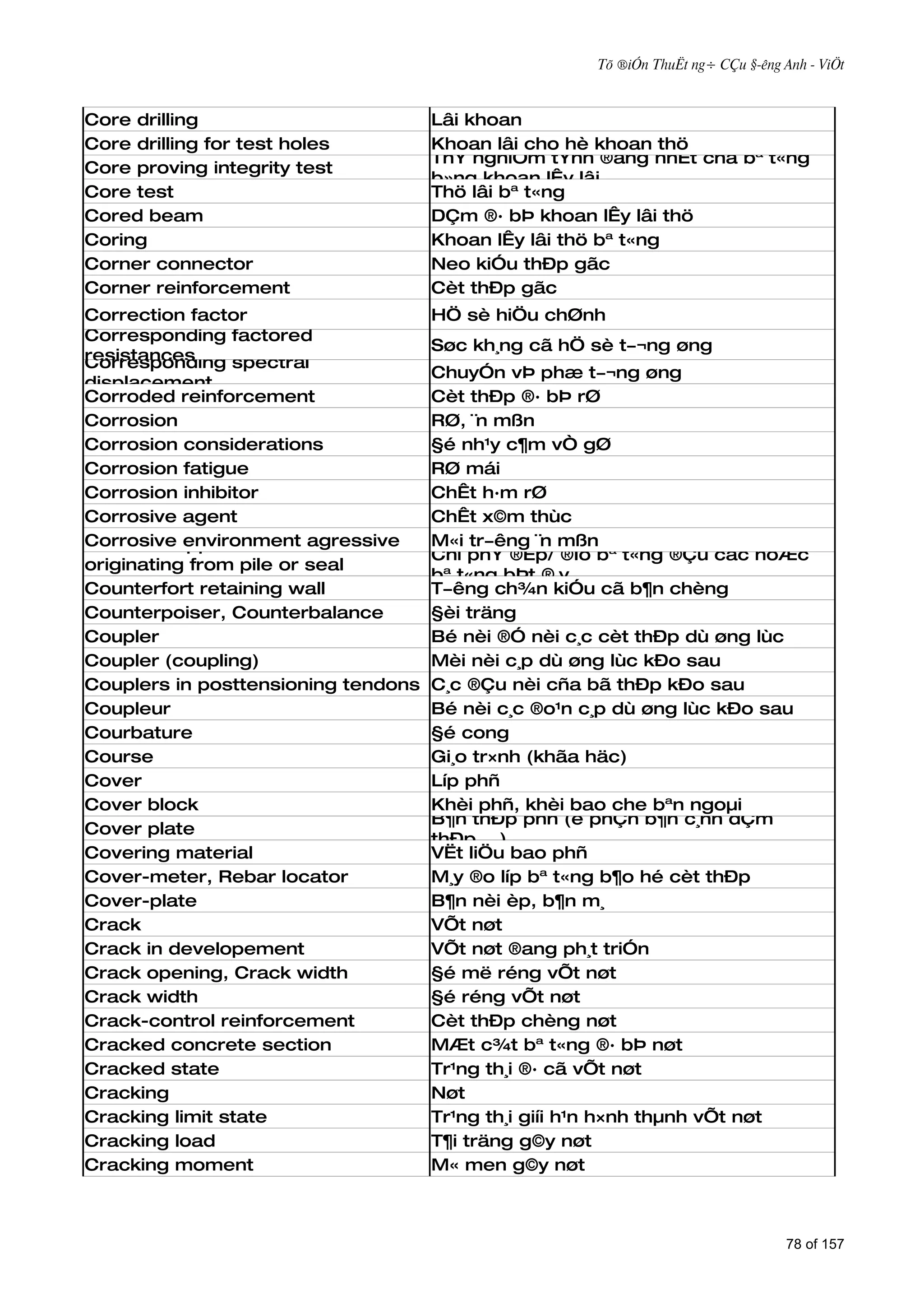 Tõ ®iÓn ThuËt ng÷ CÇu §­êng Anh - ViÖt



Core drilling                        Lâi khoan
Core drilling for test holes         Khoan lâi cho hè khoan thö
                                     ThÝ nghiÖm tÝnh ®ång nhÊt cña bª t«ng
Core proving integrity test
                                     b»ng khoan lÊy lâi
Core test                            Thö lâi bª t«ng
Cored beam                           DÇm ®· bÞ khoan lÊy lâi thö
Coring                               Khoan lÊy lâi thö bª t«ng
Corner connector                     Neo kiÓu thÐp gãc
Corner reinforcement                 Cèt thÐp gãc
Correction factor                    HÖ sè hiÖu chØnh
Corresponding factored
                                     Søc kh¸ng cã hÖ sè t­¬ng øng
resistances
Corresponding spectral
                                     ChuyÓn vÞ phæ t­¬ng øng
displacement
Corroded reinforcement               Cèt thÐp ®· bÞ rØ
Corrosion                            RØ, ¨n mßn
Corrosion considerations             §é nh¹y c¶m vÒ gØ
Corrosion fatigue                    RØ mái
Corrosion inhibitor                  ChÊt h·m rØ
Corrosive agent                      ChÊt x©m thùc
Corrosive environment agressive
Cost of chipped concrete             M«i tr­êng ¨n mßn
                                     Chi phÝ ®Ëp/ ®Ïo bª t«ng ®Çu cäc hoÆc
originating from pile or seal
                                     bª t«ng bÞt ®¸y
concrete
Counterfort retaining wall           T­êng ch¾n kiÓu cã b¶n chèng
Counterpoiser, Counterbalance        §èi träng
Coupler                              Bé nèi ®Ó nèi c¸c cèt thÐp dù øng lùc
Coupler (coupling)                   Mèi nèi c¸p dù øng lùc kÐo sau
Couplers in posttensioning tendons   C¸c ®Çu nèi cña bã thÐp kÐo sau
Coupleur                             Bé nèi c¸c ®o¹n c¸p dù øng lùc kÐo sau
Courbature                           §é cong
Course                               Gi¸o tr×nh (khãa häc)
Cover                                Líp phñ
Cover block                          Khèi phñ, khèi bao che bªn ngoµi
                                     B¶n thÐp phñ (ë phÇn b¶n c¸nh dÇm
Cover plate
                                     thÐp ...)
Covering material                    VËt liÖu bao phñ
Cover-meter, Rebar locator           M¸y ®o líp bª t«ng b¶o hé cèt thÐp
Cover-plate                          B¶n nèi èp, b¶n m¸
Crack                                VÕt nøt
Crack in developement                VÕt nøt ®ang ph¸t triÓn
Crack opening, Crack width           §é më réng vÕt nøt
Crack width                          §é réng vÕt nøt
Crack-control reinforcement          Cèt thÐp chèng nøt
Cracked concrete section             MÆt c¾t bª t«ng ®· bÞ nøt
Cracked state                        Tr¹ng th¸i ®· cã vÕt nøt
Cracking                             Nøt
Cracking limit state                 Tr¹ng th¸i giíi h¹n h×nh thµnh vÕt nøt
Cracking load                        T¶i träng g©y nøt
Cracking moment                      M« men g©y nøt



                                                                                  78 of 157
 