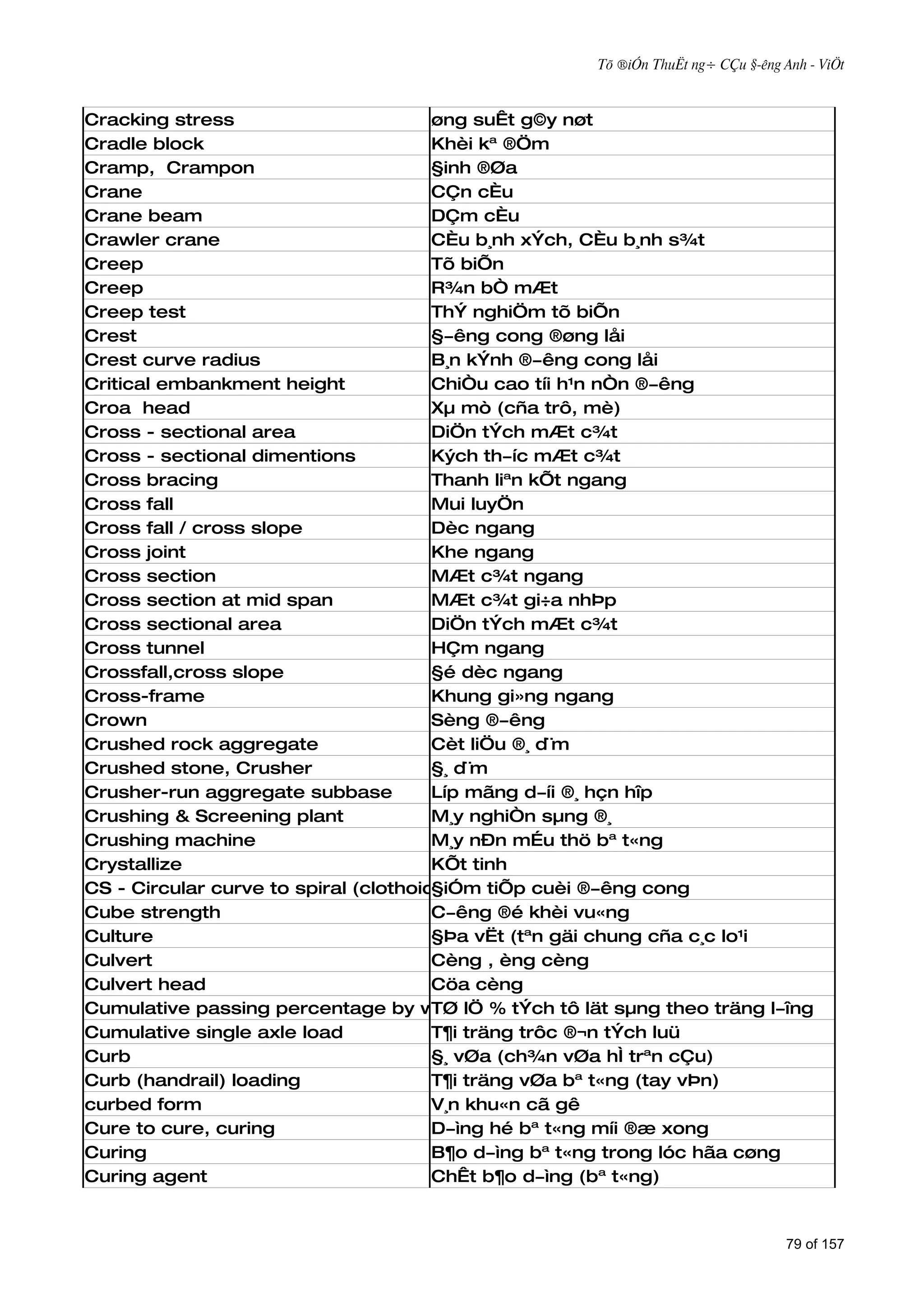 Tõ ®iÓn ThuËt ng÷ CÇu §­êng Anh - ViÖt



Cracking stress                        øng suÊt g©y nøt
Cradle block                           Khèi kª ®Öm
Cramp, Crampon                         §inh ®Øa
Crane                                  CÇn cÈu
Crane beam                             DÇm cÈu
Crawler crane                          CÈu b¸nh xÝch, CÈu b¸nh s¾t
Creep                                  Tõ biÕn
Creep                                  R¾n bÒ mÆt
Creep test                             ThÝ nghiÖm tõ biÕn
Crest                                  §­êng cong ®øng låi
Crest curve radius                     B¸n kÝnh ®­êng cong låi
Critical embankment height             ChiÒu cao tíi h¹n nÒn ®­êng
Croa head                              Xµ mò (cña trô, mè)
Cross - sectional area                 DiÖn tÝch mÆt c¾t
Cross - sectional dimentions           Kých th­íc mÆt c¾t
Cross bracing                          Thanh liªn kÕt ngang
Cross fall                             Mui luyÖn
Cross fall / cross slope               Dèc ngang
Cross joint                            Khe ngang
Cross section                          MÆt c¾t ngang
Cross section at mid span              MÆt c¾t gi÷a nhÞp
Cross sectional area                   DiÖn tÝch mÆt c¾t
Cross tunnel                           HÇm ngang
Crossfall,cross slope                  §é dèc ngang
Cross-frame                            Khung gi»ng ngang
Crown                                  Sèng ®­êng
Crushed rock aggregate                 Cèt liÖu ®¸ d¨m
Crushed stone, Crusher                 §¸ d¨m
Crusher-run aggregate subbase          Líp mãng d­íi ®¸ hçn hîp
Crushing & Screening plant             M¸y nghiÒn sµng ®¸
Crushing machine                       M¸y nÐn mÉu thö bª t«ng
Crystallize                            KÕt tinh
CS - Circular curve to spiral (clothoid) curve
                                       §iÓm tiÕp cuèi ®­êng cong
Cube strength                          C­êng ®é khèi vu«ng
Culture                                §Þa vËt (tªn gäi chung cña c¸c lo¹i
Culvert                                Cèng , èng cèng
Culvert head                           Cöa cèng
Cumulative passing percentage by weight % tÝch tô lät sµng theo träng l­îng
                                       TØ lÖ
Cumulative single axle load            T¶i träng trôc ®¬n tÝch luü
Curb                                   §¸ vØa (ch¾n vØa hÌ trªn cÇu)
Curb (handrail) loading                T¶i träng vØa bª t«ng (tay vÞn)
curbed form                            V¸n khu«n cã gê
Cure to cure, curing                   D­ìng hé bª t«ng míi ®æ xong
Curing                                 B¶o d­ìng bª t«ng trong lóc hãa cøng
Curing agent                           ChÊt b¶o d­ìng (bª t«ng)


                                                                                 79 of 157
 