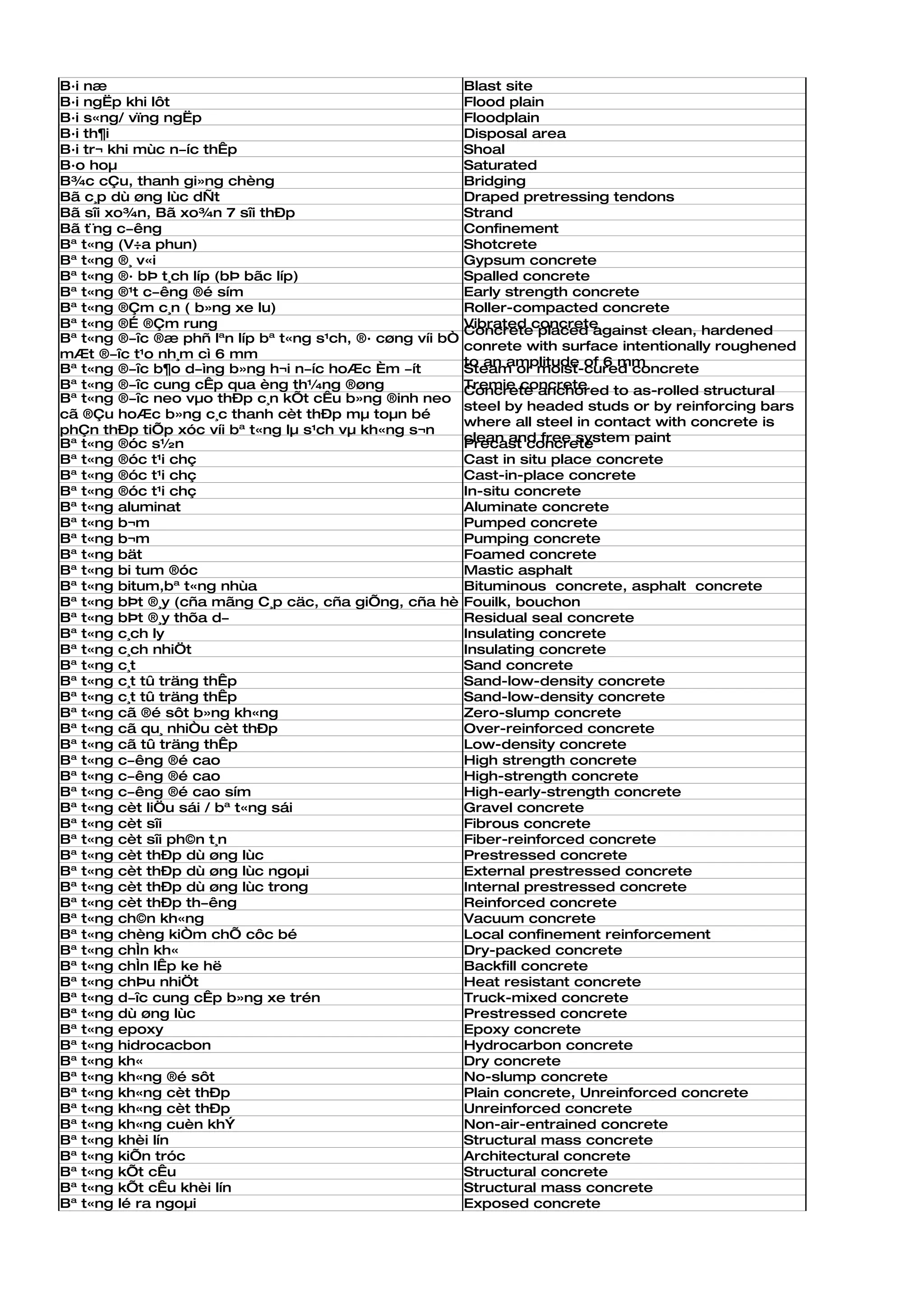 B·i næ                                                     Blast site
B·i ngËp khi lôt                                           Flood plain
B·i s«ng/ vïng ngËp                                        Floodplain
B·i th¶i                                                   Disposal area
B·i tr¬ khi mùc n­íc thÊp                                  Shoal
B·o hoµ                                                    Saturated
B¾c cÇu, thanh gi»ng chèng                                 Bridging
Bã c¸p dù øng lùc dÑt                                      Draped pretressing tendons
Bã sîi xo¾n, Bã xo¾n 7 sîi thÐp                            Strand
Bã t¨ng c­êng                                              Confinement
Bª t«ng (V÷a phun)                                         Shotcrete
Bª t«ng ®¸ v«i                                             Gypsum concrete
Bª t«ng ®· bÞ t¸ch líp (bÞ bãc líp)                        Spalled concrete
Bª t«ng ®¹t c­êng ®é sím                                   Early strength concrete
Bª t«ng ®Çm c¸n ( b»ng xe lu)                              Roller-compacted concrete
Bª t«ng ®É ®Çm rung                                        Vibrated concrete
                                                           Concrete placed against clean, hardened
Bª t«ng ®­îc ®æ phñ lªn líp bª t«ng s¹ch, ®· cøng víi bÒ
                                                           conrete with surface intentionally roughened
mÆt ®­îc t¹o nh¸m cì 6 mm
                                                           to an amplitude of 6 mm
Bª t«ng ®­îc b¶o d­ìng b»ng h¬i n­íc hoÆc Èm ­ít           Steam or moist-cured concrete
Bª t«ng ®­îc cung cÊp qua èng th¼ng ®øng                   Tremie concrete
                                                           Concrete anchored to as-rolled structural
Bª t«ng ®­îc neo vµo thÐp c¸n kÕt cÊu b»ng ®inh neo
                                                           steel by headed studs or by reinforcing bars
cã ®Çu hoÆc b»ng c¸c thanh cèt thÐp mµ toµn bé
                                                           where all steel in contact with concrete is
phÇn thÐp tiÕp xóc víi bª t«ng lµ s¹ch vµ kh«ng s¬n
Bª t«ng ®óc s½n                                            clean and free system paint
                                                           Precast concrete
Bª t«ng ®óc t¹i chç                                        Cast in situ place concrete
Bª t«ng ®óc t¹i chç                                        Cast-in-place concrete
Bª t«ng ®óc t¹i chç                                        In-situ concrete
Bª t«ng aluminat                                           Aluminate concrete
Bª t«ng b¬m                                                Pumped concrete
Bª t«ng b¬m                                                Pumping concrete
Bª t«ng bät                                                Foamed concrete
Bª t«ng bi tum ®óc                                         Mastic asphalt
Bª t«ng bitum,bª t«ng nhùa                                 Bituminous concrete, asphalt concrete
Bª t«ng bÞt ®¸y (cña mãng C¸p cäc, cña giÕng, cña hè       Fouilk, bouchon
Bª t«ng bÞt ®¸y thõa d­                                    Residual seal concrete
Bª t«ng c¸ch ly                                            Insulating concrete
Bª t«ng c¸ch nhiÖt                                         Insulating concrete
Bª t«ng c¸t                                                Sand concrete
Bª t«ng c¸t tû träng thÊp                                  Sand-low-density concrete
Bª t«ng c¸t tû träng thÊp                                  Sand-low-density concrete
Bª t«ng cã ®é sôt b»ng kh«ng                               Zero-slump concrete
Bª t«ng cã qu¸ nhiÒu cèt thÐp                              Over-reinforced concrete
Bª t«ng cã tû träng thÊp                                   Low-density concrete
Bª t«ng c­êng ®é cao                                       High strength concrete
Bª t«ng c­êng ®é cao                                       High-strength concrete
Bª t«ng c­êng ®é cao sím                                   High-early-strength concrete
Bª t«ng cèt liÖu sái / bª t«ng sái                         Gravel concrete
Bª t«ng cèt sîi                                            Fibrous concrete
Bª t«ng cèt sîi ph©n t¸n                                   Fiber-reinforced concrete
Bª t«ng cèt thÐp dù øng lùc                                Prestressed concrete
Bª t«ng cèt thÐp dù øng lùc ngoµi                          External prestressed concrete
Bª t«ng cèt thÐp dù øng lùc trong                          Internal prestressed concrete
Bª t«ng cèt thÐp th­êng                                    Reinforced concrete
Bª t«ng ch©n kh«ng                                         Vacuum concrete
Bª t«ng chèng kiÒm chÕ côc bé                              Local confinement reinforcement
Bª t«ng chÌn kh«                                           Dry-packed concrete
Bª t«ng chÌn lÊp ke hë                                     Backfill concrete
Bª t«ng chÞu nhiÖt                                         Heat resistant concrete
Bª t«ng d­îc cung cÊp b»ng xe trén                         Truck-mixed concrete
Bª t«ng dù øng lùc                                         Prestressed concrete
Bª t«ng epoxy                                              Epoxy concrete
Bª t«ng hidrocacbon                                        Hydrocarbon concrete
Bª t«ng kh«                                                Dry concrete
Bª t«ng kh«ng ®é sôt                                       No-slump concrete
Bª t«ng kh«ng cèt thÐp                                     Plain concrete, Unreinforced concrete
Bª t«ng kh«ng cèt thÐp                                     Unreinforced concrete
Bª t«ng kh«ng cuèn khÝ                                     Non-air-entrained concrete
Bª t«ng khèi lín                                           Structural mass concrete
Bª t«ng kiÕn tróc                                          Architectural concrete
Bª t«ng kÕt cÊu                                            Structural concrete
Bª t«ng kÕt cÊu khèi lín                                   Structural mass concrete
Bª t«ng lé ra ngoµi                                        Exposed concrete
 