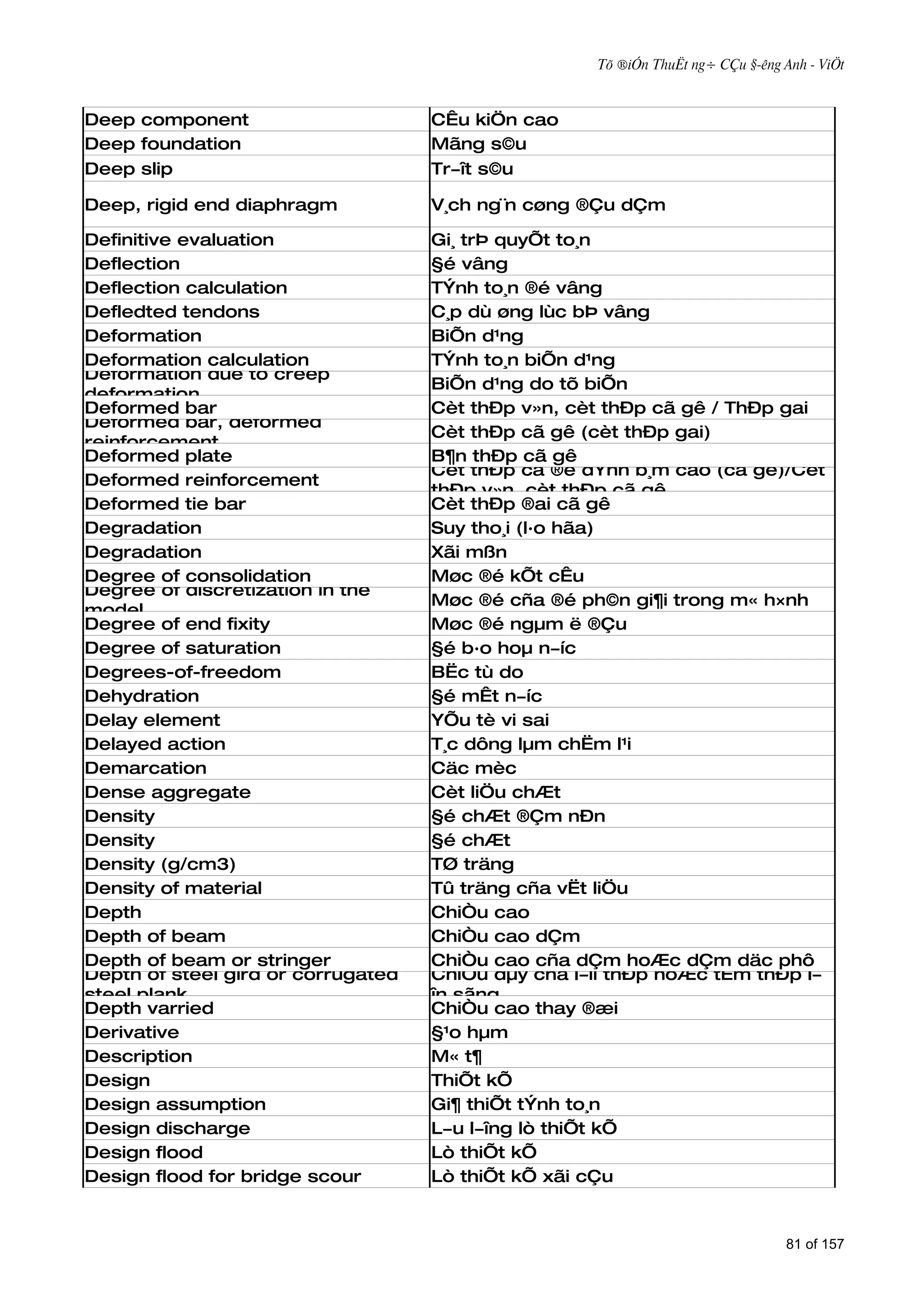 Tõ ®iÓn ThuËt ng÷ CÇu §­êng Anh - ViÖt



Deep component                      CÊu kiÖn cao
Deep foundation                     Mãng s©u
Deep slip                           Tr­ît s©u

Deep, rigid end diaphragm           V¸ch ng¨n cøng ®Çu dÇm

Definitive evaluation               Gi¸ trÞ quyÕt to¸n
Deflection                          §é vâng
Deflection calculation              TÝnh to¸n ®é vâng
Defledted tendons                   C¸p dù øng lùc bÞ vâng
Deformation                         BiÕn d¹ng
Deformation calculation             TÝnh to¸n biÕn d¹ng
Deformation due to creep
                                    BiÕn d¹ng do tõ biÕn
deformation
Deformed bar                        Cèt thÐp v»n, cèt thÐp cã gê / ThÐp gai
Deformed bar, deformed
                                    Cèt thÐp cã gê (cèt thÐp gai)
reinforcement
Deformed plate                      B¶n thÐp cã gê
                                    Cèt thÐp cã ®é dÝnh b¸m cao (cã gê)/Cèt
Deformed reinforcement
                                    thÐp v»n, cèt thÐp cã gê
Deformed tie bar                    Cèt thÐp ®ai cã gê
Degradation                         Suy tho¸i (l·o hãa)
Degradation                         Xãi mßn
Degree of consolidation             Møc ®é kÕt cÊu
Degree of discretization in the
                                    Møc ®é cña ®é ph©n gi¶i trong m« h×nh
model
Degree of end fixity                Møc ®é ngµm ë ®Çu
Degree of saturation                §é b·o hoµ n­íc
Degrees-of-freedom                  BËc tù do
Dehydration                         §é mÊt n­íc
Delay element                       YÕu tè vi sai
Delayed action                      T¸c dông lµm chËm l¹i
Demarcation                         Cäc mèc
Dense aggregate                     Cèt liÖu chÆt
Density                             §é chÆt ®Çm nÐn
Density                             §é chÆt
Density (g/cm3)                     TØ träng
Density of material                 Tû träng cña vËt liÖu
Depth                               ChiÒu cao
Depth of beam                       ChiÒu cao dÇm
Depth of beam or stringer           ChiÒu cao cña dÇm hoÆc dÇm däc phô
Depth of steel gird or corrugated   ChiÒu dµy cña l­íi thÐp hoÆc tÊm thÐp l­
steel plank                         în sãng
Depth varried                       ChiÒu cao thay ®æi
Derivative                          §¹o hµm
Description                         M« t¶
Design                              ThiÕt kÕ
Design assumption                   Gi¶ thiÕt tÝnh to¸n
Design discharge                    L­u l­îng lò thiÕt kÕ
Design flood                        Lò thiÕt kÕ
Design flood for bridge scour       Lò thiÕt kÕ xãi cÇu


                                                                                 81 of 157
 