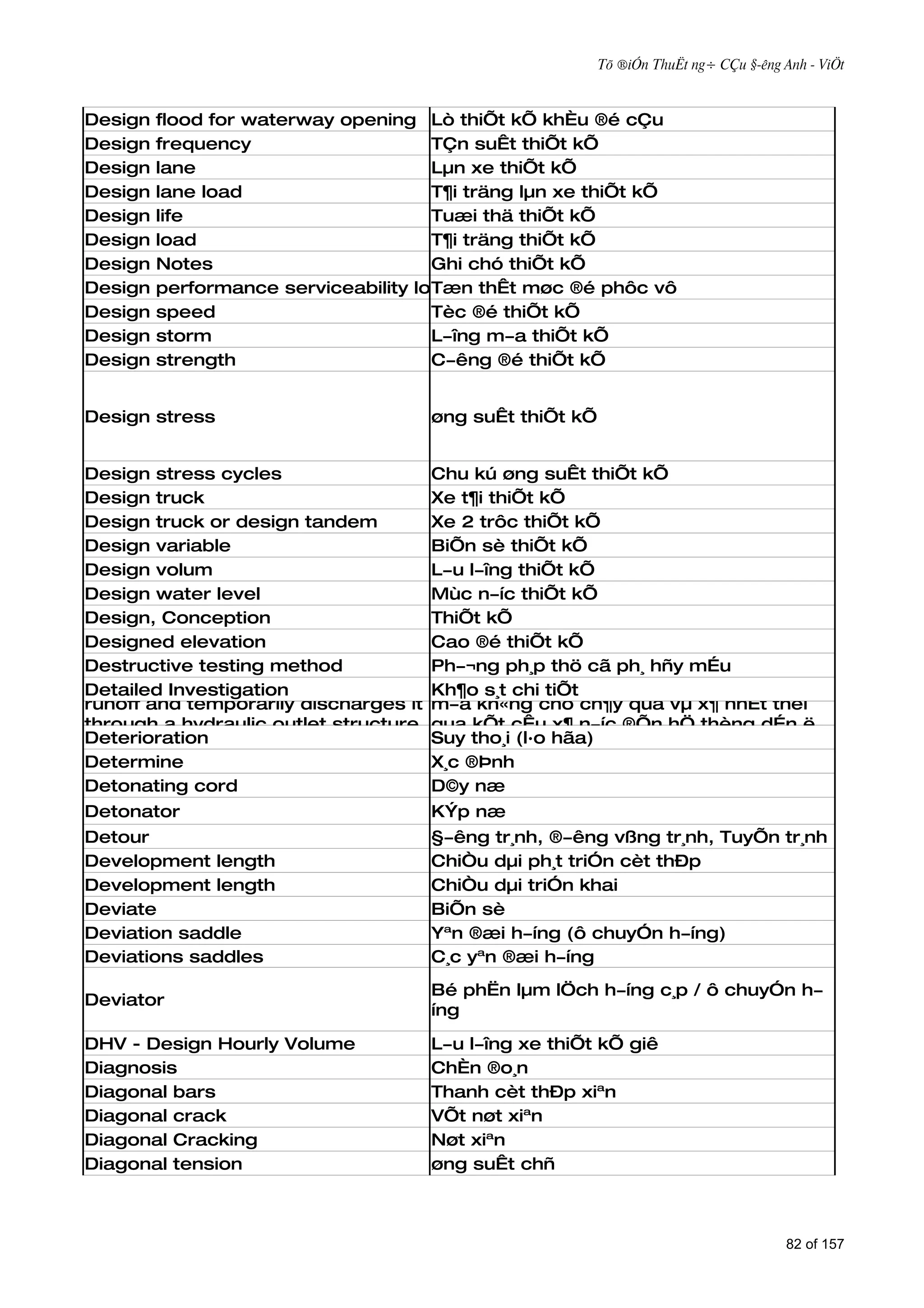 Tõ ®iÓn ThuËt ng÷ CÇu §­êng Anh - ViÖt



Design   flood for waterway opening Lò thiÕt kÕ khÈu ®é cÇu
Design   frequency                    TÇn suÊt thiÕt kÕ
Design   lane                         Lµn xe thiÕt kÕ
Design   lane load                    T¶i träng lµn xe thiÕt kÕ
Design   life                         Tuæi thä thiÕt kÕ
Design   load                         T¶i träng thiÕt kÕ
Design   Notes                        Ghi chó thiÕt kÕ
Design   performance serviceability loss
                                      Tæn thÊt møc ®é phôc vô
Design   speed                        Tèc ®é thiÕt kÕ
Design   storm                        L­îng m­a thiÕt kÕ
Design   strength                     C­êng ®é thiÕt kÕ


Design stress                          øng suÊt thiÕt kÕ


Design stress cycles                   Chu kú øng suÊt thiÕt kÕ
Design truck                           Xe t¶i thiÕt kÕ
Design truck or design tandem          Xe 2 trôc thiÕt kÕ
Design variable                        BiÕn sè thiÕt kÕ
Design volum                           L­u l­îng thiÕt kÕ
Design water level                     Mùc n­íc thiÕt kÕ
Design, Conception                     ThiÕt kÕ
Designed elevation                     Cao ®é thiÕt kÕ
Detention basin - a method
Destructive testing stormwater         Ph­¬ng ph¸p thö cã ph¸ hñy mÉu
management facility that impounds
Detailed Investigation                 Hå chøa chi tiÕt
                                       Kh¶o s¸t n­íc - Ph­¬ng tiÖn qu¶n lý n­íc
runoff and temporarily discharges it   m­a kh«ng cho ch¶y qua vµ x¶ nhÊt thêi
through a hydraulic outlet structure   qua kÕt cÊu x¶ n­íc ®Õn hÖ thèng dÉn ë
Deterioration
to a downstream conveyance             Suy tho¸i (l·o hãa)
                                       h¹ l­u
Determine
system                                 X¸c ®Þnh
Detonating cord                        D©y næ
Detonator                              KÝp næ
Detour                                 §­êng tr¸nh, ®­êng vßng tr¸nh, TuyÕn tr¸nh
Development length                     ChiÒu dµi ph¸t triÓn cèt thÐp
Development length                     ChiÒu dµi triÓn khai
Deviate                                BiÕn sè
Deviation saddle                       Yªn ®æi h­íng (ô chuyÓn h­íng)
Deviations saddles                     C¸c yªn ®æi h­íng
                                       Bé phËn lµm lÖch h­íng c¸p / ô chuyÓn h­
Deviator
                                       íng

DHV - Design Hourly Volume             L­u l­îng xe thiÕt kÕ giê
Diagnosis                              ChÈn ®o¸n
Diagonal bars                          Thanh cèt thÐp xiªn
Diagonal crack                         VÕt nøt xiªn
Diagonal Cracking                      Nøt xiªn
Diagonal tension                       øng suÊt chñ



                                                                                        82 of 157
 