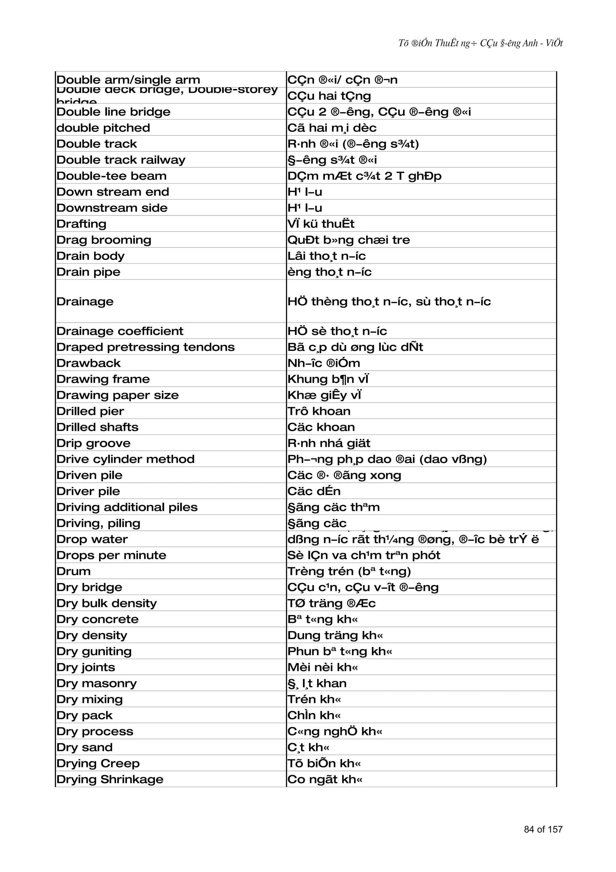 Tõ ®iÓn ThuËt ng÷ CÇu §­êng Anh - ViÖt



Double arm/single arm               CÇn ®«i/ cÇn ®¬n
Double deck bridge, Double-storey
                                    CÇu hai tÇng
bridge
Double line bridge                  CÇu 2 ®­êng, CÇu ®­êng ®«i
double pitched                      Cã hai m¸i dèc
Double track                        R·nh ®«i (®­êng s¾t)
Double track railway                §­êng s¾t ®«i
Double-tee beam                     DÇm mÆt c¾t 2 T ghÐp
Down stream end                     H¹ l­u
Downstream side                     H¹ l­u
Drafting                            VÏ kü thuËt
Drag brooming                       QuÐt b»ng chæi tre
Drain body                          Lâi tho¸t n­íc
Drain pipe                          èng tho¸t n­íc

Drainage                            HÖ thèng tho¸t n­íc, sù tho¸t n­íc

Drainage coefficient                HÖ sè tho¸t n­íc
Draped pretressing tendons          Bã c¸p dù øng lùc dÑt
Drawback                            Nh­îc ®iÓm
Drawing frame                       Khung b¶n vÏ
Drawing paper size                  Khæ giÊy vÏ
Drilled pier                        Trô khoan
Drilled shafts                      Cäc khoan
Drip groove                         R·nh nhá giät
Drive cylinder method               Ph­¬ng ph¸p dao ®ai (dao vßng)
Driven pile                         Cäc ®· ®ãng xong
Driver pile                         Cäc dÉn
Driving additional piles            §ãng cäc thªm
Driving, piling                     §ãng cäc
                                    BËc n­íc (m¸ng r·nh cã ®¸y kiÓu bËc thang,
Drop water                          dßng n­íc rãt th¼ng ®øng, ®­îc bè trÝ ë
Drops per minute                    c¸c ®o¹n dèc lín hoÆc r·nh
                                    Sè lÇn va ch¹m trªn phót s©u)
Drum                                Trèng trén (bª t«ng)
Dry bridge                          CÇu c¹n, cÇu v­ît ®­êng
Dry bulk density                    TØ träng ®Æc
Dry concrete                        Bª t«ng kh«
Dry density                         Dung träng kh«
Dry guniting                        Phun bª t«ng kh«
Dry joints                          Mèi nèi kh«
Dry masonry                         §¸ l¸t khan
Dry mixing                          Trén kh«
Dry pack                            ChÌn kh«
Dry process                         C«ng nghÖ kh«
Dry sand                            C¸t kh«
Drying Creep                        Tõ biÕn kh«
Drying Shrinkage                    Co ngãt kh«



                                                                                   84 of 157
 