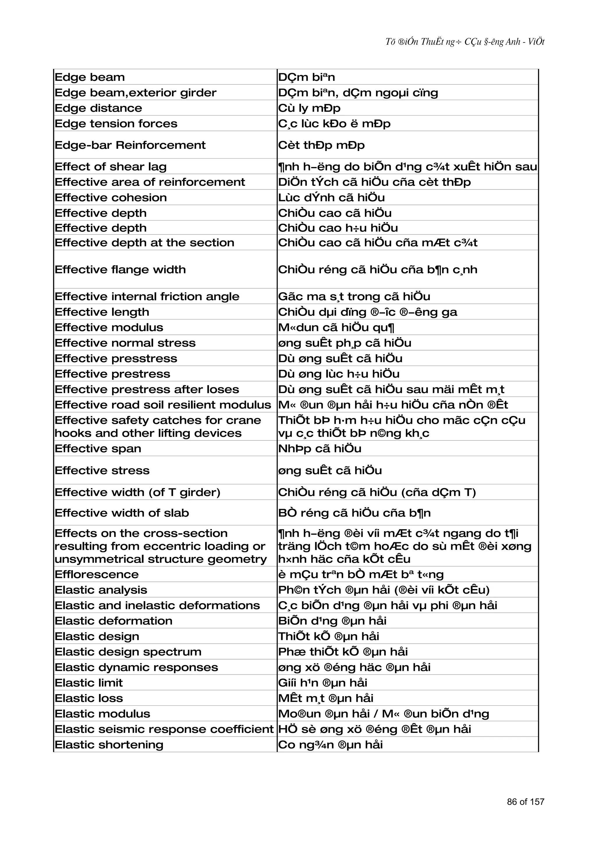 Tõ ®iÓn ThuËt ng÷ CÇu §­êng Anh - ViÖt



Edge   beam                             DÇm biªn
Edge   beam,exterior girder             DÇm biªn, dÇm ngoµi cïng
Edge   distance                         Cù ly mÐp
Edge   tension forces                   C¸c lùc kÐo ë mÐp
Edge-bar Reinforcement                  Cèt thÐp mÐp
Effect of shear lag                     ¶nh h­ëng do biÕn d¹ng c¾t xuÊt hiÖn sau
Effective area of reinforcement         DiÖn tÝch cã hiÖu cña cèt thÐp
Effective cohesion                      Lùc dÝnh cã hiÖu
Effective depth                         ChiÒu cao cã hiÖu
Effective depth                         ChiÒu cao h÷u hiÖu
Effective depth at the section          ChiÒu cao cã hiÖu cña mÆt c¾t

Effective flange width                  ChiÒu réng cã hiÖu cña b¶n c¸nh

Effective internal friction angle       Gãc ma s¸t trong cã hiÖu
Effective length                        ChiÒu dµi dïng ®­îc ®­êng ga
Effective modulus                       M«dun cã hiÖu qu¶
Effective normal stress                 øng suÊt ph¸p cã hiÖu
Effective presstress                    Dù øng suÊt cã hiÖu
Effective prestress                     Dù øng lùc h÷u hiÖu
Effective prestress after loses         Dù øng suÊt cã hiÖu sau mäi mÊt m¸t
Effective road soil resilient modulus   M« ®un ®µn håi h÷u hiÖu cña nÒn ®Êt
Effective safety catches for crane      ThiÕt bÞ h·m h÷u hiÖu cho mãc cÇn cÇu
hooks and other lifting devices         vµ c¸c thiÕt bÞ n©ng kh¸c
Effective span                          NhÞp cã hiÖu

Effective stress                        øng suÊt cã hiÖu

Effective width (of T girder)           ChiÒu réng cã hiÖu (cña dÇm T)
Effective width of slab                 BÒ réng cã hiÖu cña b¶n
Effects on the cross-section            ¶nh h­ëng ®èi víi mÆt c¾t ngang do t¶i
resulting from eccentric loading or     träng lÖch t©m hoÆc do sù mÊt ®èi xøng
unsymmetrical structure geometry        h×nh häc cña kÕt cÊu
Efflorescence                           è mÇu trªn bÒ mÆt bª t«ng
Elastic analysis                        Ph©n tÝch ®µn håi (®èi víi kÕt cÊu)
Elastic and inelastic deformations      C¸c biÕn d¹ng ®µn håi vµ phi ®µn håi
Elastic deformation                     BiÕn d¹ng ®µn håi
Elastic design                          ThiÕt kÕ ®µn håi
Elastic design spectrum                 Phæ thiÕt kÕ ®µn håi
Elastic dynamic responses               øng xö ®éng häc ®µn håi
Elastic limit                           Giíi h¹n ®µn håi
Elastic loss                            MÊt m¸t ®µn håi
Elastic modulus                         Mo®un ®µn håi / M« ®un biÕn d¹ng
Elastic seismic response coefficient    HÖ sè øng xö ®éng ®Êt ®µn håi
Elastic shortening                      Co ng¾n ®µn håi




                                                                                        86 of 157
 
