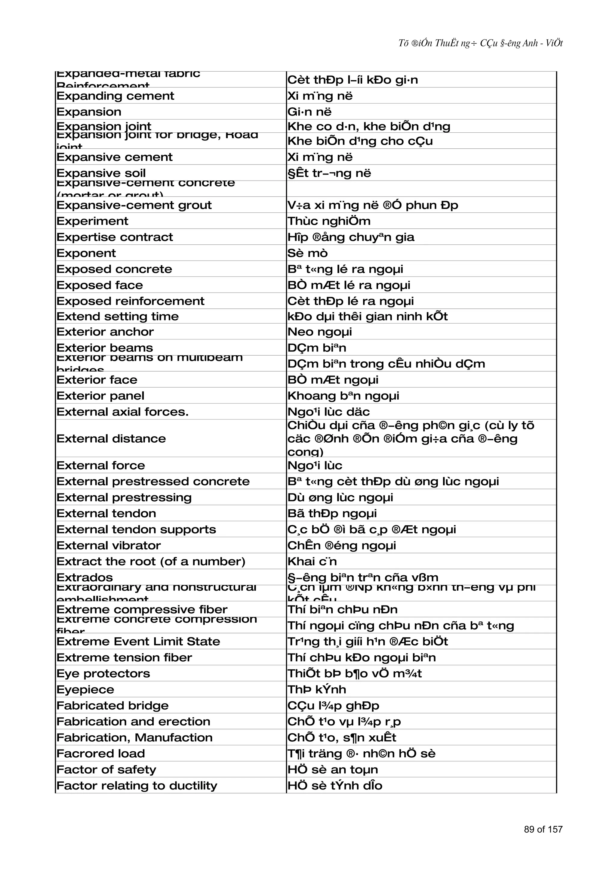 Tõ ®iÓn ThuËt ng÷ CÇu §­êng Anh - ViÖt


Expanded-metal fabric
                                   Cèt thÐp l­íi kÐo gi·n
Reinforcement
Expanding cement                   Xi m¨ng në
Expansion                          Gi·n në
Expansion joint                    Khe co d·n, khe biÕn d¹ng
Expansion joint for bridge, Road
                                   Khe biÕn d¹ng cho cÇu
joint
Expansive cement                   Xi m¨ng në
Expansive soil                     §Êt tr­¬ng në
Expansive-cement concrete
(mortar or grout)
Expansive-cement grout             V÷a xi m¨ng në ®Ó phun Ðp
Experiment                         Thùc nghiÖm
Expertise contract                 Hîp ®ång chuyªn gia
Exponent                           Sè mò
Exposed concrete                   Bª t«ng lé ra ngoµi
Exposed face                       BÒ mÆt lé ra ngoµi
Exposed reinforcement              Cèt thÐp lé ra ngoµi
Extend setting time                kÐo dµi thêi gian ninh kÕt
Exterior anchor                    Neo ngoµi
Exterior beams                     DÇm biªn
Exterior beams on multibeam
                                   DÇm biªn trong cÊu nhiÒu dÇm
bridges
Exterior face                      BÒ mÆt ngoµi
Exterior panel                     Khoang bªn ngoµi
External axial forces.             Ngo¹i lùc däc
                                   ChiÒu dµi cña ®­êng ph©n gi¸c (cù ly tõ
External distance                  cäc ®Ønh ®Õn ®iÓm gi÷a cña ®­êng
                                   cong)
External force                     Ngo¹i lùc
External prestressed concrete      Bª t«ng cèt thÐp dù øng lùc ngoµi
External prestressing              Dù øng lùc ngoµi
External tendon                    Bã thÐp ngoµi
External tendon supports           C¸c bÖ ®ì bã c¸p ®Æt ngoµi
External vibrator                  ChÊn ®éng ngoµi
Extract the root (of a number)     Khai c¨n
Extrados                           §­êng biªn trªn cña vßm
Extraordinary and nonstructural    C¸ch lµm ®Ñp kh«ng b×nh th­êng vµ phi
embellishment                      kÕt cÊu
Extreme compressive fiber          Thí biªn chÞu nÐn
Extreme concrete compression
                                   Thí ngoµi cïng chÞu nÐn cña bª t«ng
fiber
Extreme Event Limit State          Tr¹ng th¸i giíi h¹n ®Æc biÖt
Extreme tension fiber              Thí chÞu kÐo ngoµi biªn
Eye protectors                     ThiÕt bÞ b¶o vÖ m¾t
Eyepiece                           ThÞ kÝnh
Fabricated bridge                  CÇu l¾p ghÐp
Fabrication and erection           ChÕ t¹o vµ l¾p r¸p
Fabrication, Manufaction           ChÕ t¹o, s¶n xuÊt
Facrored load                      T¶i träng ®· nh©n hÖ sè
Factor of safety                   HÖ sè an toµn
Factor relating to ductility       HÖ sè tÝnh dÎo


                                                                                 89 of 157
 