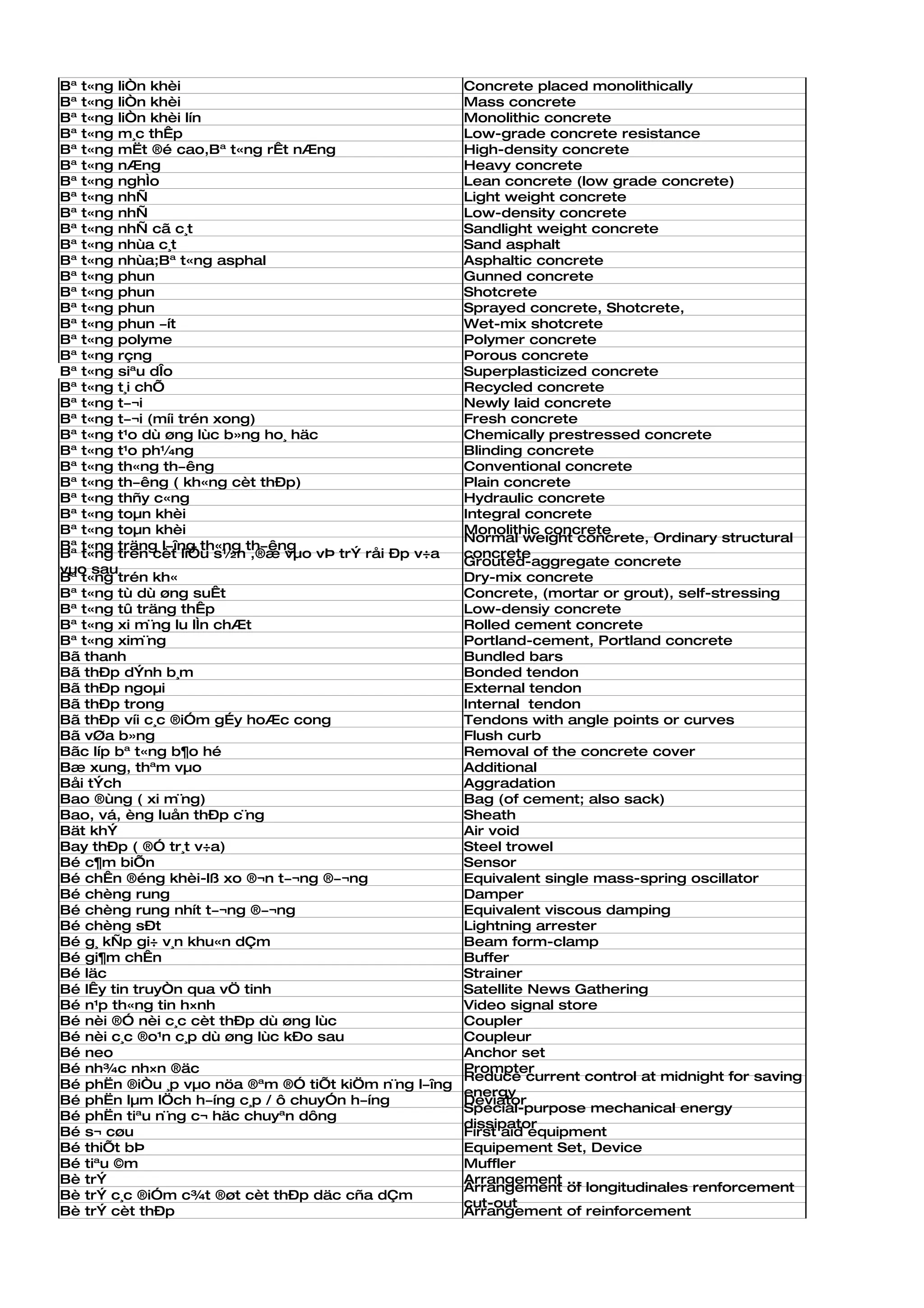 Bª t«ng liÒn khèi                                     Concrete placed monolithically
Bª t«ng liÒn khèi                                     Mass concrete
Bª t«ng liÒn khèi lín                                 Monolithic concrete
Bª t«ng m¸c thÊp                                      Low-grade concrete resistance
Bª t«ng mËt ®é cao,Bª t«ng rÊt nÆng                   High-density concrete
Bª t«ng nÆng                                          Heavy concrete
Bª t«ng nghÌo                                         Lean concrete (low grade concrete)
Bª t«ng nhÑ                                           Light weight concrete
Bª t«ng nhÑ                                           Low-density concrete
Bª t«ng nhÑ cã c¸t                                    Sandlight weight concrete
Bª t«ng nhùa c¸t                                      Sand asphalt
Bª t«ng nhùa;Bª t«ng asphal                           Asphaltic concrete
Bª t«ng phun                                          Gunned concrete
Bª t«ng phun                                          Shotcrete
Bª t«ng phun                                          Sprayed concrete, Shotcrete,
Bª t«ng phun ­ít                                      Wet-mix shotcrete
Bª t«ng polyme                                        Polymer concrete
Bª t«ng rçng                                          Porous concrete
Bª t«ng siªu dÎo                                      Superplasticized concrete
Bª t«ng t¸i chÕ                                       Recycled concrete
Bª t«ng t­¬i                                          Newly laid concrete
Bª t«ng t­¬i (míi trén xong)                          Fresh concrete
Bª t«ng t¹o dù øng lùc b»ng ho¸ häc                   Chemically prestressed concrete
Bª t«ng t¹o ph¼ng                                     Blinding concrete
Bª t«ng th«ng th­êng                                  Conventional concrete
Bª t«ng th­êng ( kh«ng cèt thÐp)                      Plain concrete
Bª t«ng thñy c«ng                                     Hydraulic concrete
Bª t«ng toµn khèi                                     Integral concrete
Bª t«ng toµn khèi                                     Monolithic concrete
                                                      Normal weight concrete, Ordinary structural
Bª t«ng träng l­îng th«ng th­êng
Bª t«ng trén cèt liÖu s½n ,®æ vµo vÞ trÝ råi Ðp v÷a   concrete
                                                      Grouted-aggregate concrete
vµo sau
Bª t«ng trén kh«                                      Dry-mix concrete
Bª t«ng tù dù øng suÊt                                Concrete, (mortar or grout), self-stressing
Bª t«ng tû träng thÊp                                 Low-densiy concrete
Bª t«ng xi m¨ng lu lÌn chÆt                           Rolled cement concrete
Bª t«ng xim¨ng                                        Portland-cement, Portland concrete
Bã thanh                                              Bundled bars
Bã thÐp dÝnh b¸m                                      Bonded tendon
Bã thÐp ngoµi                                         External tendon
Bã thÐp trong                                         Internal tendon
Bã thÐp víi c¸c ®iÓm gÉy hoÆc cong                    Tendons with angle points or curves
Bã vØa b»ng                                           Flush curb
Bãc líp bª t«ng b¶o hé                                Removal of the concrete cover
Bæ xung, thªm vµo                                     Additional
Båi tÝch                                              Aggradation
Bao ®ùng ( xi m¨ng)                                   Bag (of cement; also sack)
Bao, vá, èng luån thÐp c¨ng                           Sheath
Bät khÝ                                               Air void
Bay thÐp ( ®Ó tr¸t v÷a)                               Steel trowel
Bé c¶m biÕn                                           Sensor
Bé chÊn ®éng khèi-lß xo ®¬n t­¬ng ®­¬ng               Equivalent single mass-spring oscillator
Bé chèng rung                                         Damper
Bé chèng rung nhít t­¬ng ®­¬ng                        Equivalent viscous damping
Bé chèng sÐt                                          Lightning arrester
Bé g¸ kÑp gi÷ v¸n khu«n dÇm                           Beam form-clamp
Bé gi¶m chÊn                                          Buffer
Bé läc                                                Strainer
Bé lÊy tin truyÒn qua vÖ tinh                         Satellite News Gathering
Bé n¹p th«ng tin h×nh                                 Video signal store
Bé nèi ®Ó nèi c¸c cèt thÐp dù øng lùc                 Coupler
Bé nèi c¸c ®o¹n c¸p dù øng lùc kÐo sau                Coupleur
Bé neo                                                Anchor set
Bé nh¾c nh×n ®äc                                      Prompter
                                                      Reduce current control at midnight for saving
Bé phËn ®iÒu ¸p vµo nöa ®ªm ®Ó tiÕt kiÖm n¨ng l­îng
                                                      energy
Bé phËn lµm lÖch h­íng c¸p / ô chuyÓn h­íng           Deviator
                                                      Special-purpose mechanical energy
Bé phËn tiªu n¨ng c¬ häc chuyªn dông
                                                      dissipator
Bé s¬ cøu                                             First aid equipment
Bé thiÕt bÞ                                           Equipement Set, Device
Bé tiªu ©m                                            Muffler
Bè trÝ                                                Arrangement ...
                                                      Arrangement of longitudinales renforcement
Bè trÝ c¸c ®iÓm c¾t ®øt cèt thÐp däc cña dÇm
                                                      cut-out
Bè trÝ cèt thÐp                                       Arrangement of reinforcement
 