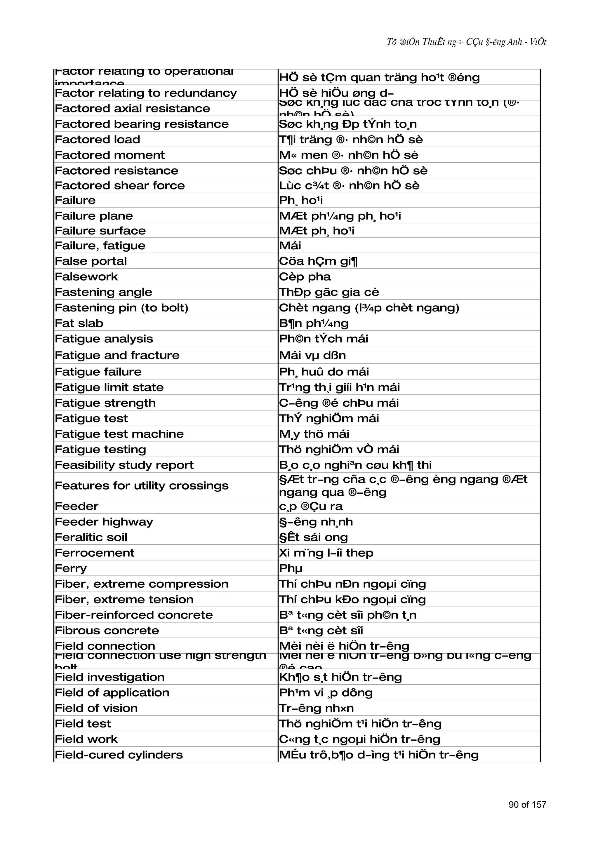 Tõ ®iÓn ThuËt ng÷ CÇu §­êng Anh - ViÖt


Factor relating to operational
                                     HÖ sè tÇm quan träng ho¹t ®éng
importance
Factor relating to redundancy        HÖ sè hiÖu øng d­
                                     Søc kh¸ng lùc däc cña trôc tÝnh to¸n (®·
Factored axial resistance
                                     nh©n hÖ sè)
Factored bearing resistance          Søc kh¸ng Ðp tÝnh to¸n
Factored load                        T¶i träng ®· nh©n hÖ sè
Factored moment                      M« men ®· nh©n hÖ sè
Factored resistance                  Søc chÞu ®· nh©n hÖ sè
Factored shear force                 Lùc c¾t ®· nh©n hÖ sè
Failure                              Ph¸ ho¹i
Failure plane                        MÆt ph¼ng ph¸ ho¹i
Failure surface                      MÆt ph¸ ho¹i
Failure, fatigue                     Mái
False portal                         Cöa hÇm gi¶
Falsework                            Cèp pha
Fastening angle                      ThÐp gãc gia cè
Fastening pin (to bolt)              Chèt ngang (l¾p chèt ngang)
Fat slab                             B¶n ph¼ng
Fatigue analysis                     Ph©n tÝch mái
Fatigue and fracture                 Mái vµ dßn
Fatigue failure                      Ph¸ huû do mái
Fatigue limit state                  Tr¹ng th¸i giíi h¹n mái
Fatigue strength                     C­êng ®é chÞu mái
Fatigue test                         ThÝ nghiÖm mái
Fatigue test machine                 M¸y thö mái
Fatigue testing                      Thö nghiÖm vÒ mái
Feasibility study report             B¸o c¸o nghiªn cøu kh¶ thi
                                     §Æt tr­ng cña c¸c ®­êng èng ngang ®Æt
Features for utility crossings
                                     ngang qua ®­êng
Feeder                               c¸p ®Çu ra
Feeder highway                       §­êng nh¸nh
Feralitic soil                       §Êt sái ong
Ferrocement                          Xi m¨ng l­íi thep
Ferry                                Phµ
Fiber, extreme compression           Thí chÞu nÐn ngoµi cïng
Fiber, extreme tension               Thí chÞu kÐo ngoµi cïng
Fiber-reinforced concrete            Bª t«ng cèt sîi ph©n t¸n
Fibrous concrete                     Bª t«ng cèt sîi
Field connection                     Mèi nèi ë hiÖn tr­êng
Field connection use high strength   Mèi nèi ë hiÖn tr­êng b»ng bu l«ng c­êng
bolt                                 ®é cao
Field investigation                  Kh¶o s¸t hiÖn tr­êng
Field of application                 Ph¹m vi ¸p dông
Field of vision                      Tr­êng nh×n
Field test                           Thö nghiÖm t¹i hiÖn tr­êng
Field work                           C«ng t¸c ngoµi hiÖn tr­êng
Field-cured cylinders                MÉu trô,b¶o d­ìng t¹i hiÖn tr­êng



                                                                                   90 of 157
 