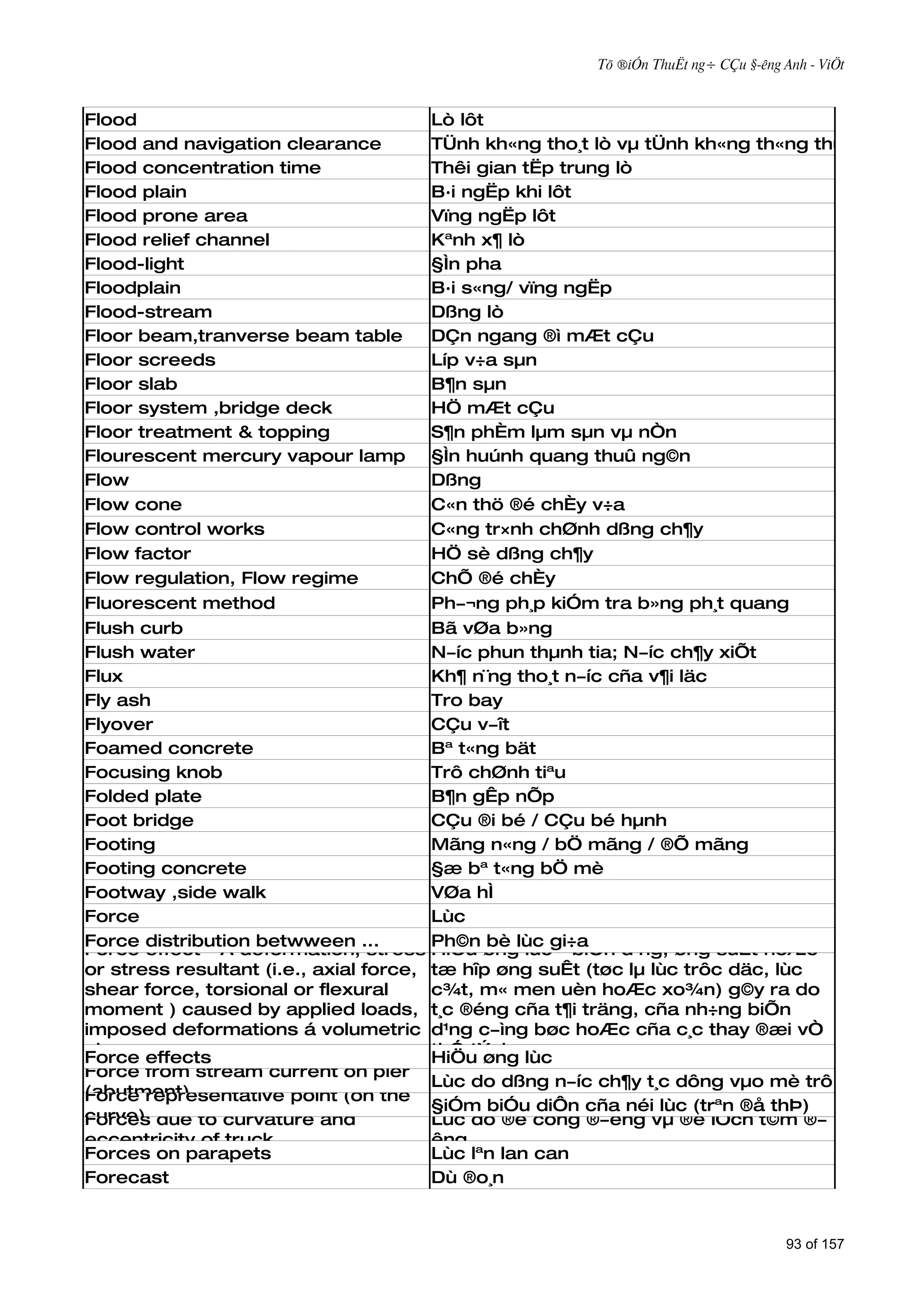 Tõ ®iÓn ThuËt ng÷ CÇu §­êng Anh - ViÖt



Flood                                     Lò lôt
Flood and navigation clearance            TÜnh kh«ng tho¸t lò vµ tÜnh kh«ng th«ng thuyÒn
Flood concentration time                  Thêi gian tËp trung lò
Flood plain                               B·i ngËp khi lôt
Flood prone area                          Vïng ngËp lôt
Flood relief channel                      Kªnh x¶ lò
Flood-light                               §Ìn pha
Floodplain                                B·i s«ng/ vïng ngËp
Flood-stream                              Dßng lò
Floor beam,tranverse beam table           DÇn ngang ®ì mÆt cÇu
Floor screeds                             Líp v÷a sµn
Floor slab                                B¶n sµn
Floor system ,bridge deck                 HÖ mÆt cÇu
Floor treatment & topping                 S¶n phÈm lµm sµn vµ nÒn
Flourescent mercury vapour lamp           §Ìn huúnh quang thuû ng©n
Flow                                      Dßng
Flow cone                                 C«n thö ®é chÈy v÷a
Flow control works                        C«ng tr×nh chØnh dßng ch¶y
Flow factor                               HÖ sè dßng ch¶y
Flow regulation, Flow regime              ChÕ ®é chÈy
Fluorescent method                        Ph­¬ng ph¸p kiÓm tra b»ng ph¸t quang
Flush curb                                Bã vØa b»ng
Flush water                               N­íc phun thµnh tia; N­íc ch¶y xiÕt
Flux                                      Kh¶ n¨ng tho¸t n­íc cña v¶i läc
Fly ash                                   Tro bay
Flyover                                   CÇu v­ît
Foamed concrete                           Bª t«ng bät
Focusing knob                             Trô chØnh tiªu
Folded plate                              B¶n gÊp nÕp
Foot bridge                               CÇu ®i bé / CÇu bé hµnh
Footing                                   Mãng n«ng / bÖ mãng / ®Õ mãng
Footing concrete                          §æ bª t«ng bÖ mè
Footway ,side walk                        VØa hÌ
Force                                     Lùc
Force distribution betwween ...           Ph©n bè lùc gi÷a
Force effect - A deformation, stress      HiÖu øng lùc - biÕn d¹ng, øng suÊt hoÆc
or stress resultant (i.e., axial force,   tæ hîp øng suÊt (tøc lµ lùc trôc däc, lùc
shear force, torsional or flexural        c¾t, m« men uèn hoÆc xo¾n) g©y ra do
moment ) caused by applied loads,         t¸c ®éng cña t¶i träng, cña nh÷ng biÕn
imposed deformations á volumetric         d¹ng c­ìng bøc hoÆc cña c¸c thay ®æi vÒ
changes
Force effects                             thÓ tÝch lùc
                                          HiÖu øng
Force from stream current on pier
                                          Lùc do dßng n­íc ch¶y t¸c dông vµo mè trô
(abutment)
Force representative point (on the
                                          §iÓm biÓu diÔn cña néi lùc (trªn ®å thÞ)
curve) due to curvature and
Forces                                    Lùc do ®é cong ®­êng vµ ®é lÖch t©m ®­
eccentricity of truck                     êng
Forces on parapets                        Lùc lªn lan can
Forecast                                  Dù ®o¸n


                                                                                        93 of 157
 
