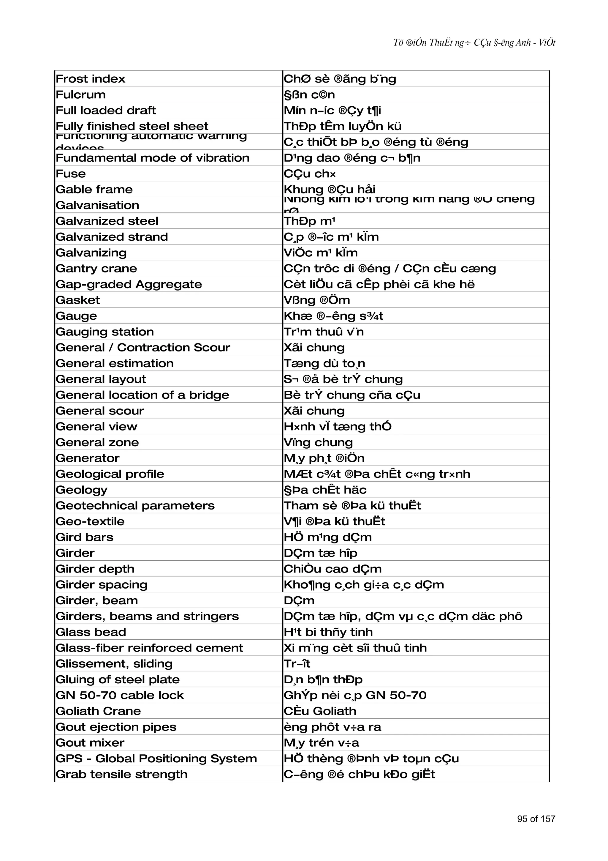 Tõ ®iÓn ThuËt ng÷ CÇu §­êng Anh - ViÖt



Frost index                       ChØ sè ®ãng b¨ng
Fulcrum                           §ßn c©n
Full loaded draft                 Mín n­íc ®Çy t¶i
Fully finished steel sheet        ThÐp tÊm luyÖn kü
Functioning automatic warning
                                  C¸c thiÕt bÞ b¸o ®éng tù ®éng
devices
Fundamental mode of vibration     D¹ng dao ®éng c¬ b¶n
Fuse                              CÇu ch×
Gable frame                       Khung ®Çu håi
                                  Nhóng kim lo¹i trong kÏm nãng ®Ó chèng
Galvanisation
                                  rØ
Galvanized steel                  ThÐp m¹
Galvanized strand                 C¸p ®­îc m¹ kÏm
Galvanizing                       ViÖc m¹ kÏm
Gantry crane                      CÇn trôc di ®éng / CÇn cÈu cæng
Gap-graded Aggregate              Cèt liÖu cã cÊp phèi cã khe hë
Gasket                            Vßng ®Öm
Gauge                             Khæ ®­êng s¾t
Gauging station                   Tr¹m thuû v¨n
General / Contraction Scour       Xãi chung
General estimation                Tæng dù to¸n
General layout                    S¬ ®å bè trÝ chung
General location of a bridge      Bè trÝ chung cña cÇu
General scour                     Xãi chung
General view                      H×nh vÏ tæng thÓ
General zone                      Vïng chung
Generator                         M¸y ph¸t ®iÖn
Geological profile                MÆt c¾t ®Þa chÊt c«ng tr×nh
Geology                           §Þa chÊt häc
Geotechnical parameters           Tham sè ®Þa kü thuËt
Geo-textile                       V¶i ®Þa kü thuËt
Gird bars                         HÖ m¹ng dÇm
Girder                            DÇm tæ hîp
Girder depth                      ChiÒu cao dÇm
Girder spacing                    Kho¶ng c¸ch gi÷a c¸c dÇm
Girder, beam                      DÇm
Girders, beams and stringers      DÇm tæ hîp, dÇm vµ c¸c dÇm däc phô
Glass bead                        H¹t bi thñy tinh
Glass-fiber reinforced cement     Xi m¨ng cèt sîi thuû tinh
Glissement, sliding               Tr­ît
Gluing of steel plate             D¸n b¶n thÐp
GN 50-70 cable lock               GhÝp nèi c¸p GN 50-70
Goliath Crane                     CÈu Goliath
Gout ejection pipes               èng phôt v÷a ra
Gout mixer                        M¸y trén v÷a
GPS - Global Positioning System   HÖ thèng ®Þnh vÞ toµn cÇu
Grab tensile strength             C­êng ®é chÞu kÐo giËt


                                                                               95 of 157
 