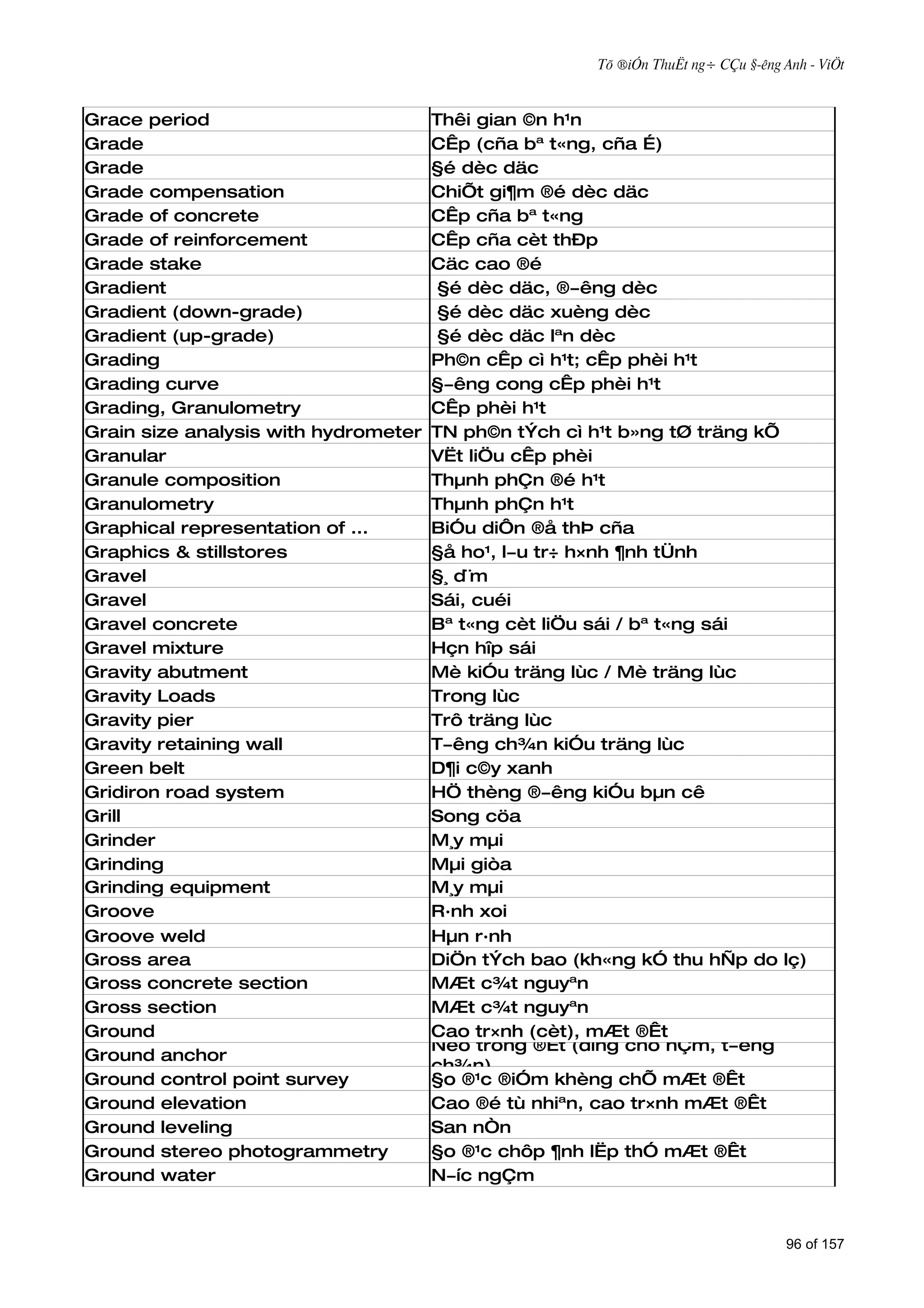Tõ ®iÓn ThuËt ng÷ CÇu §­êng Anh - ViÖt



Grace period                          Thêi gian ©n h¹n
Grade                                 CÊp (cña bª t«ng, cña É)
Grade                                 §é dèc däc
Grade compensation                    ChiÕt gi¶m ®é dèc däc
Grade of concrete                     CÊp cña bª t«ng
Grade of reinforcement                CÊp cña cèt thÐp
Grade stake                           Cäc cao ®é
Gradient                               §é dèc däc, ®­êng dèc
Gradient (down-grade)                  §é dèc däc xuèng dèc
Gradient (up-grade)                    §é dèc däc lªn dèc
Grading                               Ph©n cÊp cì h¹t; cÊp phèi h¹t
Grading curve                         §­êng cong cÊp phèi h¹t
Grading, Granulometry                 CÊp phèi h¹t
Grain size analysis with hydrometer   TN ph©n tÝch cì h¹t b»ng tØ träng kÕ
Granular                              VËt liÖu cÊp phèi
Granule composition                   Thµnh phÇn ®é h¹t
Granulometry                          Thµnh phÇn h¹t
Graphical representation of ...       BiÓu diÔn ®å thÞ cña
Graphics & stillstores                §å ho¹, l­u tr÷ h×nh ¶nh tÜnh
Gravel                                §¸ d¨m
Gravel                                Sái, cuéi
Gravel concrete                       Bª t«ng cèt liÖu sái / bª t«ng sái
Gravel mixture                        Hçn hîp sái
Gravity abutment                      Mè kiÓu träng lùc / Mè träng lùc
Gravity Loads                         Trong lùc
Gravity pier                          Trô träng lùc
Gravity retaining wall                T­êng ch¾n kiÓu träng lùc
Green belt                            D¶i c©y xanh
Gridiron road system                  HÖ thèng ®­êng kiÓu bµn cê
Grill                                 Song cöa
Grinder                               M¸y mµi
Grinding                              Mµi giòa
Grinding equipment                    M¸y mµi
Groove                                R·nh xoi
Groove weld                           Hµn r·nh
Gross area                            DiÖn tÝch bao (kh«ng kÓ thu hÑp do lç)
Gross concrete section                MÆt c¾t nguyªn
Gross section                         MÆt c¾t nguyªn
Ground                                Cao tr×nh (cèt), mÆt ®Êt
                                      Neo trong ®Êt (dïng cho hÇm, t­êng
Ground anchor
                                      ch¾n)
Ground control point survey           §o ®¹c ®iÓm khèng chÕ mÆt ®Êt
Ground elevation                      Cao ®é tù nhiªn, cao tr×nh mÆt ®Êt
Ground leveling                       San nÒn
Ground stereo photogrammetry          §o ®¹c chôp ¶nh lËp thÓ mÆt ®Êt
Ground water                          N­íc ngÇm



                                                                                   96 of 157
 