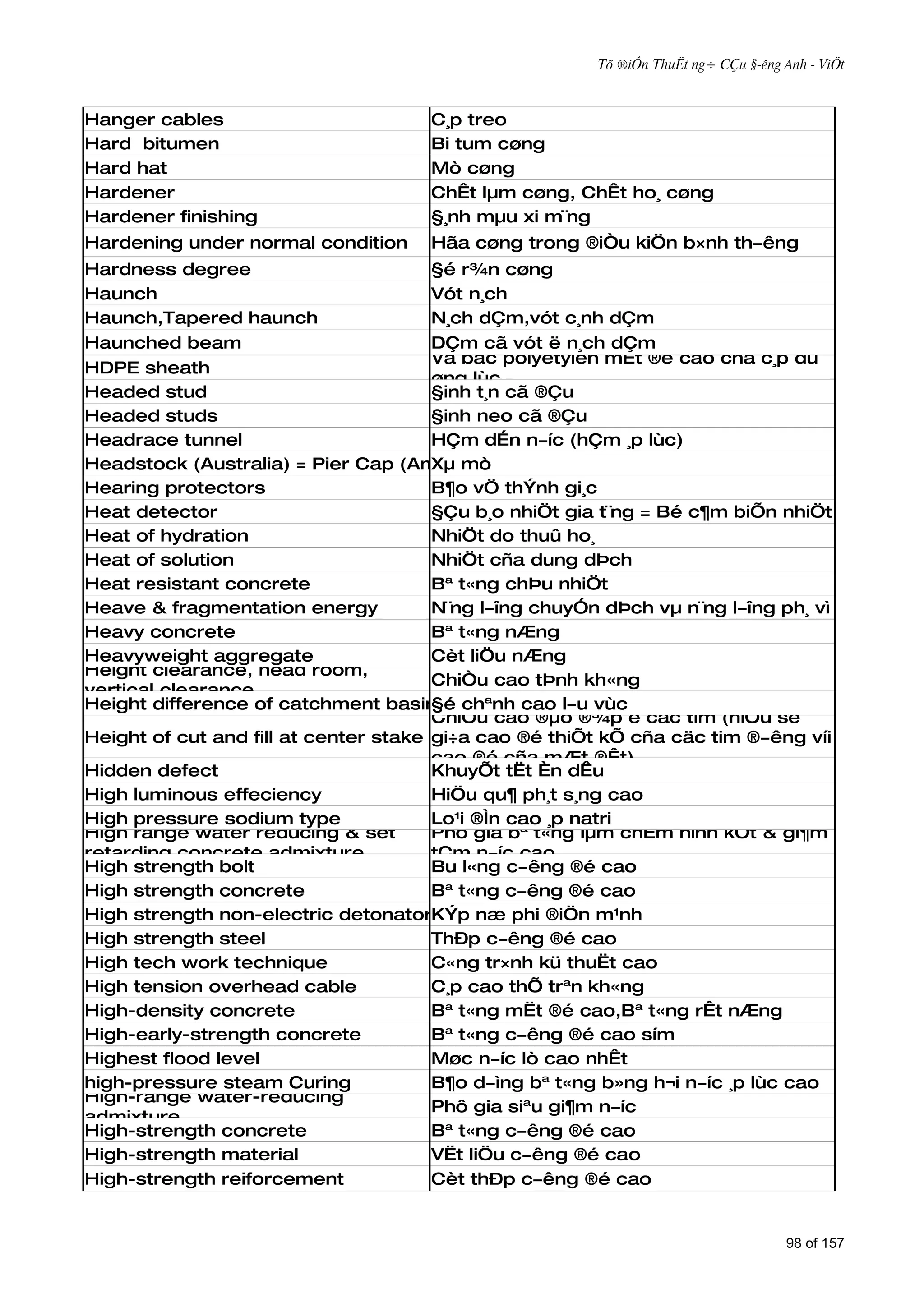 Tõ ®iÓn ThuËt ng÷ CÇu §­êng Anh - ViÖt



Hanger cables                         C¸p treo
Hard bitumen                          Bi tum cøng
Hard hat                              Mò cøng
Hardener                              ChÊt lµm cøng, ChÊt ho¸ cøng
Hardener finishing                    §¸nh mµu xi m¨ng
Hardening under normal condition      Hãa cøng trong ®iÒu kiÖn b×nh th­êng
Hardness degree                        §é r¾n cøng
Haunch                                 Vót n¸ch
Haunch,Tapered haunch                  N¸ch dÇm,vót c¸nh dÇm
Haunched beam                          DÇm cã vót ë n¸ch dÇm
                                       Vá bäc polyetylen mËt ®é cao cña c¸p dù
HDPE sheath
                                       øng lùc
Headed stud                            §inh t¸n cã ®Çu
Headed studs                           §inh neo cã ®Çu
Headrace tunnel                        HÇm dÉn n­íc (hÇm ¸p lùc)
Headstock (Australia) = Pier Cap (America)
                                       Xµ mò
Hearing protectors                     B¶o vÖ thÝnh gi¸c
Heat detector                          §Çu b¸o nhiÖt gia t¨ng = Bé c¶m biÕn nhiÖt
Heat of hydration                      NhiÖt do thuû ho¸
Heat of solution                       NhiÖt cña dung dÞch
Heat resistant concrete                Bª t«ng chÞu nhiÖt
Heave & fragmentation energy           N¨ng l­îng chuyÓn dÞch vµ n¨ng l­îng ph¸ vì
Heavy concrete                         Bª t«ng nÆng
Heavyweight aggregate                  Cèt liÖu nÆng
Height clearance, head room,
                                       ChiÒu cao tÞnh kh«ng
vertical clearance
Height difference of catchment basin chªnh cao l­u vùc
                                       §é
                                       ChiÒu cao ®µo ®¾p ë cäc tim (hiÖu sè
Height of cut and fill at center stake gi÷a cao ®é thiÕt kÕ cña cäc tim ®­êng víi
                                       cao ®é cña mÆt ®Êt)
Hidden defect                          KhuyÕt tËt Èn dÊu
High luminous effeciency               HiÖu qu¶ ph¸t s¸ng cao
High pressure sodium type              Lo¹i ®Ìn cao ¸p natri
High range water reducing & set        Phô gia bª t«ng lµm chËm ninh kÕt & gi¶m
retarding concrete admixture           tÇm n­íc cao
High strength bolt                     Bu l«ng c­êng ®é cao
High strength concrete                 Bª t«ng c­êng ®é cao
High strength non-electric detonatorKÝp næ phi ®iÖn m¹nh
High strength steel                    ThÐp c­êng ®é cao
High tech work technique               C«ng tr×nh kü thuËt cao
High tension overhead cable            C¸p cao thÕ trªn kh«ng
High-density concrete                  Bª t«ng mËt ®é cao,Bª t«ng rÊt nÆng
High-early-strength concrete           Bª t«ng c­êng ®é cao sím
Highest flood level                    Møc n­íc lò cao nhÊt
high-pressure steam Curing             B¶o d­ìng bª t«ng b»ng h¬i n­íc ¸p lùc cao
High-range water-reducing
                                       Phô gia siªu gi¶m n­íc
admixture
High-strength concrete                 Bª t«ng c­êng ®é cao
High-strength material                 VËt liÖu c­êng ®é cao
High-strength reiforcement             Cèt thÐp c­êng ®é cao


                                                                                     98 of 157
 