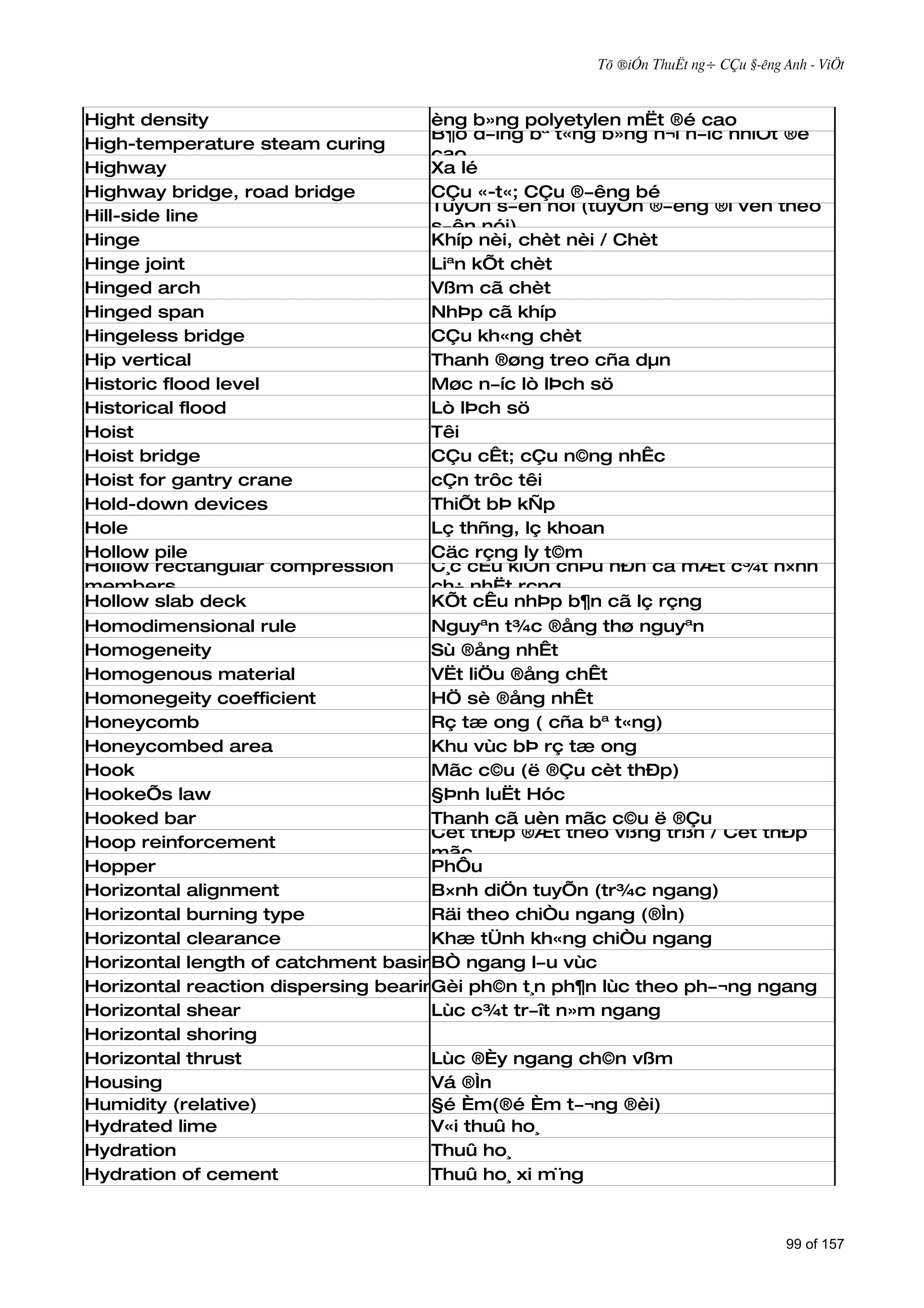 Tõ ®iÓn ThuËt ng÷ CÇu §­êng Anh - ViÖt



Hight density                        èng b»ng polyetylen mËt ®é cao
                                     B¶o d­ìng bª t«ng b»ng h¬i n­íc nhiÖt ®é
High-temperature steam curing
                                     cao
Highway                              Xa lé
Highway bridge, road bridge          CÇu «-t«; CÇu ®­êng bé
                                     TuyÕn s­ên nói (tuyÕn ®­êng ®i ven theo
Hill-side line
                                     s­ên nói)
Hinge                                Khíp nèi, chèt nèi / Chèt
Hinge joint                          Liªn kÕt chèt
Hinged arch                          Vßm cã chèt
Hinged span                          NhÞp cã khíp
Hingeless bridge                     CÇu kh«ng chèt
Hip vertical                         Thanh ®øng treo cña dµn
Historic flood level                 Møc n­íc lò lÞch sö
Historical flood                     Lò lÞch sö
Hoist                                Têi
Hoist bridge                         CÇu cÊt; cÇu n©ng nhÊc
Hoist for gantry crane               cÇn trôc têi
Hold-down devices                    ThiÕt bÞ kÑp
Hole                                 Lç thñng, lç khoan
Hollow pile                          Cäc rçng ly t©m
Hollow rectangular compression       C¸c cÊu kiÖn chÞu nÐn cã mÆt c¾t h×nh
members                              ch÷ nhËt rçng
Hollow slab deck                     KÕt cÊu nhÞp b¶n cã lç rçng
Homodimensional rule                 Nguyªn t¾c ®ång thø nguyªn
Homogeneity                          Sù ®ång nhÊt
Homogenous material                  VËt liÖu ®ång chÊt
Homonegeity coefficient              HÖ sè ®ång nhÊt
Honeycomb                            Rç tæ ong ( cña bª t«ng)
Honeycombed area                     Khu vùc bÞ rç tæ ong
Hook                                 Mãc c©u (ë ®Çu cèt thÐp)
HookeÕs law                          §Þnh luËt Hóc
Hooked bar                           Thanh cã uèn mãc c©u ë ®Çu
                                     Cèt thÐp ®Æt theo vßng trßn / Cèt thÐp
Hoop reinforcement
                                     mãc
Hopper                               PhÔu
Horizontal alignment                 B×nh diÖn tuyÕn (tr¾c ngang)
Horizontal burning type              Räi theo chiÒu ngang (®Ìn)
Horizontal clearance                 Khæ tÜnh kh«ng chiÒu ngang
Horizontal length of catchment basinBÒ ngang l­u vùc
Horizontal reaction dispersing bearing ph©n t¸n ph¶n lùc theo ph­¬ng ngang
                                     Gèi
Horizontal shear                     Lùc c¾t tr­ît n»m ngang
Horizontal shoring
Horizontal thrust                    Lùc ®Èy ngang ch©n vßm
Housing                              Vá ®Ìn
Humidity (relative)                  §é Èm(®é Èm t­¬ng ®èi)
Hydrated lime                        V«i thuû ho¸
Hydration                            Thuû ho¸
Hydration of cement                  Thuû ho¸ xi m¨ng



                                                                                  99 of 157
 