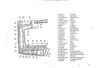 1 . Plate Keel
2. Center girder
3. Center (line) strake
4. Side girder
5. Horizontal margin plate
6. Inner bottom plating
7. Bottom plating
8. Manhole
9. Floor
10. Reverse frame
11 . Main frame
12. Bilge strake
13. Sheer strake
14. Side plating
15. Upper deck
16. Bilge keel
17. Bulwark plating
18. Frame
19. Tank side bracket
20. Beam bracket
21 . Deck beam
22. Upper deck
23. Horizontal stiffener
24. Bulwark stay
25. Gunwale angle (bar)
26. Bulwark top rail
27. Gusset plate
28 . Hatch side coaming
29. Hatch beam
30. Web frame

Ton giua day
Song chinh day
Dai ton giira day tr6n
Song phu
Song h6ng
Ton day tr6n
Ton day
Lo ngobi chuff
Da ngang day
Dam ngang day tr6n
Dam ngang day dU6i
Dai ton h6ng
Dai On m6p man
T6n man
Boong tr6n
Vay giam laic
T6n man chain sting
Svdrn
Ma h6ng
Ma cua xa
Xa ngang boong
Boong tr6n
Nep nam
Cot nep man chain sting
Thanh th6p g6c (det) m6p man
Thanh m6p tr6n man chain sting .
Tam tip Iddn
Thanh quay doc mieng ham hang
Xa ngang migng ham hang
Sudn kho6

 
