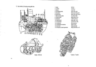 C Cac thibt bi

buong may giCra tau

1 . Boiler
2. Turbine
3. Blower
4. Circulating pump
5. Air ejector
6. Feed pump
7 . Maneuvering valve
8. Gauge board
9. Deaerator
10. Switchboard
11 . Thrust block
12. Condenser
13 . Compression machine
14. Generator
15. Emergency diesel generator

Boiler

Noi hcri

(:cam~1~

Noi hoi
Tua bin
Quat thbi
Bom Wan hoan
Bom phut khong khi
Bom cap nt<6c not hoi
Van dieu khien
Bang dong ho do
Thi6t bi khit khi
Bang didn chinh
G6i chan hrc day
Bau ngung to
May nen khi
May phat dion
May phat On stt c6

Turbine Tuabin .

 