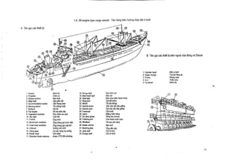 1 .4 Aft engine type cargo vessel : Tau hang kieu

bu6ng

may dat ci du6i

B Ten goi

1 . Cylinder head
2. Super charge
3. Frame
4. rind
5. Fly wheel

1 . Rudder
2. Propeller
3. Stream anchor
4. Bilge keel
5. Accommodation ladder
6. Mooringwinch
7, Borllard
8. Fair-leader
9. Vegetable chamber
10 . Sky light
11 . Funnel
12 . Mushroom ventilator
13 . Cowl head ventilator
14 . Lifeboat '
15 . Lifting gear
16 . Radar mast
11 . Direction finder antenna

BAnhW

Chan vit
Neo du6i
vay giam laic
Ch thang man
Tdi chAng bu¢c
C¢t bit
S6 ma lu6n day
Kho chua rau qua
Cua trdi
tdng kh6i
(Sng th6ng gi6 hinh nam
bng th6ng gi6 mitt kht
Xu6ngcuu sinh
Ca cau nang ha xu6ng
C6t radar
Anten VTD tam phvong

18 . Range light
19 . Mast head light
20 . Side light
21 . King'post
22 . Winch
23 . Derrick boom
24 . Derrick post
25 . Foremast
26 . Hatch
27 . On deck girder
28 . Freering port
29 . Windlass
30 . Bower anchor
31 . Mooring pipe
32 . Jack staff
33 . Ensign staff

Dan dinh Of

Den c61
Den man (den hanh trinh)
C$t do chinh
Tdi (tdi dung)
Can cua cau day giiing
C6t cria du daygiAng
cot troc
Mi¢ng ham hang
Sting doe boong
C&a thoat nude man
T6i neo (tdi ni m) ,
Neo mui
Ong din day
Cot cd mOi
C6t cd du6i

cac thiet bi Mn ngoai cua dong co Diezel

Dau xi lanh
Tua bin tang ap
Khung may
Than may
BAnh dA

 