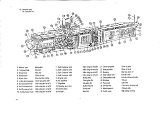 1 .9 Container ship
Tau Cong ten no

1 . Bulbous bow
2. Fore peak tank
3. Bow anchor
4. Bow thruster
5. Bo'sun store
6. Under deck passage
7. Not Container hold
8. No2 Container hold
9. No3 Container hold
10. No4 Container hold
28

Mai qua le
Ket mui
Neo mui
Chin vit mui
Kho thug thu trudng
Hanh lang phia duoi
Ham cling ten no so 1
Ham cong ten no so 2
Ham cling ten no so3
Ham cong tcn no so 4

11 .
12.
13.
14.
15.
16.
17.
18.
19.
20.

No5 Container hold
No6 Container hold
No7 Container hold
No8 Container hold
Engine room
Fin stabilizer
Bilge keel
Steering gear room
Sunken deck
Rudder

Ham cong ten no so5
Ham cong ten no so 6
Ham cling ten no so 7
Ham ceng ten no so 8
Buong may
Canh giam lac
Vay giam lac
Buong may lai
Boong bac
Binh lai

21 . Center propeller
22. Side propeller
23. Bossing
24. Side ballast tank
25. Deep ballast tank
26.Windlass
27. Foremast
28. Crow's-nest
29. Mooring winch
30. Hatch cover

Chin vit giira
Chin vit canh
Bau truc chin vit
Ket dan man
Ket sau chtta n rdYc dan
Toi neo
Cot tnroc
Chili canh, dal quan sat
Toi buoc day
Nap mieng khoang

 