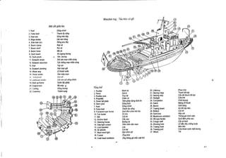 Mat cat giCa

1 . Keel
2. False keel
3. Keel son
5. Bilge strake
4. Side keel son
6. Beam clamp
7. Beam shelf
8. Beam knee
9. Deck beam
10 . Deck plank
11 . Bulwark strake
12 . Bulwark stanchion
13. Rail
14. Bulwark planking
15 . Waterway
16 . Sheer strake
I! 'Jn4II1Luik
18 . Gutbuard stiake
19 . Built up frame
20 . Engine bed
21 . Carling
22. Coaminq

v

tau

Song chinh
Thanh op song
Song tren day
Dai van h6ng
Sting phu day
Kep xa
Rui xa
Ma xa
Xa ngang boong
Van boong
Dai van man chin sting
Cot chong man chan sting
Tay vin
Van man gia
L6 thoat nufrc
Van m6p man
Vrin v6
Dai van sat sang chinh
Subn lap gh6p
B6 may 0
Song boong
Thanh quay

Tong the

1 . Rudder
2. Piece
3. Rudder post
4. Propeller
5. Dover tail plate
6. Stern post
7. Keel
8. False keel
9. Foreward rope fender
10 . Fair leader
11 . Bitt
12. Anchor davit
13. Steering house
14. Side light screen
15 . Loud speaker
16 . Air whistle
17 . Mast head light
18 . Funnel
19 . Cowl head ventilator

Banh lai

G6t ki
Truc lai
Chan vit
Tam gh6p dang du6i en
Song du6i
Song chinh
Thanh op song
Qua dem phia mui tau
S6 ma
C6t bit
Cau neo
Buong lai
Tam chan den man
Loa
Chi hai
Den dinh Of
Ong kh6i .
6g th6ng gi6 kie'u mat khi

20 . Lifebouy
21 . Awning ridge
22 . Awning stay
23 . Skylight
24 . Companion
25 . Hatch
26 . Bench
27 . Towing beam
28 . Bollard
29. Sand box
30. Mushroom ventilator
32. Aft rope fender
33. Ensign staff
34. Mooring hole
35. Towing hook
36. Freeing port
37 . Winch

Phao tr6n
Thanh do bat
Can do thanh do bat
Ciia tnri
.
Ch6iboong
Mieng 16 khoet
Ghebang
Xa dd cap keo
C6t bit
Hop cat
Th6ng gi6 hinh nam
Qua dem phia sau
C6t cd du6i
L6 dan day chang bu6c
M6c k6o
Ciia thoat nuoc mat boong
Toi

 
