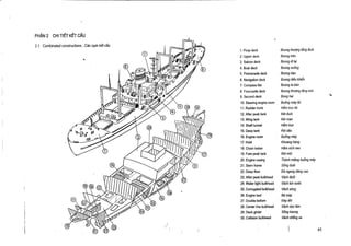 PHAN 2

CHI TILT KtT CAU

2.1 Combinated constructions : CJc cum ket cau

1 . Poop deck
2. Upper deck

Boong thuong tang dubi

4. Boat deck
5. Promenade deck

Boong xu6ng

3. Saloon deck

6. Navigation deck
7. Compass flat
8. Forecastle deck
9.

Second

deck

10 . Steering engine room

11 . Rudder trunk
12 . After peak tank

Boong tren

Boong di lai
Boong dao

Boong dieu Mien
Boong la ban

Boong thuong tang mui
Bong hai

Bu6ng may lei
Ham tryc IJi
Ket dubi

13 . Wing tank
14 . Shaft tunnel

K6t man

16. Engine room

Bu6ng m6y

15. Deep tank

Ham true
Ket sbu

17. Hold
18 . Chain locker

Khoang hang

20. Engine casing
21 . Stern frame

Thanh mieng bu6ng may

23 . After peak bulkhead

Wch dubi

19 . Fore peak tank

Ham xich neo
Ket mui

Sting dubi

22 . Deep floor

Da ngang dang cao

24 . Water tight bulkhead

Vach kin nuoc

25 . Corrugated bulkhead

Vach song

26 . Engine bed
27 . Double bottom

Be m6y

29 . Deck girder
30 . Collision bulkhead

SSng boong

28 . Center line bulkhead

DAy d6i
VAch doc tam
V6ch Wing va

 