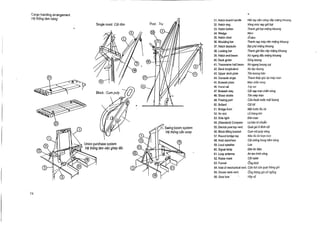 Cargo handing arrangement
He thong lam hang

Single mast : Cot

don

Swing' boom system
Hg

Union purchase system
He

74

thong lam

vi¢c ghep dbi

thong can

xoay

H6c tay cAAm pang nap rnieng khoang
6
31 . Hatch board handle
32. Hatch ring
Vong mbc nep girl bat
33. Hatch batten
Thanh gig bat mieng khoang
34, Wedge
Nern
35. Hatch cleat
Dnem
36. Moulding bar
Thanh nep map tren mieng khoang
Bat phd mieng khoang
37. Hatch tarpaulin
38. Locking bar
Thanh gigtam nap mieng khoang
39 . Hatch end beam
Xa ngang dau mieng khoang
40. Deck girder
Song boong
41 . Transverse haft beam Xa ngang boong cut
42. Deck longitudinal
Xa doc boong
43. Upper deck plate
Ton boong tren
44. Gunwale angle
Thanh thep goc tai mep man
Man chin song
45. Bulwark plate
46 . Hand rail
Tay Vii
47. Bulwark stay
Cot nqp man chin song
48. Sheer strake
Ton mep man
49. Freeing port
Cia thoat nvoc mat boong
50. Bollard
Cot bit
51 . Bridge front
Mat trvoc lau lai
Lo Ilrong khl
52. Air slot
53 . Side light
Den man
54 . (Standard) Compass
La ban.tg chuan
55 . Derrick post top vent . Quat gio n dinh cot
56 . Block lifting bracket
Cum ma puly nang
Nbc 13u hii hrVo tron
57 . Round bridge lop
58 . Hold stanchion
Cot ch6ng trong ham hang
Loa
59 . Loud speaker
Den tin NO
60 . Signal lamp
An ten hinh vdng
61 . Loop antenna
Cot radar
62 . Radar mast
63 . Funnel
bng khoi
64 . Inlet of mechanical vent. Cira but cua quit thong gio
65 . Goose neck vent.
Ong thong gio co ngang
66 . Gear box '
Hop s6

 