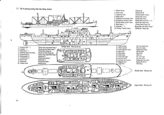 3.7 Bo trf ph6ng bu6ng tren tAu hang- khach

1 . Wheel house

2. Chart room
3. Captain's room
4 . Radio office
5. Telephone exchange room
6. Emergency dynamo room
7. Dining saloon (cabin class
8. State room (" )
9. Veranda ( " )
10 . Dining ( Tourist class)

11 . Entrance hall (" )
12 . Lounge(" )
13 . Stale room (" )
14 . Smoking space (3rd class)
15 . Entrance hall (")
16 . Dining saloon (")
17 . Compartment (")
18 . Doctor room
19 . Dispensary
20 . Children room

Ph6ng cling cgng khach hang 2
Ph6ng giao Iw khach hang 2
Ph6ng khach hang hai

Ph6ng but thuoc (hang ba)
Phdng cling cgng khach hang 3
Ph6ng an
Ph6ng khach hang 3
Bu6ng bac s1

Ph6ng kham benh ,
Bu6ng tre em

Bridge deck : Boong 16u 16i

21 . Crew's quarter
22 . Office's quarter

23 . Chiefengineer's room
24 . Main boiler
25 . Main engine
26 . Shaft tunnel
27 . Fresh water tank
28 . Provision store
29 . Provision ice chamber
30 . Baggage room
1 . Cargo hold

Bu6ng 1ai
Bu6ng hai d6
Bu6ng thuyen throng
Bu6ng dai tru6ng
-Bu6ng dien thoai
Bu6ng dot mayphat s.r co
Bu6ng an hang sang
Ph6ng khach hang mot

Boong dao c5a khach hang 1
Bu6ng an (hang hai)

Khu vuc thuyen vien
Khu vuc si quan
Bu6ng may throng
N6i hoi chinh
May chinh
Ham trrc
K61 rurdc nggt
Kho thu'c ph5in
Bu6ng lanh thirc phim
Bu6ng de hanh ly
Ham hang

Shade deck :

Boong the

Upper deck : Boong tren

86

 