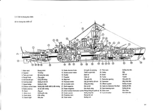 3 .12 136 tri chung tau chitin
B6 tri chung tau chitin co'

MAX(Mm
1 . Main deck
2. Capstan
3. Twin gun turret
4. Range finder
5. Anti-aircraft gun
6. Conning tower
7. Signal bridge
8. Director control tower
9. Radio antenna
10 . Stack
11 . Molar hoed
12 . Boat davits
13 . Search light

Boong chinh
Tai dung
Be sung k6p quay
Ono ngahm
Sting d6i kh6ng
Bu6ng la ban Iii
Bu6ng tin hieu
Bu6ng dieu khien thietbi din hu6ng
An ten dan huf
Ong xa
Xu6ng g6n ntdy
tidu xu6ng
Ddn pha

V6 tuy6n tim phuong
14 . Radio direction finder
NO bi ngi;n khbi
. Smoke screen maker
15
Rudder
Banh lai
16 .
Chan vit
17 . Propeller
keel
Vay giam li&c
18 . Bilge
Daygiii thidt bi ci#t min
19 . Paravane holder
Sting phi bang
20 . Ice breaker stem
Kho vu khi
21 . Shell magazine
Kho thu6c sting
22 . Power magazine
23 . (CIC) Combat information centre Ph6ng thong tin quan str
Bu6ng Ilny flit)
24, Crew's quutlur
Boong bao ve
25. Protective deck
Bu6ng xich
26. Chain locker

27. Pilot room
28. Galley
29. Boiler
30. Turbin
31 . Reduction gearing
32 . Generator
33 . Office's quarter
34 . Cabin for Admiral of the fleet
35 . Hand steering room
36 . Store room
37 . Fuel oil hunkur

Bu6ng hoa tieu
Bep
N6i hai
Turbin
Hop giam t6c
May phat dien
Bu6ng sf quan
Bu6ng d6 d6c
Bu6ng lai tay
Kho chtia
K61 nld6n

lioti

 