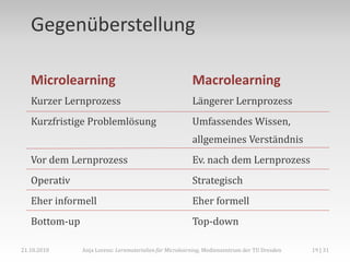 Gegenüberstellung

   Microlearning                                        Macrolearning
   Kurzer Lernprozess                                   Längerer Lernprozess
   Kurzfristige Problemlösung                           Umfassendes Wissen,
                                                        allgemeines Verständnis
   Vor dem Lernprozess                                  Ev. nach dem Lernprozess
   Operativ                                             Strategisch
   Eher informell                                       Eher formell
   Bottom-up                                            Top-down

21.10.2010     Anja Lorenz: Lernmaterialien für Microlearning, Medienzentrum der TU Dresden   19 | 31
 