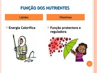 FFUUNNÇÇÃÃOO DDOOSS NNUUTTRRIIEENNTTEESS 
LLííppiiddooss VViittaammiinnaass 
 EEnneerrggiiaa CCaalloorrííffiiccaa 
 FFuunnççããoo pprrootteeccttoorraa ee 
rreegguullaaddoorraa 
11 
 