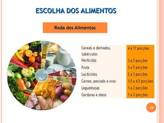 EESSCCOOLLHHAA DDOOSS AALLIIMMEENNTTOOSS 
RRooddaa ddooss AAlliimmeennttooss 
19 
 