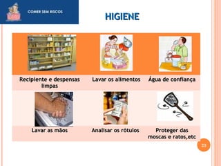 HHIIGGIIEENNEE 
RReecciippiieennttee ee ddeessppeennssaass 
lliimmppaass 
LLaavvaarr ooss aalliimmeennttooss ÁÁgguuaa ddee ccoonnffiiaannççaa 
LLaavvaarr aass mmããooss AAnnaalliissaarr ooss rróóttuullooss PPrrootteeggeerr ddaass 
mmoossccaass ee rraattooss,,eettcc 
23 
 