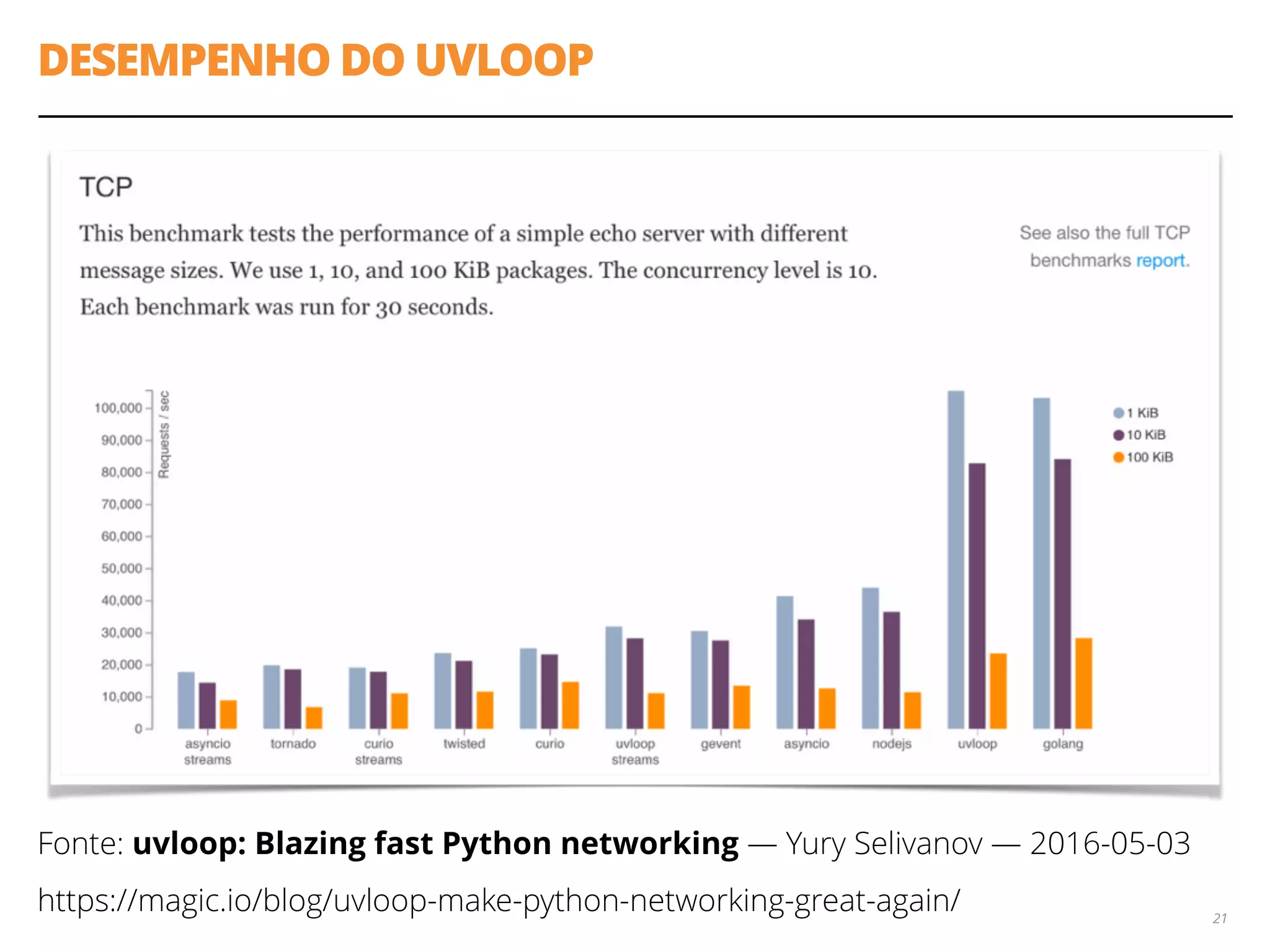 DESEMPENHO DO UVLOOP
Fonte: uvloop: Blazing fast Python networking — Yury Selivanov — 2016-05-03
https://magic.io/blog/uvloop-make-python-networking-great-again/ 21
 