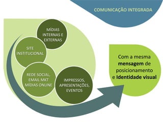 COMUNICAÇÃO INTEGRADA


              MÍDIAS
            INTERNAS E
             EXTERNAS
     SITE
INSTITUCIONAL
                                              Com a mesma
                                              mensagem de
                                             posicionamento
   REDE SOCIAL,
    EMAIL MKT         IMPRESSOS,
                                           e Identidade visual
   MÍDIAS ONLINE    APRESENTAÇÕES,
                       EVENTOS
 