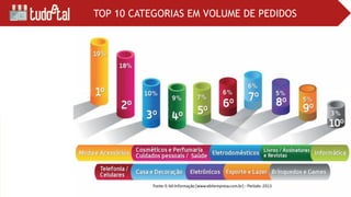 TOP 10 CATEGORIAS EM VOLUME DE PEDIDOS
 