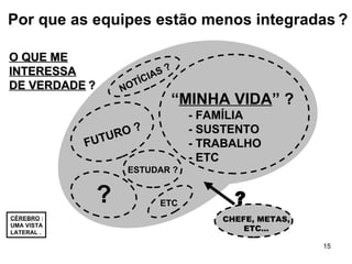 CÉREBRO  : UMA VISTA . LATERAL . “ MINHA VIDA ” ? - FAMÍLIA - SUSTENTO  - TRABALHO - ETC ? O QUE ME INTERESSA DE VERDADE   ? CHEFE, METAS, ETC... ? FUTURO ? ESTUDAR ? ETC NOTÍCIAS ? Por que as equipes estão menos integradas   ? 