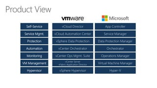 Self-Service

vCloud Director

App Controller

Service Mgmt.

vCloud Automation Center

Service Manager

Protection

vSphere Data Protection

Data Protection Manager

Automation

vCenter Orchestrator

Orchestrator

Monitoring

vCenter Ops Mgmt. Suite

Operations Manager

VM Management

vCenter Server
vFabric Application Director

Virtual Machine Manager

Hypervisor

vSphere Hypervisor

Hyper-V

 