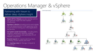 Operations Manager & vSphere
Partnering with Veeam to
deliver deep vSphere insight
Veeam MP for VMware provides OpsMgr admins
with granular insight into their vSphere
infrastructure
Agentless Collection providing end-to-end visibility
from the physical server, to the hypervisor, to the
virtual machines hosting your critical applications
and services
Full System Center functionality – including alerts,
diagrams, dashboards, reporting, auditing,
notifications, responses and automation for all
VMware components
Powerful reports for capacity planning, failure
modelling, cluster capacity and more
Rich topology views for Storage, Compute &
Networking

 